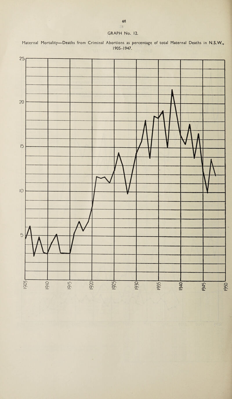GRAPH No. 12. Maternal Mortality—Deaths from Criminal Abortions as percentage of total Maternal Deaths in N.S.W., 1905-1947.
