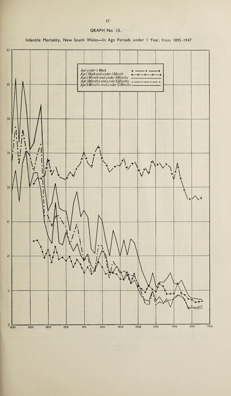 GRAPH No. 13. Infantile Mortality, New South Wales—In Age Periods under I Year, from 1895-1947