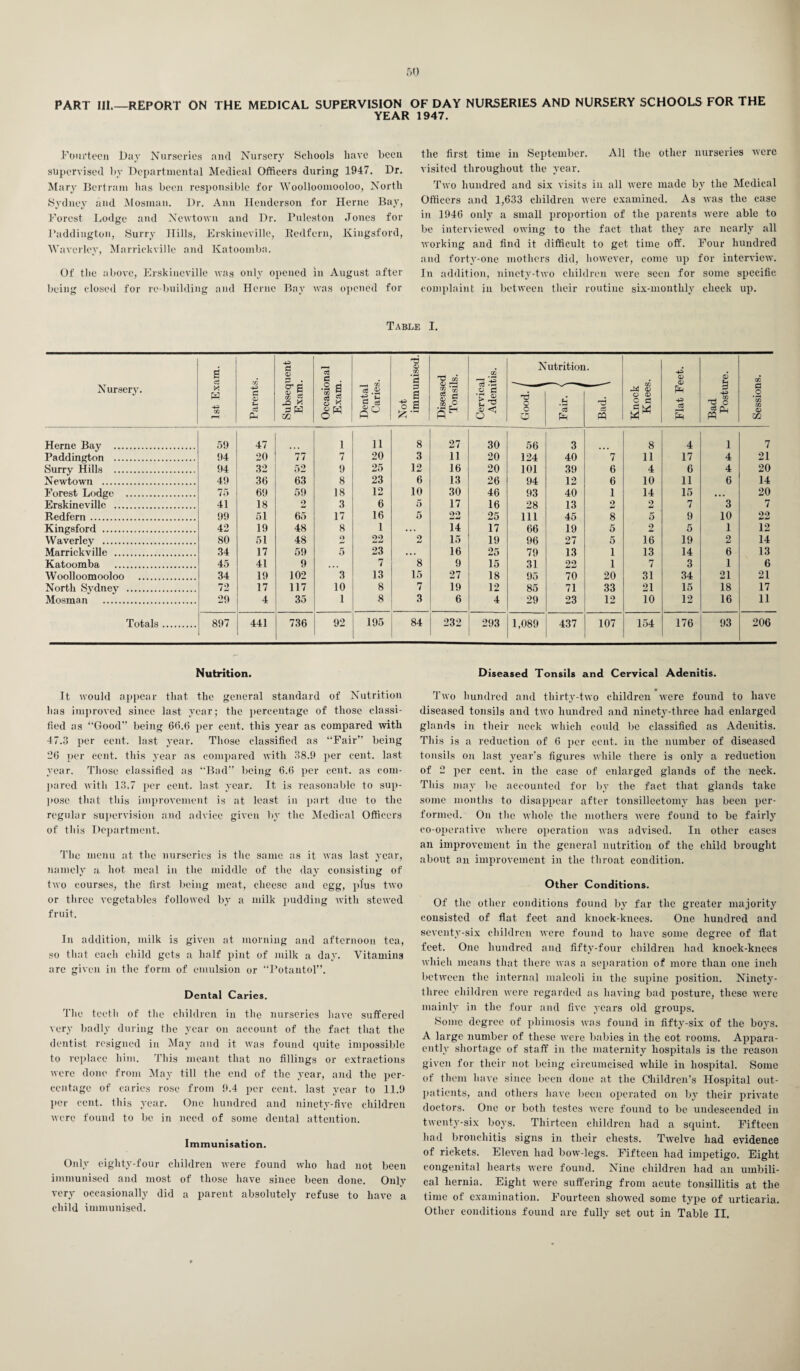 PART III.—REPORT ON THE MEDICAL SUPERVISION OF DAY NURSERIES AND NURSERY SCHOOLS FOR THE YEAR 1947. fourteen Day Nurseries and Nursery Schools have been supervised by Departmental Medical Officers during 1947. Dr. Mary Bertram has been responsible for Woolloomooloo, North Sydney and Mosman. Dr. Ann Henderson for Herne Bay, forest Lodge and Newtown and Dr. Puleston Jones for Paddington, Surry Hills, Erskineville, Redfern, Kingsford, Wavcrley, Marrickville and Katoomba. Of the above, Erskineville was only opened in August after being closed for re-building and Herne Bay was opened for the first time in September. All the other nurseries were visited throughout the year. Two hundred and six visits in all were made by the Medical Officers and 1,633 children were examined. As was the case in 1946 only a small proportion of the parents were able to be interviewed owing to the fact that they are nearly all working and find it difficult to get time off. Four hundred and forty-one mothers did, however, come up for interview. In addition, ninety-two children were seen for some specific complaint in between their routine six-monthly check up. Table I. Nursery. 1st Exam. Parents. Subsequent Exam. Occasional Exam. Dental Caries. Not immunised Diseased Tonsils. Cervical Adenitis. / Good. / \ a utritioii .fa Ph Bad. \ Knock Knees. Flat Feet. Bad Posture. Sessions. Herne Bay . 59 47 1 11 8 27 30 56 3 8 4 1 7 Paddington . 94 20 77 7 20 3 11 20 124 40 7 11 17 4 21 Surry Hills . 94 32 52 9 25 12 16 20 101 39 6 4 6 4 20 Newtown . 49 36 63 8 23 6 13 26 94 12 6 10 11 6 14 Forest Lodge . 75 69 59 18 12 10 30 46 93 40 1 14 15 ... 20 Erskineville . 41 18 2 3 6 5 17 16 28 13 2 2 7 3 7 Redfern. 99 51 65 17 16 5 99 25 111 45 8 5 9 10 22 Kingsford . 42 19 48 8 1 ... 14 17 66 19 5 2 5 1 12 Waverlev . 80 51 48 9 22 9 SJ 15 19 96 27 5 16 19 2 14 Marrickville . 34 17 59 5 23 ... 16 25 79 13 1 13 14 6 13 Katoomba . 45 41 9 ... 7 8 9 15 31 22 1 7 3 1 6 Woolloomooloo . 34 19 102 3 13 15 27 18 95 70 20 31 34 21 21 North Svdney . 72 17 117 10 8 7 19 12 85 71 33 21 15 18 17 Mosman . 29 4 35 1 8 3 6 4 29 23 12 10 12 16 11 Totals. 897 441 736 92 195 84 232 293 1,089 437 107 154 176 93 206 Nutrition. It would appear that the general standard of Nutrition has improved since last year; the percentage of those classi¬ fied as “Good” being 66.6 per cent, this year as compared with 47.3 per cent, last year. Those classified as “Fair” being 26 per cent, this year as compared with 38.9 per cent, last year. Those classified as “Bad” being 6.6 per cent, as com¬ pared with 13.7 per cent, last year. It is reasonable to sup¬ pose that this improvement is at least in part due to the regular supervision and advice given by the Medical Officers of this Department. The menu at the nurseries is the same as it was last year, namely a hot meal in the middle of the day consisting of two courses, the first being meat, cheese and egg, plus two or three vegetables followed by a milk pudding with stewed fruit. In addition, milk is given at morning and afternoon tea, so that each child gets a half pint of milk a day. Vitamins are given in the form of emulsion or “Potantol”. Dental Caries. The teeth of the children in the nurseries have suffered very badly during the year on account of the fact that the dentist resigned in May and it was found quite impossible to replace him. This meant that no fillings or extractions were done from May till the end of the year, and the per¬ centage of caries rose from 9.4 per cent, last year to 11.9 per cent, this year. One hundred and ninety-five children were found to be in need of some dental attention. Immunisation. Only eiglity-four children were found who had not been immunised and most of those have since been done. Only very occasionally did a parent absolutely refuse to have a child immunised. Diseased Tonsils and Cervical Adenitis. Two hundred and thirty-two children were found to have diseased tonsils and two hundred and ninety-three had enlarged glands in their neck which could be classified as Adenitis. This is a reduction of 6 per cent, in the number of diseased tonsils on last year's figures while there is only a reduction of 2 per cent, in the case of enlarged glands of the neck. This may be accounted for by the fact that glands take some months to disappear after tonsillectomy has been per¬ formed. On the whole the mothers were found to be fairly co-operative where operation was advised. In other cases an improvement in the general nutrition of the child brought about an improvement in the throat condition. Other Conditions. Of the other conditions found by far the greater majority consisted of flat feet and knock-knees. One hundred and seventy-six children were found to have some degree of flat feet. One hundred and fifty-four children had knock-knees which means that there was a separation of more than one inch between the internal maleoli in the supine position. Ninety- three children were regarded as having bad posture, these were mainly in the four and five years old groups. Some degree of phimosis was found in fifty-six of the boys. A large number of these were babies in the cot rooms. Appara- ently shortage of staff in the maternity hospitals is the reason given for their not being circumcised while in hospital. Some of them have since been done at the Children’s Hospital out¬ patients, and others have been operated on by their private doctors. One or both testes were found to be undescended in twenty-six boys. Thirteen children had a squint. Fifteen had bronchitis signs in their chests. Twelve had evidence of rickets. Eleven had bow-legs. Fifteen had impetigo. Eight congenital hearts were found. Nine children had an umbili¬ cal hernia. Eight were suffering from acute tonsillitis at the time of examination. Fourteen showed some type of urticaria. Other conditions found are fully set out in Table II.