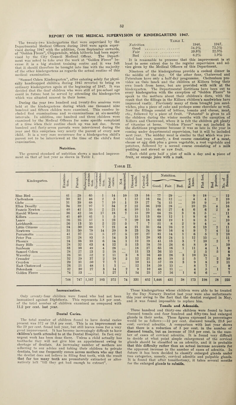 REPORT ON THE MEDICAL SUPERVISION OF KINDERGARTENS 1947. The twenty-two kindergartens that were supervised by the Departmental Medical Officers during 194(3 were again super¬ vised during 1947 with the addition, from September onwards, of “Golden Fleece”, Chippendale, which hitherto had been super¬ vised by the City Council Medical Officer. The Depart¬ ment was asked to take over the work at “Golden Fleece” be¬ cause it is a big student training centre and it was felt that it should therefore be brought into line with the majority of the other kindergartens as regards the actual routine of this medical examination. “Samuel Cohen Kindergarten”, after catering solely for physi¬ cally handicapped children during 1945 reverted to being an ordinary kindergarten again at the beginning of 1947. It was decided that the deaf children who were still of pre-school age could in future best be served by attending the kindergarten which was situated nearest to their home. During the year two hundred and twenty-five sessions were held at the kindergartens during which one thousand nine hundred and fifteen cliilden w'ere examined. This number in¬ cluded first examinations and re-examinations at six-monthly intervals. In addition, one hundred and three children w'ere examined by the Medical Officers for some specific complaint at a time when their routine check up was not due. Seven hundred and forty-seven parents were interviewed during the year and this comprises very nearly the parent of every new child. It is a very rare occurrence for a kindergarten child's parent not to be interviewed at the time of the child’s first examination. Nutrition. The general standard of nutrition shows a marked improve¬ ment on that of last year as shown in Table I. Table I. Nutrition 1946. 1947. Good . 54.2% 75.5% Fair . 39.6% 22.5% Bad . 6.2% 1.9% It is reasonable to presume that this improvement is at least to some extent due to the regular supervision and ad¬ vice given by the Medical Officers of this Department. Nineteen of the kindergartens provide a cooked dinner in the middle of the day. Of the other four, Cliatswood and Petersham have only a half-day programme. Cheltenham pro¬ vides an Oslo lunch and the children at Killara bring their own lunch from home, but are provided with milk at the kindergarten. The Departmental dietitians have been out to every kindergarten with the exception of “Golden Fleece” to speak to the mothers about their children’s diets, with the result that the fillings in the Killara children’s sandwiches have improved vastly. Previously many of them brought jam sand¬ wiches, plus a piece of cake and perhaps some chocolate as well. Now the fillings consist of lettuce, tomato and cheese, meat, etc., followed by a piece of fruit. “Potantol” is given to all the children during the winter months with the exception of Killara and Cliatswood, where it is felt the children get plenty of vitamins at home. Golden Fleece” was not included in the dietitians programme because it was so late in the year in coming under departmental supervision, but it will be included next year. The midday meal is similar to that which wTas pro¬ vided last year, namely, a first course consisting of a meat, cheese or egg dish plus a green vegetable, a root vegetable and potatoes, followed by a second course consisting of a milk pudding and stewed or raw fruit. Each child gets half a pint of milk a day and a piece of fruit, or orange juice with a rusk. Table II. Kindergarten. Examina¬ tion. i - 43 -p ■ a 2 <B C Er’§ , 3 ce §! cQ Qy pd 0 N Diseased tonsils. CO H ’•£ e: Nutrition. M GO 43 0 *0 G-i 0 a W , a G- O 0 Fh Ph 0 « S m.2 a ® •** m Occas exai tion m to ft ° A S a > 0 (H a * Good. Fair. Bad. o § 43 c3 5 Bad post w GO Blue Bird . 41 29 65 1 14 10 13 16 77 29 9 18 12 Cheltenham . 30 32 46 2 3 l 12 16 64 12 ... 4 4 2 10 Glebe . 31 39 68 7 10 l 19 27 74 15 ... 10 9 ... 10 Ellen Desailly . 34 39 97 7 34 2 22 36 103 28 ... 10 25 4 16 Francis Newton . 40 41 35 2 21 6 10 15 44 27 4 6 6 2 9 Harold Wheen . 36 42 56 17 18 7 15 20 64 25 3 6 5 ... 11 Killara . 41 40 41 1 5 • • • 15 13 69 12 1 8 6 ... 8 Lance . 26 25 57 1 23 7 20 18 63 19 1 8 5 ... 10 Leichhardt. 26 13 35 2 22 5 7 7 51 8 2 9 4 ... 8 Little Citizens . 24 30 68 7 21 4 21 31 64 26 2 6 13 2 11 Newtown . 31 30 79 14 20 9 23 24 90 16 4 9 7 4 12 Parramatta . 41 37 55 5 17 5 22 27 81 14 1 6 5 1 10 Peter Pan . 25 28 83 5 14 3 13 20 83 24 1 12 15 ... 11 Phoenix . 24 38 33 6 14 1 12 19 41 13 3 7 10 2 7 Surry Hills . 28 32 63 4 12 5 13 18 59 26 6 8 9 ... 10 Sunbeam . 33 30 49 4 28 • • • 18 27 65 16 1 11 4 1 9 Samuel Cohen . 28 27 23 2 18 ... 11 13 36 15 ... 2 5 5 8 Waverley . 26 31 52 2 11 3 8 16 49 26 3 10 15 ... 9 Crusader . 32 29 37 2 18 2 12 21 48 19 2 5 7 2 10 Croydon . 29 31 50 7 7 . . . 10 15 57 19 3 9 8 2 11 East Chatswood . 26 21 48 1 1 ... 12 18 59 15 ... 8 7 ... 9 Petersham . 32 30 27 3 14 2 9 10 48 11 ... 4 5 1 7 Golden Fleece . 74 53 ... 1 27 1 14 25 57 16 1 6 6 ... 7 748 747 1,167 103 372 74 331 452 1,446 431 38 173 l 198 28 225 Immunization. Only seventy-four children were found who had not been immunized against Diphtheria. This represents 3.8 per cent, of the total number of children examined as compared with 11.2 per cent, last year. Dental Caries. The total number of children found to have dental caries present was 372 or 19.4 per cent. This is an improvement on the 29 per cent, found last year, but still leaves room for a very great improvement. Tt has become increasingly difficult to have children’s teeth attended to at the Dental Hospital. In fact only urgent work has been done there. Unless a child actually has toothache they will not give him an appointment owing to shortage of dentists. An increasing number of mothers are adhering to our advice and taking their children to private dentists, but one frequently comes across mothers who say that the dentist does not believe in filling first teeth, with the result that far too many teeth are prematurely extracted or alter¬ natively left “till they get bad enough to extract”. Those kindergartens whose children rvere able to be treated by the Day Nursery Dentist last year were also unfortunate this year owing to the fact that the dentist resigned in May, and it was found impossible to replace him. Tonsils and Adenoids. Three hundred and thirty-one children were found to have diseased tonsils and four hundred and fifty-two had enlarged glands in their necks. These figures expressed in percentages would be as follows:—12 per cent, diseased tonsils, 23.6 per cent, cervical adenitis. A comparison with last year shows that there is a reduction of 3 per cent, in the number of diseased tonsils, but an increase of 19.6 per cent, in the num¬ ber of cases of cervical adenitis. It is found very difficult to decide at what point simple enlargement of the cervical glands should be classified as an adenitis, and it is probable that this difficulty rather than an actual increase accounts for the apparent increase in the number of cases of adenitis. In future it has been decided to classify enlarged glands under two categories, namely, cervical adenitis and palpable glands. It is found that after tonsillectomy, it takes several months for the enlarged glands to subside.
