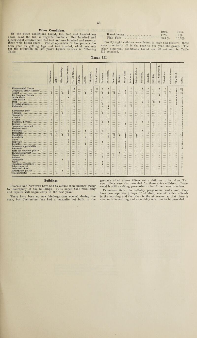 Other Conditions. Of the other conditions found, flat feet and knock-knees again head the list as regards numbers. One hundred and ninety-eight children had flat feet and one hundred and seventy- three were knock-kneed. The co-operation of the parents has been good in getting legs and feet treated, which accounts for the reduction on last year’s figures as seen in following Table. 1946. 1947. Knock-knees . 17% 9% Flat Feet . 28.8 % 10.3% Twenty-eight children were found to have bad posture; these were practically all in the four to five year old group. The other abnormal conditions found are all set out in Table III attached. Table III. Cheltenham. Glebe. Ellen Desailley. Francis Newton. Harold Wheen. Killara. Lance. Leichhardt. Little Citizens. i Newtown. Parramatta. Peter Pan. Phoenix. Surry Hills. Sunbeam. Samuel Cohen. Waverley. Crusader. Croydon. East Chatswood. Petersham. Golden Fleece. Blue Bird. Total. Undescended Testes . 3 2 1 4 2 1 3 1 3 1 3 24 Congenital Heart Disease. ... 2 1 i i i 1 7 Squint . 1 2 i i 1 i i i 2 3 i i i i 2 20 Rt. Inguinal Hernia . ... i 1 2 Otitis Media . I 1 2 1 1 o Cleft Palate . 1 i Deaf . 1 9 1 2 i 9 9 Alveolar abscess. i 1 2 Phimosis . 2 2 1 1 4 i 9 io 2 i i 9 29 ? 1 l 2 4 Rheumatic heart . I 1 1 3 Anaemia . 1 1 3 1 6 Stomatitis . 1 I Antritis . 1 1 1 3 Asthma . 1 1 1 1 1 5 Umbilical hernia. 1 3 l ’£ l l 8 Eczema . 1 i 2 Congenital cataract . l 1 Hammer toes . i l 2 Urticaria. i 1 1 2 i l 7 Dermatitis . I 2 l 4 Tonsillitis. l i i 2 2 4 2 13 Bronchitis . 1 2 1 2 4 I i 12 Tinea . 1 1 2 Impetigo. i 1 1 1 4 Rickets. i 1 Subacute appendicitis . ... 1 1 Furuncle . i i 1 3 Hare lip and cleft palate . ... 1 1 Thryoglossal Cyst . i I Pigeon toes. i 1 Scabies . 1 3 4 Ichthyosis . i l O Warts . i l Glandular deficiency. l 2 ... 3 Sebaceous cyst . l 1 Deformed chest . l 1 Myasthenia gravis. i 1 Conjunctivitis . i ... 1 Buildings. Phoenix and Newtown have had to reduce their number owing to inadequacy of the buildings. It is hoped that rebuilding and repairs will begin early in the new year. There have been no new kindergartens opened during the year, but Cheltenham has had a masonite hut built in the grounds which allows fifteen extra children to be taken. Two new toilets were also provided for these extra children. Chats- wood is still awaiting permission to build their new premises. Petersham finds the half-day programme works well, they have two separate groups of children, one of which attends in the morning and the other in the afternoon, so that there is now no overcrowding and no midday meal has to be provided.