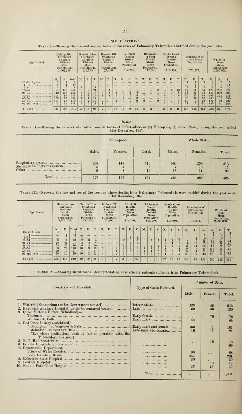 50 NOTIFICATIONS. Table I.—Showing the age and sex incidence of the cases of Pulmonary Tuberculosis notified during the year 1947. Metropolitan Hunter River Broken Hill Mitchell Richmond South Coast Combined Combined Combined Health Tweed Health Remainder of Sanitary District Sanitary Sanitary District Health District State Mean Whole of Age Period. District District Mean District Mean Population State Mean Mean Mean Population. Mean Population. Mean Population. Population. Population. 114,770. Population. Population. 1,602,250. 242,730. 27,400. 112,290. 113,960. 771,673. 2,985.073. M. F. Total. M. F. T. M. F. T. M. F. T. M. F. T. M. F. T. M. F. T. M. F. T. Under 1 year . 2 1 3 , . . 1 1 2 3 2 5 1- 4 . 6 4 10 . . . 1 i 6 5 11 5-14 . 3 5 8 i i 9 1 3 6 6 12 15-24 . 92 159 251 8 i.3 21 i i . . . 1 i i 1 2 4 6 io 17 21 38 122 202 324 25-34 . 140 152 292 4 9 13 3 1 4 1 4 5 1 1 3 5 8 33 37 70 184 209 393 35-44 . 164 87 251 11 8 19 1 1 2 1 2 3 2 2 4 2 6 26 22 48 209 122 331 45-54 . 159 55 214 7 7 14 2 2 7 1 8 33 19 52 208 82 290 55-64 . 154 26 180 13 2 15 2 2 1 1 2 2 2 5 5 20 3 23 197 32 229 65 and over . 91 17 108 6 5 11 1 1 1 1 ... ... 3 i 4 24 7 31 125 31 156 All ages. . 811 506 1,317 50 44 94 7 3 10 5 9 14 5 2 7 26 15 41 156 112 268 1,060 691 1,751 Deaths. Table II.—Showing the number of deaths from all forms of Tubercidosis in (a) Metropolis, (b) whole State, during the year ended 31st December, 1947. Metropolis. Whole State. Males. Females. Total. Males. Females. Total. Respiratory system . 365 145 510 560 256 816 Meninges and nervous system. 4 5 9 7 10 17 Other . 8 8 16 18 14 32 Total . 377 158 535 585 280 865 Table III.—Showing the age and sex of the persons whose deaths from Pulmonary Tuberculosis were notified during the year ended 31st December, 1947. Metropolitan Hunter River Broken Hill Mitchell Richmond South Coast Combined Combined Combined Health Tweed Health Remainder of Sanitary Sanitary Sanitary District Health Dis.rict State Mean Whole of Age Period. District District District Mean District Mean Population State Mean Mean Mean Population. Mean Population Mean Population. Population. Population. Population. Population. 2,985,073. 1,602,250. 242,730. 27,400. 114,770. 112,290. 113,960. 771,673. M. F. Total. M. F. T. M. F. T. M. F. T. M. F. T. M. F. T. M. F. T. M. F. T. Under 1 year . 1 1 ... ... ... . . . 1 1 1- 4 . 2 2 ... ... . . . 1 1 1 2 3 5-14 . ... 1 1 1 ... i 1 i 1 1 2 2 3 5 15-24 . 8 15 23 2 3 5 2 2 i i i i 2 4 7 11 17 27 44 25-34 . 28 49 77 3 3 6 3 3 ... 5 4 9 6 19 25 42 78 120 35-44 . 53 33 86 6 4 10 ... 9 5 7 2 2 2 3 5 16 14 30 79 61 140 45-54 . 88 22 110 10 3 13 2 2 4 2 6 i 1 9 4 4 28 7 35 137 35 172 55-64 . 112 9 121 7 4 11 1 1 3 2 5 4 1 5 6 i 7 18 4 22 151 21 172 65 and over . 75 14 89 10 2 12 4 4 3 3 3 3 6 4 l 5 31 9 40 130 29 159 All ages. 365 145 510 39 19 58 7 ... 7 14 13 27 8 8 16 22 10 32 105 61 166 560 256 816 Table IV.—Showing Institutional Accommodation available for patients suffering from Pulmonary Tuberculosis. Sanatoria and Hospitals. 1. Waterfall Sanatorium (under Government control) . 2. Randwick Auxilary Hospital (under Government control) . 3. Queen Victoria Homes (Subsidised)— Thirlmere . Wentworth Falls . 4. Red Cross Society (subsidised)— “ Bodington ” at Wentworth Falls. “ Malahide ” at Pennant Hills. (The above institutions work in full cooperation with the Tuberculosis Division.) 5. R. T. Hall Sanatorium . 6. Private Hospitals (approximately) . 7. Repatriation Department— Prince of Wales Hospital . Lady Davidson Home . 8. Lidcombe State Hospital . 9. Lourdes Hospital . 10. Rankin Park Chest Hospital. Type of Cases Received. Number of Beds. Male. Female. Total. Intermediate. 125 88 213 Late . 60 60 120 Early female . 76 76 Early male . 44 ... 44 Early male and female . 100 1 101 Late male and female. 10 11 21 16 16 ... ... 69 88 88 234 ... 234 30 ... 30 • •• 19 19 25 25 50 Total . ... ... 1,081