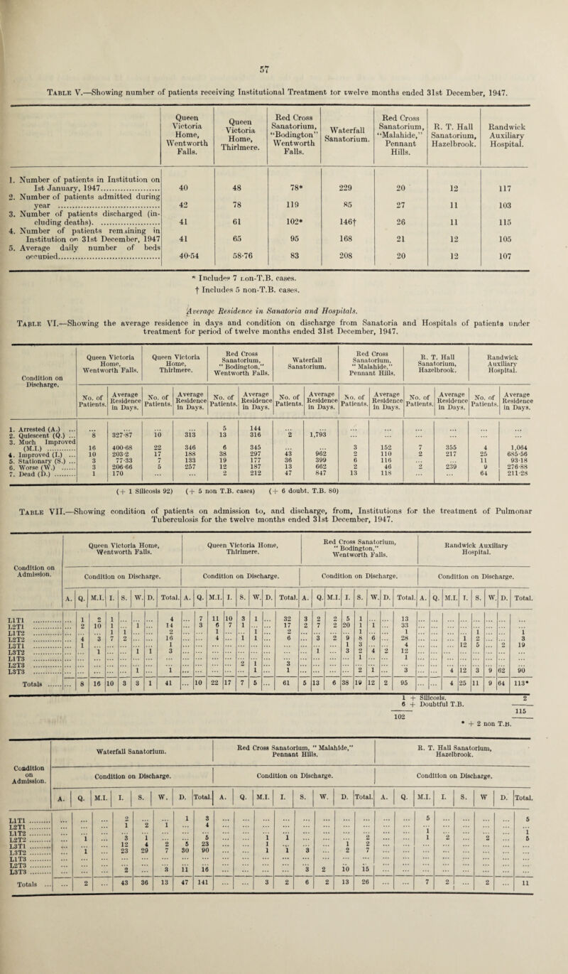 Table V.—Showing number of patients receiving Institutional Treatment tor twelve months ended 31st December, 1947. Queen Victoria Home, Wentworth Falls. Queen Victoria Home, Thirlmere. Red Cross Sanatorium, “Bodington” Wentworth Falls. Waterfall Sanatorium. Red Cross Sanatorium, “Malahide,” Pennant Hills. R. T. Hall Sanatorium, Hazelbrook. Randwick Auxiliary Hospital. 1. Number of patients in Institution on 1st January, 1947. 40 48 78* 229 20 12 117 2. Number of patients admitted during year . 42 78 119 85 27 11 103 3. Number of patients discharged (in¬ cluding deaths). 41 61 102* 146f 26 11 115 4. Number of patients remaining in Institution on 31st December, 1947 41 65 95 168 21 12 105 5. Average daily number of beds occupied. 40-54 58-76 83 208 20 12 107 * Includes 7 i.on-T.B. cases, t Includes 5 non-T.B. cases. fiveraqe Residence, in Sanatoria and Hospitals. Table VI.—Showing the average residence in days and condition on discharge from Sanatoria and Hospitals of patients under treatment for period of twelve months ended 31st December, 1947. Condition on Discharge. Queen Victoria Home, Wentworth Balls. Queen Victoria Home, Thirlmere. Red Cross Sanatorium, “ Bodington,” Wentworth Palls. Waterfall Sanatorium. Red Cross Sanatorium, “ Malahide,” Pennant Hills. R. T. Hall Sanatorium, Hazelbrook. Randwick Auxiliary Hospital. No. of Patients. Average Residence in Days. No. of Patients. Average Residence in Days. No. of Patients. Average Residence in Days. No. of Patients. Average Residence in Days. No. of Patients. Average Residence in Days. No. of Patients. Average Residence in Days. No. of Patients. Average Residence in Days. 1. Arrested (A.) ... 5 144 2. Quiescent (Q.) ... 8 327-87 io 3i 3 13 316 2 1,793 ... 3. Much Improved (M.I.) . 16 400-68 22 346 6 345 3 152 7 355 4 1,064 4. Improved (I.) ... 10 203-2 17 188 38 297 43 962 2 110 2 217 25 685-56 5. Stationary (S.) ... 3 77-33 7 133 19 177 36 399 6 116 11 93-18 6. Worse (W.) . 3 206-66 5 257 12 187 13 662 2 46 2 239 9 276-88 7. Dead (D.) . 1 170 2 212 47 847 13 118 ... 64 211-28 (+ 1 Silicosis 92) (+5 non T.B. cases) (+6 doubt. T.B. 80) Table VII.—Showing condition of patients on admission to, and discharge, from, Institutions for the treatment of Pulmonar Tuberculosis for the twelve months ended 31st December, 1947. Queen Victoria Home, Queen Victoria Home, Red Cross Sanatorium,  Bodington,” Wentworth Palls. Randwick Auxiliary Wentworth Palls. Thirlmere. Hospital. Condition on Admission. Condition on Discharge. Condition on Discharge. Condition on Discharge. Condition on Discharge. A. Q. M.I. I. s. W. D. Total. A. Q- M.I. I. S. W. D. Total. A. Q. M.I. I. S. W. D. Total. A. Q- M.I. T. S. W. D. Total. L1T1 . i 2 1 4 7 11 10 3 1 32 3 2 2 5 1 13 L2T1 2 10 1 i 14 3 6 7 1 _ 17 2 7 2 20 1 i 33 LI T2 . 1 i 2 1 i ... 9 1 1 i 1 L2T2 . 4 3 7 2 16 4 i l 6 3 2 9 8 6 28 i 9 3 L3T1 . 1 1 1 3 4 12 5 9 19 L3T2 . 1 i i 3 i 3 2 4 2 12 L1T3 . . . . ... 1 1 L2T3 . i 3 ... ... L3T3 . ... ... i i ... l 1 2 i 3 4 12 3 9 62 90 Totals . 8 16 10 3 3 l 41 10 22 17 7 5 ... 61 5 13 6 38 19 12 2 95 ... 4 25 11 9 64 113* 1 -f Silicosis. 2 6 -f Doubtful T.B. - • + 2 non T.B. Condition on Admission. Waterfall Sanatorium. Red Cross Sanatorium, “ Malahide, Pennant Hills. R. T Hall Sanatorium, Hazelbrook. Condition on Discharge. Condition on Discharge. Condition on Discharge. A. Q- M.I. I. S. W. D. Total. A. Q. M.I. I. S. W. D. Total. A. Q. M.I. I. s. w D. Total. L1T1 . 2 1 3 5 5 L2T1 . T 2 i ... 4 ... L1T2 . . . . ... ... ... ... ... i 1 L2T2 . 1 3 1 ... 5 1 1 2 ... l 2 2 5 L3T1 . 12 4 2 5 23 1 • \* i 2 ... L3T2 . 1 23 29 7 80 90 1 1 3 2 7 ... ... L1T3 . . . . ... ... ... ... ... ... ... ... L2T3 . . . . ... ... ... i'o 15 ... L3T3 . 2 3 ii 16 3 2 ... 13 26 7 2