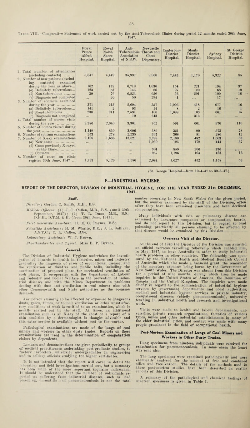 1947. Royal Prince Alfred Hospital. Royal North Shore Hospital. Anti- Tuberculosis Association of N.S.W. Newcastle Throat and Chest Dispensary7. Canterbury District Hospital. Manly District Hospital. Sydney Hospital. St. George District Hospital. 1. Total number of attendances (including contacts) . 0,647 4,449 35,937 9,060 7,443 1,170 5,322 85 2. Number of new patients (exclud¬ ing contacts) examined during the y7ear as above... 162 179 6,718 1,030 154 221 194 37 (o) Definitely tuberculous... 123 83 145 86 97 20 68 19 (b) Non-tuberculous . 39 76 6,523 650 56 201 109 18 (c) Diagnosis not completed • . • 20 50 294 1 17 • •• 3. Number of contacts examined during the year . 371 213 2,694 357 1,096 418 677 16 (a) Definitely tuberculous... 141 9 93 14 8 2 16 1 (b) Non-tuberculous . 230 211 2,591 100 1,088 103 661 15 (c) Diagnosis not completed . • • 10 243 • • • 313 • • • ... 4. Total number of nurses visits during the year . 2,386 2,940 3,301 762 591 661 970 no 5. Number of homes visited during the year . 1,149 830 3,096 389 321 99 573 78 6. Number of sputum examinations 253 278 2,235 397 368 81 280 12 7. Number of X-ray7 examinations 2,108 1,636 13,621 2,288 2,180 482 1,603 53 (a) New cases . • . • ■ • • 1,030 125 172 444 37 (b) Cases previously X-rayed at the Clinic. . . • • • • • • • 301 859 206 736 • • • (c) Contacts . • • • ,,, • • • 957 1,196 104 423 16 8. Number of cases on clinic register 30th June, 1947 ... 1,723 5,129 2,280 2,084 1,627 452 1,158 53 (St. Ceorge Hospital—from 10-4-47 to 30-6-47.) F—INDUSTRIAL HYGIENE. REPORT OF THE DIRECTOR, DIVISION OF INDUSTRIAL HYGIENE, FOR THE YEAR ENDED 31st DECEMBER, 1947. Staff. Director: Gordon C. Smith, M.B., B.S. Medical Officers: (1) J. T. Cullen, M.B., B.S. (until 30th September, 1947) ; (2) T. L. Dunn, M.B., B.S., D.P.H., D.T.M. & H. (from 30th June, 1947). First Scientific Assistant: II. E. G. Rayner, B.Sc. Scientific Assistants: H. M. Whaite, B.E.; J. L. Sullivan, A.S.T.C.; C. L. Cullen, B.Sc. Laboratory Assistant: W. J. Brown. Shortliandwriter and Typist: Miss B. P. Byrnes. General. The Division of Industrial Hygiene undertakes the investi¬ gation of hazards to health in factories, mines and industry generally; the diagnosis of eases of occupational disease, and the ventilation of theatres and public halls, including the examination of proposed plans for mechanical ventilation of such places. It co-operates with the Department of Labour and Industry and Social Welfare in the prevention of indus¬ trial diseases and with the Mines Department in problems dealing with dust and ventilation in coal mines; also with other Commonwealth and State authorities as the occasion demands. Any person claiming to be affected by exposure to dangerous dusts, gases, fumes, or to bad ventilation or other unsatisfac¬ tory conditions of work is entitled to an examination, which is usually carried out by the staff. At times, an additional examination such as an X-ray of the chest or a report of a skin condition by a dermatologist is thought advisable and this extra service is available without cost to the worker. Pathological examinations are made of the lungs of coal miners and workers in other dusty trades. Reports on these examinations are used in the determination of compensation claims by dependents. Lectures and demonstrations are given periodically to groups of medical practitioners undertaking post-graduate studies, to factory inspectors, university undergraduates in engineering and to colliery officials studying for higher certificates. It is not intended that the report will cover in detail the laboratory and field investigations carried out, but a summary has been made of the more important inquiries undertaken. It should be understood that the number of individuals re¬ ported as suffering from industrial diseases, such as lead poisoning, dermatitis and pneumonoconiosis is not the total number occurring in New South Wales for the given period, but the number examined by the staff of the Division, often after they have been examined elsewhere and been declined compensation. Many individuals with skin or pulmonary disease are examined by insurance companies or compensation boards, and do not report to this Division, but in regard to lead poisoning, practically all persons claiming to be affected by that disease would be examined by this Division. Overseas Visit of the Director. At the end of 1946 the Director of the Division was awarded an official overseas travelling fellowship which enabled him, in May, 1947, to leave Australia in order to study industrial health problems in other countries. The fellowship was spon¬ sored by the National Health and Medical Research Council of Australia which also made a financial grant, the remainder of the monetary expenses being borne by the Government of New South Wales. The Director was absent from this Division for a period of nine months, during which time he made inquiries in the United States of America, the Dominion of Canada and the United Kingdom. The inquiries were made chiefly in regard to the administration of industrial hygiene services by government departments and local authorities, medical and industrial hygiene services in private industry, occupational diseases (chiefly pneumonoconiosis), university teaching in industrial health and research and investigational work. Visits were made to health and labour departments, uni¬ versities, private research organisations, factories of various types, mines and other industrial establishments in many of the chief industrial cities, and contact was made with many people prominent in the field of occupational health. Post-Mortem Examination of Lungs of Coal Miners and Workers in Other Dusty Trades. Lung specimens from nineteen individuals were received for examination for pneumonoconiosis. In some cases the heart was sent also. The lung specimens were examined pathologically and were chemically analysed for the amount of free and combined silica and free carbon. The details of the methods used in these post-mortem studies have been described in earlier reports of this Division. A summary of the pathological and chemical findings of nineteen specimens is given in Table I.