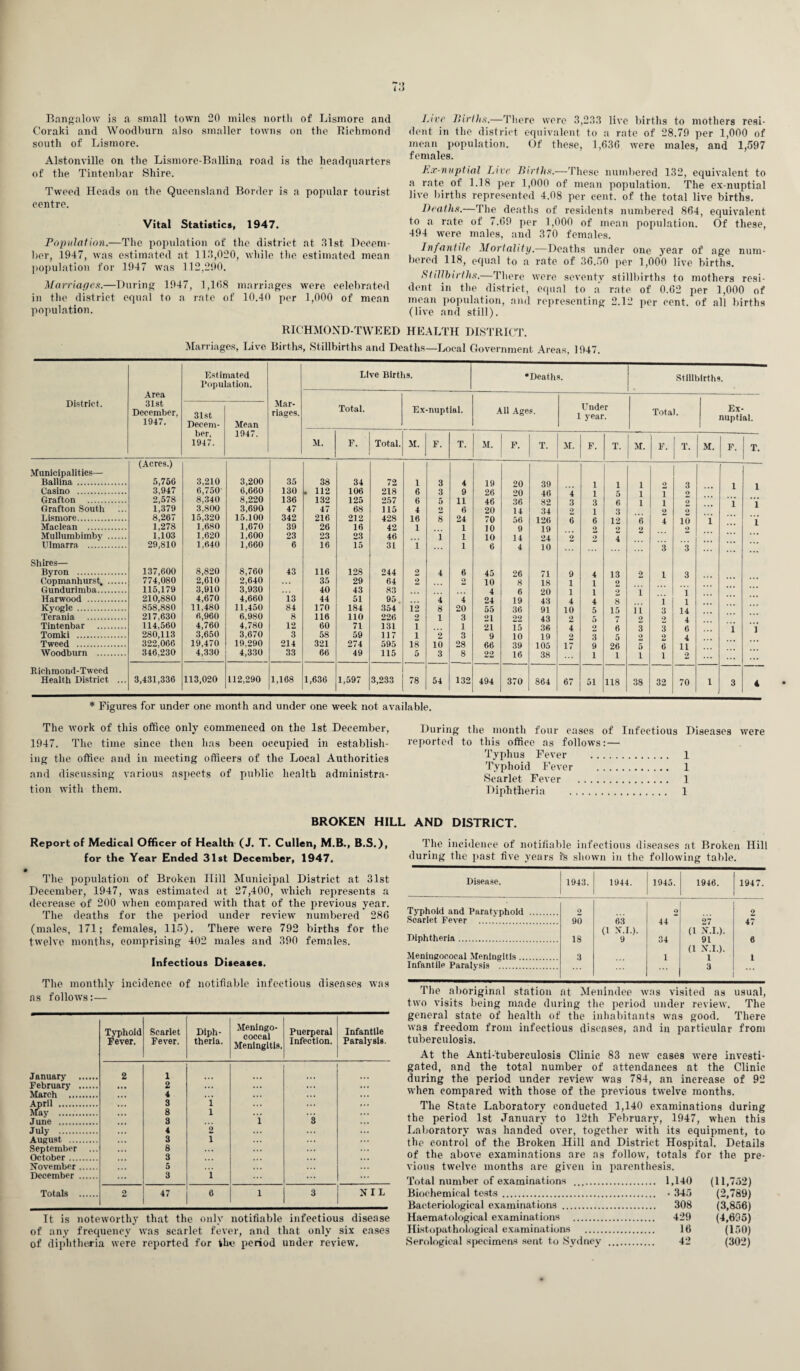 Bungalow is a small town 20 miles north of Lismore and Coraki and Woodburn also smaller towns on the Richmond south of Lismore. Alstonville on the Lismore-Ballina road is the headquarters of the Tintenbar Shire. Tweed Heads on the Queensland Border is a popular tourist centre. Vital Statistics, 1947. Population.—The population of the district at 31st. Decem¬ ber, 1947, was estimated at 113,020, while the estimated mean population for 1947 was 112,290. Marriages.—During 1947, 1,168 marriages were celebrated in the district equal to a rate of 10.40 per 1,000 of mean population. Live Births.—There were 3,233 live births to mothers resi¬ dent in the district equivalent to a rate of 28.79 per 1,000 of mean population. Of these, 1,636 were males, and 1,597 females. Ex-nuptial Live Births.—These numbered 132, equivalent to a rate of 1.18 per 1,000 of mean population. The ex-nuptial live births represented 4.08 per cent, of the total live births. Deaths.—The deaths of residents numbered 864, equivalent to a rate of 7.69 per 1,000 of mean population. Of these, 494 were males, and 370 females. In/ant ile Mortality.——Deaths under one year of age num¬ bered 118, equal to a rate of 36.50 per 1,000 live births. Stillbirths.—There were seventy stillbirths to mothers resi¬ dent in the district, equal to a rate of 0.62 per 1,000 of mean population, and representing 2.12 per cent, of all births (live and still). RICHMOND-TWEED HEALTH DISTRICT. Marriages, Live Births, Stillbirths and Deaths—Local Government Areas, 1947. District. Area 31st December. 1947. Estimated Population. Mar¬ riages. Live Births. * Deaths. Stillbirths. Total. Ex-nuptial. All Ages. 1 Under year. Total. Ex¬ nuptial. 31st Decem¬ ber, 1947. Mean 1947. M. F. Total. M. F. T. M. F. T. M. F. T. M. F. T. M. F. T. (Acres.) Municipalities—- Ballina . 5,756 3,210 3,200 35 38 34 72 1 3 4 19 20 39 1 1 1 9 3 4 Casino . 3,947 6,750 6,660 130 . 112 106 218 6 3 9 26 20 46 4 1 5 1 1 9 Grafton . 2,578 8,340 8,220 136 132 125 257 6 5 11 46 36 82 3 3 6 1 1 2 Grafton South 1,379 3.800 3,690 47 47 68 115 4 2 6 20 14 34 9 1 3 9 9 Lismore. 8,267 15,320 15.100 342 216 212 428 16 8 24 70 56 126 6 6 12 ~6 4 10 1 Maclean . 1,278 1,680 1,670 39 26 16 42 1 1 10 9 19 2 2 9 9 Mullumbimby . 1,103 1.620 1,600 23 23 23 46 1 1 10 14 24 9 9 4 ... Ulmarra . 29,810 1.640 1,660 6 16 15 31 i 1 6 4 10 3 3 Shires— Byron . 137,600 8,820 8,760 43 116 128 244 2 4 6 45 26 71 9 4 13 9 1 3 Copmanhurst. . 774,080 2,610 2,640 35 29 64 2 9 10 8 18 1 i 2 ... Gundurimba. 115,179 3,910 3,930 40 43 83 4 6 20 1 1 9 1 ] Harwood . 210,880 4,670 4,660 13 44 51 95. 4 4 24 19 43 4 4 8 1 1 Kyogle . 858,880 11,480 11.450 84 170 184 354 i2 8 20 55 36 91 10 5 15 ii 3 14 Terania . 217,630 6,960 6,980 8 116 no 226 9 1 3 21 43 2 9 9 4 Tintenbar . 114,560 4,760 4,780 12 60 71 131 T 1 21 15 36 4 9 6 3 3 o 1 Tomki . 280,113 3,650 3,670 3 58 59 117 i 9 3 9 10 19 2 3 5 9 9 4 Tweed . 322,066 19,470 19.290 214 321 274 595 18 10 28 66 39 105 17 9 26 5 6 11 Woodburn . 346,230 4,330 4,330 33 66 49 115 5 3 8 22 16 38 1 1 1 1 2 ... Bichmond-Tweed Health District ... 3,431,336 113,020 112,290 1,168 1,636 1,597 3,233 78 54 132 494 370 864 67 51 118 38 32 70 1 3 4 * Figures for under one month and under one week not available. The work of this office only commenced on the 1st December, 1947. The time since then has been occupied in establish¬ ing the office and in meeting officers of the Local Authorities and discussing various aspects of public health administra¬ tion with them. During the month four cases of Infectious Diseases were reported to this office as follows:— Typhus Fever . 1 Typhoid Fever . 1 Scarlet Fever . 1 Diphtheria . 1 BROKEN HILL AND DISTRICT. Report of Medical Officer of Health (J. T. Cullen, M.B., B.S.), for the Year Ended 31st December, 1947. • The population of Broken Hill Municipal District at 31st December, 1947, was estimated at 27,400, which represents a decrease of 200 when compared with that of the previous year. The deaths for the period under review numbered 286 (males, 171; females, 115), There were 792 births for the twelve months, comprising 402 males and 390 females. Infectious Diseases. The monthly incidence of notifiable infectious diseases was ns follows:— Typhoid Fever. Scarlet Fever. Diph¬ theria. Meningo¬ coccal Meningitis. Puerperal Infection. Infantile Paralysis. January . 2 1 February . 2 ... March . 4 ... April . May . 3 8 1 1 J une . 3 i 8 July . 4 2 August . 3 1 September ... 8 October . 3 November. 5 ... December . 3 1 Totals . O 47 6 l 3 NIL It is noteworthy that the only notifiable infectious disease of any frequency was scarlet fever, and that only six cases of diphtheria were reported for the period under review. The incidence of notifiable infectious diseases at Broken Hill during the past five years is shown in the following table. Disease. 1943. 1944. 1945. 1946. 1947. Typhoid and Paratvphoid . 9 2 2 Scarlet Fever . 90 63 (1 N.I.). 44 27 (1 N.I.). 47 Diphtheria. 18 9 34 91 (1 N.I.). 6 Meningococal Meningitis. 3 1 1 1 Infantile Paralysis . 3 The aboriginal station at Menindee was visited as usual, two visits being made during the period under review. The general state of health of the inhabitants was good. There was freedom from infectious diseases, and in particular from tuberculosis. At the Anti-tuberculosis Clinic 83 new cases were investi¬ gated, and the total number of attendances at the Clinic during the period under review was 784, an increase of 92 when compared with those of the previous twelve months. The State Laboratory conducted 1,140 examinations during the period 1st January to 12th February, 1947, when this Laboratory was handed over, together with its equipment, to the control of the Broken Hill and District Hospital. Details of the above examinations are as follow, totals for the pre¬ vious twelve months are given in parenthesis. Total number of examinations . 1,140 (11,752) Biochemical tests. • 345 (2,789) Bacteriological examinations . 308 (3,856) Haematological examinations . 429 (4,695) Histopathological examinations . 16 (150) Serological specimens sent to Sydney . 42 (302)