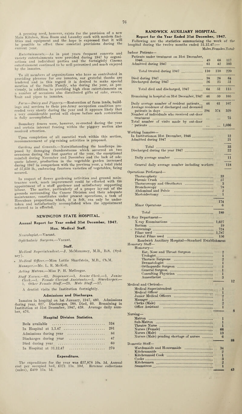 70 A pressing need, however, exists for the provision of a new Main Kitchen, Mess Room and Laundry each with modern faci¬ lities and equipment and the hope is expressed that it will be possible to effect these essential provisions during the current year. Entertainments.—As in past years frequent concerts and variety entertainments were provided during 1947 by organi¬ sations and individual parties and the fortnightly Cinema entertainment continued to be well patronised and much enjoyed by the inmates. To all members of organisations who have so contributed in providing pleasure for our inmates, our grateful thanks are tendered and in this regard it is desired to make special mention of the Smith Family, who during the year, as pre¬ viously, in addition to providing high class entertainments on a number of occasions also distributed gifts of cake, sweets, fruit and pipes to inmates. Farm—Dairy and Piggery.—Restoration of farm lands, build¬ ings and services to their pre-Army occupation condition pro¬ ceeded very slowly during the year and it appears likely that a very considerable period will elapse before such restoration is fully accomplished. Boundary fences were, however, re-erected during the year and certain internal fencing within the piggery section also received attention. Upon completion of all essential work within this section, recommencement of pig-raising activities is proposed. Gardens and Grounds.—Notwithstanding the handicaps im¬ posed by damaging thunderstorms which occurred on two occasions during the first quarter of the year, the exceptional rainfall during November and December and the lack of ade¬ quate labour, production in the vegetable garden increased during 1947 in comparison with the previous year, a total yield of 57,650 lb., embracing fourteen varieties of vegetables, being secured. In respect of flower gardening activities and ground main¬ tenance work, much improvement could be effected with the appointment of a staff gardener and satisfactory supporting labour. The matter, particularly of a proper lay-out of the grounds surrounding the Cancer Division and their adequate maintenance, constitutes under present operations, a task of Herculean proportions which, it is felt, can only be under¬ taken and satisfactorily accomplished when the appointment referred to is effected. NEWINGTON STATE HOSPITAL. Annual Report for Year ended 31st December, 1947. Hon. Medical Staff. Neurologist.—Vacant. Ophthalmic Surgeon.—Vacant. Staff. Medical Superintendent—J. McManamey, M.B., B.S. (Syd- ney). . Medical Officer.—Miss Lottie Sliarfstein, M.B., Ch.M. Manager.—Mr. L. R. Me Kell. Acting Matron.—Miss P. II. McGregor. Staff Nurses.—63. Dispenser.—1. Senior Cleric.—1. Junior Cleric.—1. Female Clerical Assistants.—3. Storekeeper.— 1. Other Female Staff.—23. Male Staff.—17. A dentist visits the Institution fortnightly. Admissions and Discharges. Inmates in hospital on 1st January, 1947, 480. Admissions during year, 627. Discharges, 588. Died, 60. Remaining in Institution at 31st December, 1947, 459. Average daily num¬ ber, 476. Hospital Division Statistics. Beds available . 334 In Hospital at 1.1.47 . 291 Admissions during year . 86 Discharges during year . 47 Died during year . 60 In Hospital at 31.12.47 270 Expenditure. The expenditure for the year was £57,878 10s. 3d. Annual cost per occupied bed, £121 11s. lOd. Revenue collections (sales), £409 11s. Id. RANDWICK AUXILIARY HOSPITAL. Report for the Year Ended 31st December, 1947. Following are the statistics summarising the work of the hospital during the twelve months ended 31.12.47:— Males.Females.Total- Indoor Patients— Patients under treatment on 31st December, 1946. 49 68 117 Admitted during 1947 . 61 42 103 Total treated during 1947 .. 110 110 220 Died during 1947 . 38 26 64 Discharged during 1947 . 26 25 51 Total died and discharged, 1947 . 64 51 115 Remaining in hospital on 31st December, 1947 46 59 105 Daily average number of resident patients... 46 61 107 Average residence of discharged and deceased patients in days . 294 374 329 Number of individuals who received out-door treatment . ... 75 Total number of visits made by out-door ' patients . ... 1,036 Working Inmates— In Institutionon 31st December, 1946 . 12 Admitted during 1947 . 21 Total . 33 Discharged during the year 1947 . 22 Daily average number . 11 General daily average number including workers 118 Operations Performed— Thoracoplasty . 33 Phrenic Crush . 57 Thoracoscopy and Oleothorax . 3 Bronchoscopy . 78 Abdominal and Pelvic . 2 Mastoidectomy . 1 174 Minor Operatons . 6 Total . 180 X-Ray Department— X-ray Examinations . 1,627 Barium . 19 . Screenings . 724 Films used . 1,787 Dental Films used . 156 Randwick Auxiliary Hospital—Standard Establishment Honorary Staff— Honorary— Ear, Nose and Throat Surgeon . 2 Urologist. 1 Thoracic Surgeons . 2 Dermatologist . 1 Orthopaedic Surgeon . 1 General Surgeon . 1 Consulting Physician . 1 Anaesthetist . 3 Medical and Clerical- Medical Superintendent . 1 Medical Officer . I Junior Medical Officers .2 Manager. 1 Clerks (Male) . 2 Office Assistant . 1 Nursing— Matron . 1 Sub-Matron . 1 Theatre Nurse . 1 Nurses (Female) . 66 Nurses (Male) . 13 Nurses (Male) pending shortage of nurses . 6 Domestic Staff— Wardsmaids and Housemaids . 34 Kitchenmaids . 2 Kitchenmaid Cook . 1 Cooks . 3 Kitchenmen .. 2 Seamstress. 1 12 8 88 43