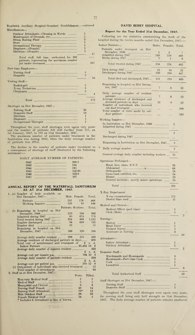 Randwick Auxiliary Hospital-Standard Establishment.—continued Miscellaneous— Outdoor Attendants—Cleaning in Wards . 5 Maintenance of Grounds, etc.. 5 Steam Raising Plant . 3 Store . 1 Occupational Therapy . 1 Dispenser—(Female) . 1 Dietitian—(Female). 1 -17 Total staff, full time, authorised for 202 - patients, representing the maximum number yet under treatment. 107 Part-time Employees— Nursing Staff . 5 Domestic . 5 -10 Visiting Staff— Radiologist . 1 X-ray Technician. 1 Clergymen . 2 - 4 Total . 172 Shortages on 31st December, 1947— Nursing Staff . 39 Domestic Staff . 13 Dietitian . 1 Dispenser . 1 Occupational Therapist . 1 Throughout the year, staff shortages were again very acute and the number of patients fell still further from 117, on 1st January, 1947, to 105 on 31st December, 1947. The maximum number of patients under treatment in the Institution was during 1942, when the daily average number of patients was 200.2. The decline in the number of patients under treatment as a consequence of shortage of staff illustrated by the following statement: — DAILY AVERAGE NUMBER OF PATIENTS. 1942 . . 200-2 1943 . . 194 1944 . . 185 1945 . . 152-69 1946 . . 123-9 1947 . . 107 DAVID BERRY HOSPITAL. Report for the Year Ended 31st December, 1947. Following are the statistics summarising the work of the hospital during the twelve months ended 31st December, 1947:_ Indoor Patients— Males. Females. Total. Patients under treatment on 31st December, 1946 . 2 3 .7 Admitted during 1947 . 249 220 469 Births during 1947 . 7 1 8 Total treated during 1947 . 258 224 482 Died during 1947 . 12 10 22 Discharged during 1947 . 239 208 447 Total died and discharged, 1947... 251 218 469 Remaining in hospital on 31st Decem¬ ber, 1947 . 7 e 13 Daily average number of resident patients . 7 g 13 Average residence of discharged and deceased patients in days . 13 9 22 Number of individuals who received out-door treatment . ... . 200 Total number of visits made by out¬ door patients . ... ... 329 Working Inmates— In Institution on 31st December, 1946 . 2 Admitted during 1947 . Total .. 2 Discharged during 1947 . Remaining in Institution on 31st December, 1947... 2 Daily average number . 2 General average daily number including workers ... 15 Operations Performed— Head, face, sinus, E.N.T. 33 Abdominal . 68 Orthopoedic . 18 Gyno.'and curetted, etc. 24 Dental . 23 General incisions; mostly minor operations . 55 ANNUAL REPORT OF THE WATERFALL SANITORIUM AS AT 31st DECEMBER, 1947. 1. (a) Number of beds available on 31st December, 1947— Male. Female. Total. Patients . 292 176 468 Working Inmates. . 129 19 148 Patients. Workers. Total. Remaining in hospital on 31st December, 1946. . 229 134 363 Admitted during 1947 . 85 674 759 Total treated during 1947 ... 314 808 1,122 Number discharged .. . 94 688 782 Number died .. 52 • . . 52 Remaining in hospital on 31st December, 1947 . 168 120 288 Average daily number resident ... 208 125 333 Average residence of discharged patients in days. 608 Total cost of maintenance and treatment of £ s. d. Indoor Patients .61,484 19 6 Average daily number of inmates resident . 333 £ s. d. Average cost per inmate p.a. 184 12 9 Average daily number of patients resident . 208 £ s. d. Average cost per patient p.a. 295 12 0 (c) Outpatients of individuals who received treatment ... 52 Total number of attendances . 64 2. Staff as at 31st December, 1947— Posts. Filled Hornrary Medical Staff .. 2 2 Medical Staff . 5 5 Managerial and Clerical .. 3 3 Nursing Staff Female .. 49 14 Nursirg Staff Attendants . 23* 13 Male Outdoor Staff . 28 22 Female Outdoor Staff. * Includes 6 Attendants in lieu of Nurses. 14 5 Total 221 X-Ray Department X-ray examinations . Dental films used. Medical and Clerical— Medical Officer (part time) Clerk (Male) . Nursing— Matron . Head Nurse . Trained Nurses. Assistants in Nursing . Attendants— Indoor Attendant. Outdoor Attendant . Domestic Staff— Wardsmaids and Housemaids Housemaid—Part-time Cook , Cook . Laundress . Total Authorised Staff 171 51 1 1 _ 9 1 1 5 3 1 1 -2 5 1 1 1 22 Staff Shortages on 31st December, 1947— Nursing Staff . 5 Domestic Staff . 1 Throughout the year staff shortages were again very acute, the nursing staff being only half strength on 31st December, 1947. The daily average number of patients remains unaltered.