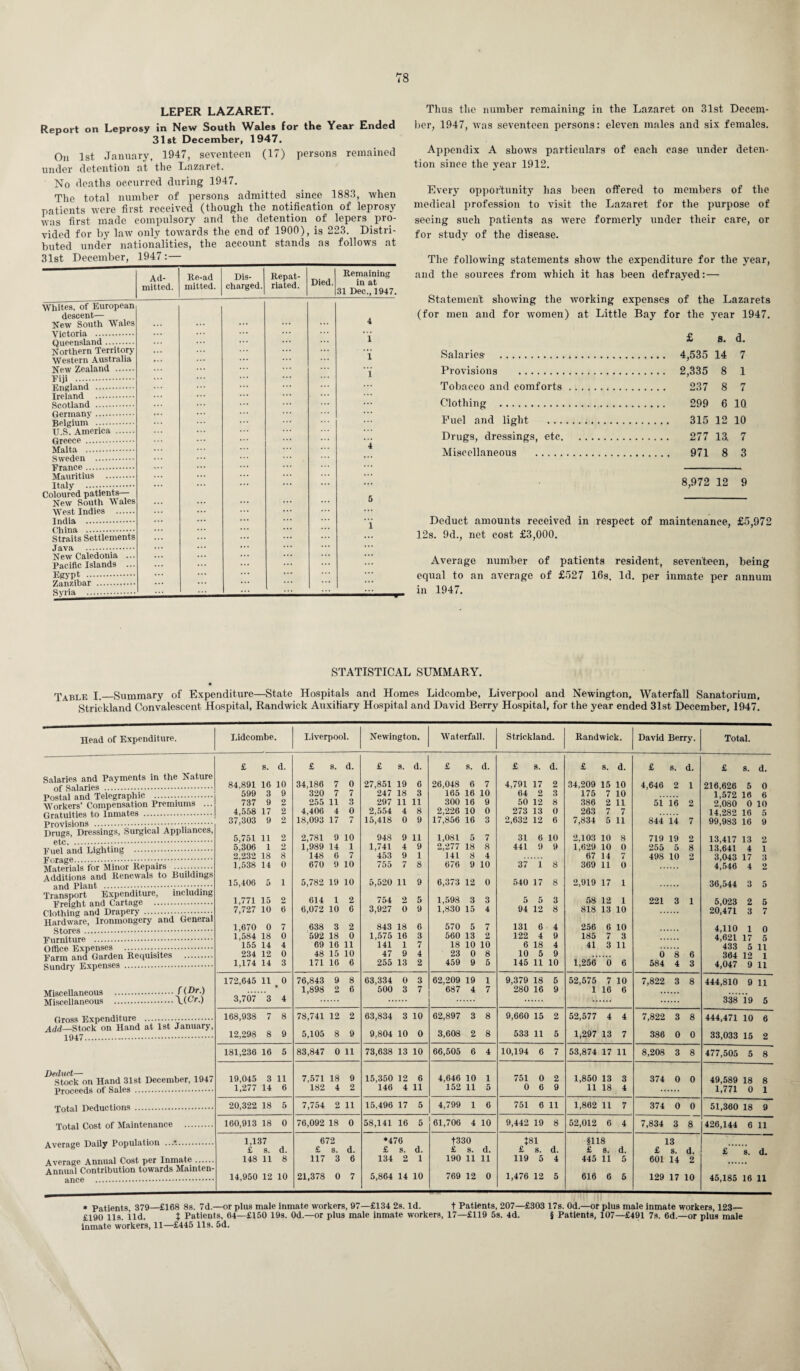 LEPER LAZARET. Report on Leprosy in New South Wales for the Year Ended 31st December, 1947. On 1st January, 1947, seventeen (17) persons remained under detention at the Lazaret. No deaths occurred during 1947. The total number of persons admitted since 1883, when patients were first received (though the notification of leprosy was first made compulsory and the detention of lepers pro¬ vided for by law only towards the end of 1900), is 223. Distri¬ buted under nationalities, the account stands as follows at 31st December, 1947 :— Ad- Re-ad Dis- Repat- Died. mitted. mitted. charged. riated. Whites, of European descent— New South Wales Victoria . Queensland. Northern Territory Western Australia New Zealand . Fiji . England . Ireland . Scotland . Germany. Belgium . U.S. America . Greece . Malta . Sweden . France. Mauritius . Remaining in at 31 Dec., 1947. 4 i i Italy .•. Coloured patients— New South Wales West Indies . India . China . Straits Settlements Java . New Caledonia ... Pacific Islands ... Egypt . Zanzibar Syria .. Thus the number remaining in the Lazaret on 31st Decem¬ ber, 1947, was seventeen persons: eleven males and six females. Appendix A shows particulars of each case under deten¬ tion since the year 1912. Every opportunity has been offered to members of the medical profession to visit the Lazaret for the purpose of seeing such patients as were formerly under their care, or for study of the disease. The following statements show the expenditure for the year, and the sources from which it has been defrayed:— Statement showing the working expenses of the Lazarets (for men and for women) at Little Bay for the year 1947. £ a. d. Salaries- . 4,535 14 7 Provisions . 2,335 8 1 Tobacco and comforts. 237 8 7 Clothing . 299 6 10 Fuel and light . 315 12 10 Drugs, dressings, etc. 277 13. 7 Miscellaneous . 971 8 3 8,972 12 9 Deduct amounts received in respect of maintenance, £5,972 12s. 9d., net cost £3,000. Average number of patients resident, seventeen, being equal to an average of £527 16s. Id. per inmate per annum in 1947. STATISTICAL SUMMARY. Tvble I._Summary of Expenditure—State Hospitals and Homes Lidcombe, Liverpool and Newington, Waterfall Sanatorium, Strickland Convalescent Hospital, Randwick Auxiliary Hospital and David Berry Hospital, for the year ended 31st December, 1947. Head of Expenditure. Lidcombe. Liverpool. Newington. Waterfall. Strickland. Randwick. David Berry. Total. £ s. d. £ s. d. £ 8. d. £ 8. d. £ 8. d. £ 8. d. £ s. d. £ 8. d. 84,891 16 10 34,186 7 0 27,851 19 6 26,048 6 7 4,791 17 2 34,209 15 10 4,646 2 1 216,626 6 0 599 3 9 320 7 7 247 18 3 165 16 10 64 2 3 175 7 10 1,572 16 6 737 9 2 255 11 3 297 11 11 300 16 9 50 12 8 386 2 11 51 16 2 2,080 0 10 | 4,558 17 2 4,406 4 0 2,554 4 8 2,226 10 0 273 13 0 263 7 7 14,282 16 5 37,303 9 2 18,093 17 7 15,418 0 9 17,856 16 3 2,632 12 6 7,834 5 11 844 14 7 99,983 16 9 5,751 11 2 2,781 9 10 948 9 11 1,081 5 7 31 6 10 2,103 10 8 719 19 2 13,417 13 2 5,306 1 2 1,989 14 1 1,741 4 9 2,277 18 8 441 9 9 1,629 10 0 255 5 8 13,641 4 1 2/232 18 8 148 6 7 453 9 1 141 8 4 67 14 7 498 10 2 3,043 17 3 1,538 14 0 670 9 10 755 7 8 676 9 10 37 1 8 369 11 0 4,546 4 2 15,406 5 1 5,782 19 10 5,520 11 9 6,373 12 0 540 17 8 2,919 17 1 36,544 3 5 1,771 15 2 614 1 2 754 2 5 1,598 3 3 5 5 3 58 12 1 2‘21 3 1 5,023 2 5 7,727 10 6 6,072 10 6 3,927 0 9 1,830 15 4 94 12 8 818 13 10 20,471 3 7 1,670 0 7 638 3 2 843 18 6 570 5 7 131 6 4 256 6 10 4,110 1 0 1,584 18 0 592 18 0 1,575 16 3 560 13 2 122 4 9 185 7 3 4,621 17 5 155 14 4 69 16 11 141 1 7 18 10 10 6 18 4 41 3 11 433 5 11 234 12 0 48 15 10 47 9 4 23 0 8 10 5 9 0 8 6 364 12 1 1,174 14 3 171 16 6 255 13 2 459 9 5 145 11 10 1,256 0 6 584 4 3 4,047 9 ii 172,645 11 0 76,843 9 8 63,334 0 3 62,209 19 1 9,379 18 5 52,575 7 10 7,822 3 8 444,810 9 ii * 1,898 2 6 500 3 7 687 4 7 280 16 9 1 16 6 3,707 3 4 338 19 5 168,938 7 8 78,741 12 2 63,834 3 10 62,897 3 8 9,660 15 2 52,577 4 4 7,822 3 8 444,471 10 6 12,298 8 9 5,105 8 9 9,804 10 0 3,608 2 8 533 11 5 1,297 13 7 386 0 0 33,033 15 2 181,236 16 5 83,847 0 11 73,638 13 10 66,505 6 4 10,194 6 7 53,874 17 11 8,208 3 8 477,505 5 8 19,045 3 11 7,571 18 9 15,350 12 6 4,646 10 1 751 0 2 1,850 13 3 374 0 0 49,589 18 8 1,277 14 6 182 4 2 146 4 11 152 11 5 0 6 9 11 18 4 1,771 0 1 20,322 18 5 7,754 2 11 15,496 17 5 4,799 1 6 751 6 11 1,862 11 7 374 0 0 51,360 18 9 160,913 18 0 76,092 18 0 58,141 16 5 61,706 4 10 9,442 19 8 52,012 6 4 7,834 3 8 426,144 6 11 1,137 672 *476 t330 181 §118 13 £ 8. d. £ s. d. £ S. d. £ S. d. £ s. d. £ s. d. £ S. d. £ 8. d. 148 n 8 117 3 6 134 2 1 190 11 11 119 5 4 445 11 5 601 14 2 14,950 12 10 21,378 0 7 5,864 14 10 769 12 0 1,476 12 5 616 6 5 129 17 10 45,185 16 11 Salaries and Payments in the Nature of Salaries . Postal and Telegraphic .-. Workers’ Compensation Premiums ... Gratuities to Inmates . Provisions ... Drugs, Dressings, Surgical Appliances .....*.. Fuel and Lighting . Forage....■. Materials for Minor Repairs . Additions and Renewals to Buildings and Plant .. Transport Expenditure, including Freight and Cartage . Clothing and Drapery .. Hardware, Ironmongery and General Stores . Furniture . Office Expenses ... Farm and Garden Requisites . Sundry Expenses . Miscellaneous . Miscellaneous .c(bf-) Gross Expenditure . Add—Stock on Hand at 1st January, .. Deduct— , _ . Stock on Hand 31st December, 1947 Proceeds of Sales . Total Deductions . Total Cost of Maintenance . Average Daily Population ...•.. Average Annual Cost per Inmate ...... Annual Contribution towards Mainten¬ ance ... * patients 379—£168 8s. 7d.—or plus male inmate workers, 97—£134 2s. Id. t Patients, 207—£303 17s. Od.—or plus male inmate workers, 123— £190 11s. lid. t Patients, 64—£150 19s. Od.—or plus male inmate workers, 17—£119 5s. 4d. § Patients, 107—£491 7s. 6d.—or plus male inmate workers, 11—£445 lls. 5d.