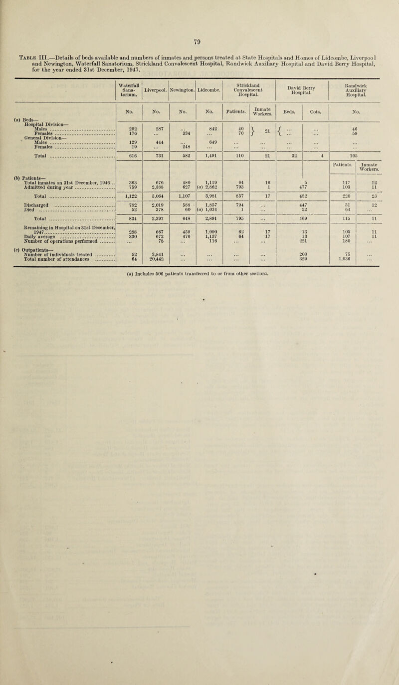 Table III.—Details of beds available and numbers of inmates and persons treated at State Hospitals and Homes of Lidcombe, Liverpool and Newington, Waterfall Sanatorium, Strickland Convalescent Hospital, Randwick Auxiliary Hospital and David Berry Hospital, for the year ended 31st December, 1947. Waterfall Sana¬ torium. Liverpool. Newington. Lidcombe. Strickland Convalescent Hospital. David Berry Hospital. Randwick Auxiliary Hospital. (a) Beds— No. No. No. No. Patients. Inmate Workers. Beds. Cots. No. Hospital Division— Males . 292 287 842 40 } 21 / ••• 46 Females . 176 334 70 \ - 59 General Division— Males . 129 444 649 Females . 19 248 Total . 616 731 582 1,491 110 21 32 4 105 Patients. Inmate Workers. (6) 1’atients— Total inmates on 31st December, 1946... Admitted during year. 363 759 676 2,388 480 627 1,119 (a) 2,862 64 793 16 1 4 5 77 117 103 12 11 Total . 1,122 3,064 1,107 3,981 857 17 482 220 23 Discharged . 782 2,019 378 588 • 1,857 (a) 1,034 794 447 51 12 Died .7.. 52 60 1 22 64 Total . 834 2,397 648 2,891 795 469 115 11 Remaining in Hospital on 31st December, 1947. 288 667 459 1,090 1,137 116 62 17 13 105 11 Daily average . 330 672 476 64 17 13 107 11 Number of operations performed . 78 221 180 (c) Outpatients— Number of individuals treated . 52 3,841 20,442 200 75 Total number of attendances . 64 329 1,036 (a) Includes 506 patients transferred to or from other sections.