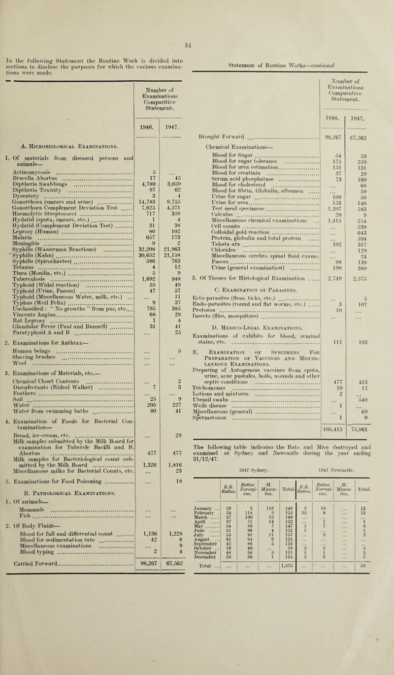 SI In the following Statement the Routine Work is divided into sections to disclose the purposes for which the various examina¬ tions were made. Number of Examinations Comparitive Statement. 1946. 1947. A. Microbiological Examinations. 1. Of materials from diseased persons and animals— Actinomycosis . 5 Brucella Abortus . 17 45 Diptheria Swabbings . 4,789 3,059 Diptheria Toxicity . 97 62 Dysentery . 3 4 Gonorrhoea (smears and urine) . 14,783 9.755 Gonorrhoea Complement Deviation Test 7,625 4,571 Haemolvtic Streptococci . 717 359 Hydatid (sputa, smears, etc.) . 1 4 Hydatid (Complement Deviation Test) . 31 38 Leprosy (Human) . 80 102 Malaria . 657 173 Meningitis . 9 2 Syphilis (Wasserman Reactions) . 32,208 21,963 ' Syphilis (Kahn) . 30,652 21,158 Syphilis (Spirochaetes) . 586 763 Tetanus . 4 12 Tinea (Monilia, etc.) . 5 9 Tuberculosis . 1,692 948 Typhoid (Widal reaction) . 55 49 Typhoid (Urine, Faeces) . 47 57 Typhoid (Miscellaneous Water, milk, etc.) ... • • • 11 Typhus (Weil Felix) . 9 37 Unclassified : “ No growths ” from pus, etc.,.. 795 385 Vincents Angina. 68 29 Rat Leprosy . 1 4 Glandular Fever (Paul and Bunnell) . 31 41 Paratyphoid A and B . ... 25 2. Examinations for Anthrax— Human beings . ... 5 Shaving brushes . ... ... Wool . 3. Examinations of Materials, etc_ Chemical Closet Contents . 2 Disenfectants (Rideal Walker) . 7 3 Feathers . Soil 25 9 Water . 205 227 Water from swimming baths . 80 41 4. Examination of Foods for Bacterial Con- tamination— Bread, ice-cream, etc. . 29 Milk samples submitted by the Milk Board for examination for Tubercle Bacilli and B. Abortus . 477 477 Milk samples for Bacteriological count sub- mitted by the Milk Board . 1,326 1,816 Miscellaneous milks for Bacterial Counts, etc. ... 23 o. Examinations for Food Poisoning . ... 18 B. Pathological Examinations. 1. Of animals— Mammals . ... ... Fish . 2. Of Body Fluids— Blood for full and differential count . 1,136 1,228 Blood for sedimentation rate . 42 6 Miscellaneous examinations . ... 9 Blood typing . 2 4 Carried Forward. 98,267 67,562 Statement of Routine Works—continued Number of Examinations Comparative Statement. 1946. 1947. Brought Forward . 98,267 67,562 Chemical Examinations— Blood for Sugar . 54 59 Blood for sugar tolerance . 175 259 Blood for urea estimation. 151 131 Blood for creatinin . 37 20 Serum acid phosphatase . 73 160 Blood for cholesterol 68 Blood for fibrin, Globulin, albumen . 59 Urine for sugar . 108 50 Urine for urea. 153 140 Test meal specimens . 1,207 583 Calculus . 20 9 Miscellaneous chemical examinations 1,415 254 Cell counts . 539 Colloidal gold reaction . 643 Protein, globulin and total protein . 594 Takata ara . 102 317 Chlorides . 129 Miscellaneous cerebro spinal fluid exams. 24 Faeces . 98 139 Urine (general examination) . 190 389 3. Of Tissues for Histological Examination . 2,749 2,575 C. Examination of Parasites. Ecto-parasites (fleas, ticks, etc.) . 5 Endo-parasites (round and flat worms, etc.) . 3 107 Protozoa . 10 Insects (flies, mosquitoes) . ... D. Medico-Legal Examinations. Examinations of exhibits for blood, seminal stains, etc. 111 103 E. Examination of Specimens For Preparation of Vaccines and Miscel- LANEOTTS EXAMINATIONS. Preparing of Autogenous vaccines from sputa, urine, acne pustules, boils, wounds and other septic conditions . 477 413 Trichomonas . 10 12 Lotions and mixtures . 2 Utensil swabs . 540 Weils disease . i Miscellaneous (general) . 69 Spermatozoa . i 9 105,415 75,961 The following table indicates the Rats and Mice destroyed and examined at Sydney and Newcastle during the year ending 31/12/47. 1047 Sydney. 1947 Newcastle. R.R. Rattus. Rattus M. R.R. Rattus. Rattus M. Xorcegi- CU8. Muscu- las. Total. Nor”egir cue. Museu- tus. January ... 29 3 110 148 3 10 13 February 34 118 3 155 33 9 12 March . 37 100 12 149 . . . April . 37 71 14 122 l i May. 54 86 7 147 i 7 8 J une . 51 96 4 151 1 1 July . 55 91 11 157 3 3 August ... 61 04 6 131 September 42 86 5 133 October ... 16 40 56 3 . . . 5 November 48 58 5 111 1 1 q December 58 56 i 115 2 3 ... 5 Total ... 1,575 ... ... 50