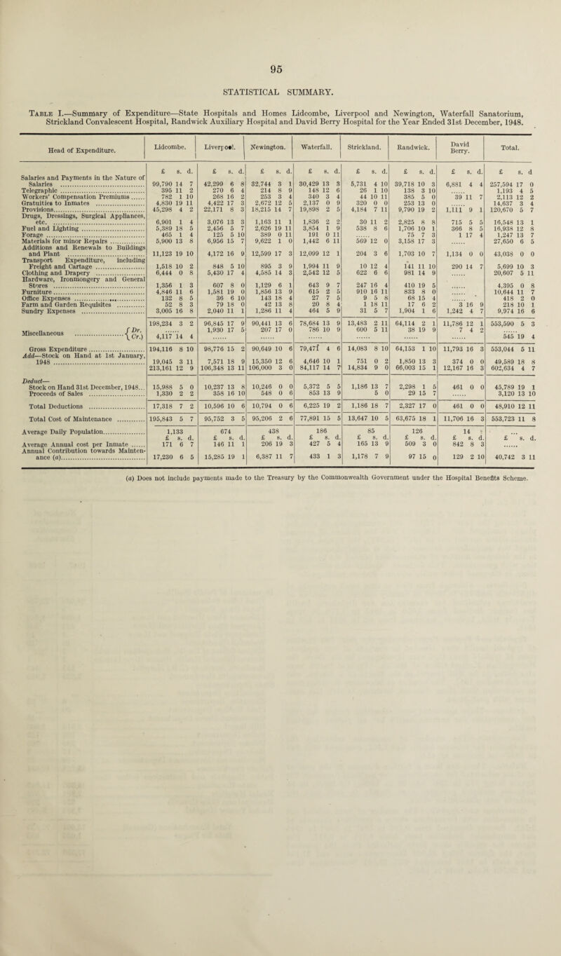 STATISTICAL SUMMARY. Table I.—Summary of Expenditure—State Hospitals and Homes Lidcombe, Liverpool and Newington, Waterfall Sanatorium, Strickland Convalescent Hospital, Randwick Auxiliary Hospital and David Berry Hospital for the Year Ended 31st December, 1948. Head of Expenditure. Lidcombe. Liver jo*!. Newington. Waterfall. Strickland. Randwick. David Berry. Total. £ s. d. £ s. d. £ s. d. £ s. d. £ s. d. £ s. d. £ s. d. £ s. d Salaries and Payments in the Nature of Salaries . 99,790 395 14 7 42,299 270 6 8 32,744 214 3 1 30,429 148 13 3 5,731 26 4 10 39,718 138 10 3 6,881 4 4 257,594 1,193 2,113 17 o Telegraphic . 11 2 6 4 8 9 12 6 1 10 3 10 4 5 Workers’ Compensation Premiums. 782 1 10 268 16 2 253 3 4 340 3 4 44 10 11 385 5 o 39 11 7 12 2 Gratuities to Inmates . 4,830 45,298 19 11 4,422 22,171 17 3 2,672 18,215 12 5 2,137 0 9 320 0 0 253 13 0 14,637 120,670 3 4 Provisions. 4 2 8 3 14 7 19,898 2 5 4,184 7 11 9,790 19 2 1,111 9 1 5 7 Drugs, Dressings, Surgical Appliances, etc. 6,901 5,389 465 1 4 3,076 13 3 1,163 11 1 1,836 2 2 30 11 2 2,825 1,706 75 8 8 5 5 16,548 16,938 1,247 27,650 13 1 Puel and Lighting . 18 5 2,456 125 5 7 2,626 389 19 11 3,854 191 i 9 538 8 6 10 1 366 8 5 12 8 Forage . 1 4 5 10 0 11 0 11 7 3 1 17 4 13 7 Materials for minor Repairs . 5,900 13 8 6,956 15 7 9,622 1 0 1,442 6 11 569 12 0 3,158 17 3 6 5 Additions and Renewals to Buildings and Plant . 11,123 19 10 4,172 16 9 12,599 17 3 12,099 12 1 204 3 6 1,703 10 7 1,134 0 0 43,038 0 0 Transport Expenditure, including 9 10 Freight and Cartage . 1,518 10 2 848 5 10 895 3 9 1,994 11 12 4 141 11 10 290 14 7 5,699 20,607 10 3 Clothing and Drapery . 6,444 0 8 5,430 17 4 4,585 14 3 2,542 12 5 622 6 6 981 14 9 5 11 Hardware, Ironmongery and General Stores . 1,356 4,846 132 1 3 607 8 0 1,129 1,856 143 6 1 643 9 7 247 16 4 410 19 5 4,395 10,644 418 0 8 Furniture. 11 6 1,581 36 19 0 13 9 615 2 5 910 16 11 833 8 0 11 7 Oflice Expenses .. 8 5 6 10 18 4 27 7 5 9 5 8 68 15 4 2 0 Farm and Garden Requisites . 52 8 3 79 18 0 42 13 8 20 8 4 1 18 11 17 6 2 3 16 9 218 10 1 Sundry Expenses ....'.. 3,005 16 8 2,040 11 1 1,286 11 4 464 5 9 31 5 7 1,904 1 6 1,242 4 9,974 16 6 198,234 3 2 96,845 17 9 90,441 13 6 78,684 13 9 13,483 2 11 64,114 2 1 11,786 12 1 553,590 5 3 Miscellaneous .^ ^ j 4,117 14 4 1,930 17 5 207 17 0 786 10 9 600 5 11 38 19 9 7 4 2 545 19 4 Gross Expenditure. 194,116 8 10 98,776 15 ft 90,649 10 6 79,471 4 6 14,083 8 10 64,153 1 10 11,793 16 3 553,044 5 11 Add—Stock on Hand at 1st January, 1948 . 19,045 213,161 3 11 7,571 106,348 18 9 15,350 12 6 4,646 84,117 10 1 751 0 2 1,850 13 3 374 0 0 49,589 602,634 18 8 12 9 13 11 106,000 3 0 14 r 14,834 9 0 66,003 15 1 12,167 16 3 4 7 Deduct— Stock on Hand 31st December, 1948... 15,988 5 0 10,237 13 8 10,246 0 0 5,372 5 5 1,186 13 7 2,298 1 5 461 0 0 45,789 19 1 Proceeds of Sales . 1,330 2 ft 358 16 10 548 0 6 853 13 9 5 0 29 15 7 3,120 13 10 Total Deductions . 17,318 7 2 10,596 10 6 10,794 0 6 6,225 19 2 1,186 18 7 2,327 17 0 461 0 0 48,910 12 11 Total Cost of Maintenance . 195,843 5 7 95,752 3 5 95,206 2 6 77,891 15 5 13,647 10 5 63,675 18 1 11,706 16 3 553,723 11 8 Average Daily Population. 1.133 674 438 186 85 126 14 * £ S. d. £ s. d. £ s. d. £ s. d. £ S. d. £ s. d. £ s. d. £ 8. d. Average Annual cost per Inmate . Annual Contribution towards Mainten- 171 6 7 146 11 1 206 19 3 427 5 4 165 13 9 509 3 0 842 8 3 ance (a). 17,230 6 5 15,285 19 1 6,387 11 7 433 1 3 1,178 7 9 97 15 0 129 2 10 40,742 3 11 (a) Does not include payments made to the Treasury by the Commonwealth Government under the Hospital Benefits Scheme.