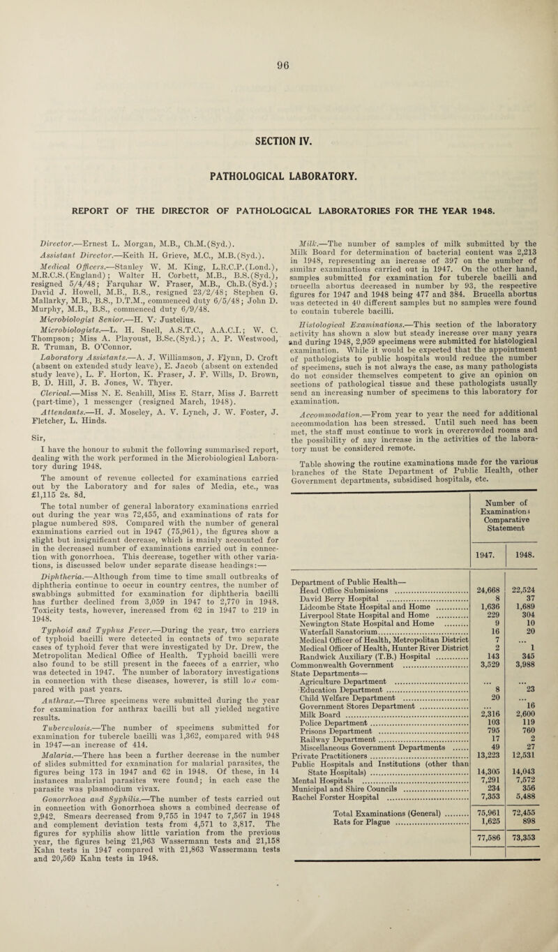 SECTION IV. PATHOLOGICAL LABORATORY. REPORT OF THE DIRECTOR OF PATHOLOGICAL LABORATORIES FOR THE YEAR 1948. Director.—Ernest L. Morgan, M.B., Ch.M.(Syd.). Assistant Director.—Keith H. Grieve, M.C., M.B.(SycL). Medical Officers.—Stanley W. M. King, L.R.C.P.(LoncL), M.R.C.S.(England) ; Walter H. Corbett, M.B., B.S.(Syd.), resigned 5/4/48; Farquhar W. Fraser, M.B., Ch.B.(Syd.); David J. Howell, M.B., B.S., resigned 23/2/48; Stephen G. Mallarky, M.B., B.S., D.T.M., commenced duty 6/5/48; John D. Murphy, M.B., B.S., commenced duty 6/9/48. Microbiologist Senior.—H. V.- Justelius. Microbiologists.—L. H. Snell, A.S.T.C., A.A.C.I.; W. C. Thompson; Miss A. Playoust, B.Sc.(Syd.); A. P. Westwood, R. Truman, B. O’Connor. Laboratory Assistants.—A. J. Williamson, J. Flynn, D. Croft (absent on extended study leave), E. Jacob (absent on extended study leave), L. F. Horton, K. Fraser, J. F. Wills, D. Brown, B. D. Hill, J. B. Jones, W. Thyer. Clerical.—Miss N. E. Scahill, Miss E. Starr, Miss J. Barrett (part-time), 1 messenger (resigned March, 1948). Attendants.—H. J. Moseley, A. Y. Lynch, J. W. Foster, J. Fletcher, L. Hinds. Sir, I have the honour to submit the following summarised report, dealing with the work performed in the Microbiological Labora¬ tory during 1948. The amount of revenue collected for examinations carried out by the Laboratory and for sales of Media, etc., was £1,115*28. 8d. The total number of general laboratory examinations carried out during the year was 72,455, and examinations of rats for plague numbered 898. Compared with the number of general examinations carried out in 1947 (75,961), the figures show a slight but insignificant decrease, which is mainly accounted for in the decreased number of examinations carried out in connec¬ tion with gonorrhoea. This decrease, together with other varia¬ tions, is discussed below under separate disease headings: — Diphtheria.—Although from time to time small outbreaks of diphtheria continue to occur in country centres, the number of swabbings submitted for examination for diphtheria bacilli has further declined from 3,059 in 1947 to 2,770 in 1948. Toxicity tests, however, increased from 62 in 1947 to 219 in 1948. Typhoid and Typhus Fever.—During the year, two carriers of typhoid bacilli were detected in contacts of tw.o separate cases of typhoid fever that were investigated by Dr. Drew, the Metropolitan Medical Office of Health. Typhoid bacilli were also found to be still present in the faeces of a carrier, who ■was detected in 1947. The number of laboratory investigations in connection with these diseases, however, is still low com¬ pared with past years. Anthrax.—Three specimens were submitted during the year for examination for anthrax bacilli but all yielded negative results. Tuberculosis.—The number of specimens submitted for examination for tubercle bacilli was 1,362, compared with 948 in 1947—an increase of 414. Malaria.—There has been a further decrease in the number of slides submitted for examination for malarial parasites, the figures being 173 in 1947 and 62 in 1948. Of these, in 14 instances malarial parasites were found; in each case the parasite was plasmodium vivax. Gonorrhoea and Syphilis.—The number of tests carried out in connection with Gonorrhoea shows a combined decrease of 2,942. Smears decreased from 9,755 in 1947 to 7,567 in 1948 and complement deviation tests from 4,571 to 3,817. The figures for syphilis show little variation from the previous year, the figures being 21,963 Wassermann tests and 21,158 Kalin tests in 1947 compared with 21,863 Wassermann tests and 20,569 Kahn tests in 1948. Milk.—The number of samples of milk submitted by the Milk Board for determination of bacterial content was 2,213 in 1948, representing an increase of 397 on the number of similar examinations carried out in 1947. On the other hand, samples submitted for examination for tubercle bacilli and Drucella abortus decreased in number by 93, the respective figures for 1947 and 1948 being 477 and 384. Brucella abortus was detected in 40 different samples but no samples tvere found to contain tubercle bacilli. Histological Examinations.—This section of the laboratory activity has shown a slow but steady increase over many years and during 1948, 2,959 specimens were submitted for histological examination. While it would be expected that the appointment of pathologists to public hospitals would reduce the number of specimens, such is not always the case, as many pathologists do not consider themselves competent to give an opinion on sections of pathological tissue and these pathologists usually send an increasing number of specimens to this laboratory for examination. Accommodation.—From year to year the need for additional accommodation has been stressed. Until such need has been met, the staff must continue to work in overcrowded rooms and the possibility of any increase in the activities of the labora¬ tory must be considered remote. Table showing the routine examinations made for the various branches of the State Department of Public Health, other Government departments, subsidised hospitals, etc. Number of Examination) Comparative Statement 1947. 1948. Department of Public Health— Head Office Submissions . 24,668 22,524 David Berry Hospital . 8 37 Lidcombe State Hospital and Home . 1,636 1,689 Liverpool State Hospital and Home . 229 304 Newington State Hospital and Home . 9 10 Waterfall Sanatorium. 16 20 Medical Officer of Health, Metropolitan District 7 • • • Medical Officer of Health, Hunter River District 2 1 Randwick Auxiliary (T.B.) Hospital . 143 345 Commonwealth Government . 3,529 3,988 State Departments— Agriculture Department . ... 23 Education Department . 8 Child Welfare Department . 20 ... Government Stores Department . ... 16 Milk Board . 2,316 2,600 Police Department. 103 119 Prisons Department . 795 760 Railway Department. 17 2 Miscellaneous Government Departments . 49 27 Private Practitioners . 13,223 12,531 Public Hospitals and Institutions (other than State Hospitals) . 14,305 14,043 Mental Hospitals . 7,291 7,572 Municipal and Shire Councils . 234 356 Rachel Forster Hospital . 7,353 5,488 Total Examinations (General) . 75,961 72,455 Rats for Plague . 1,625 898 77,586 73,353