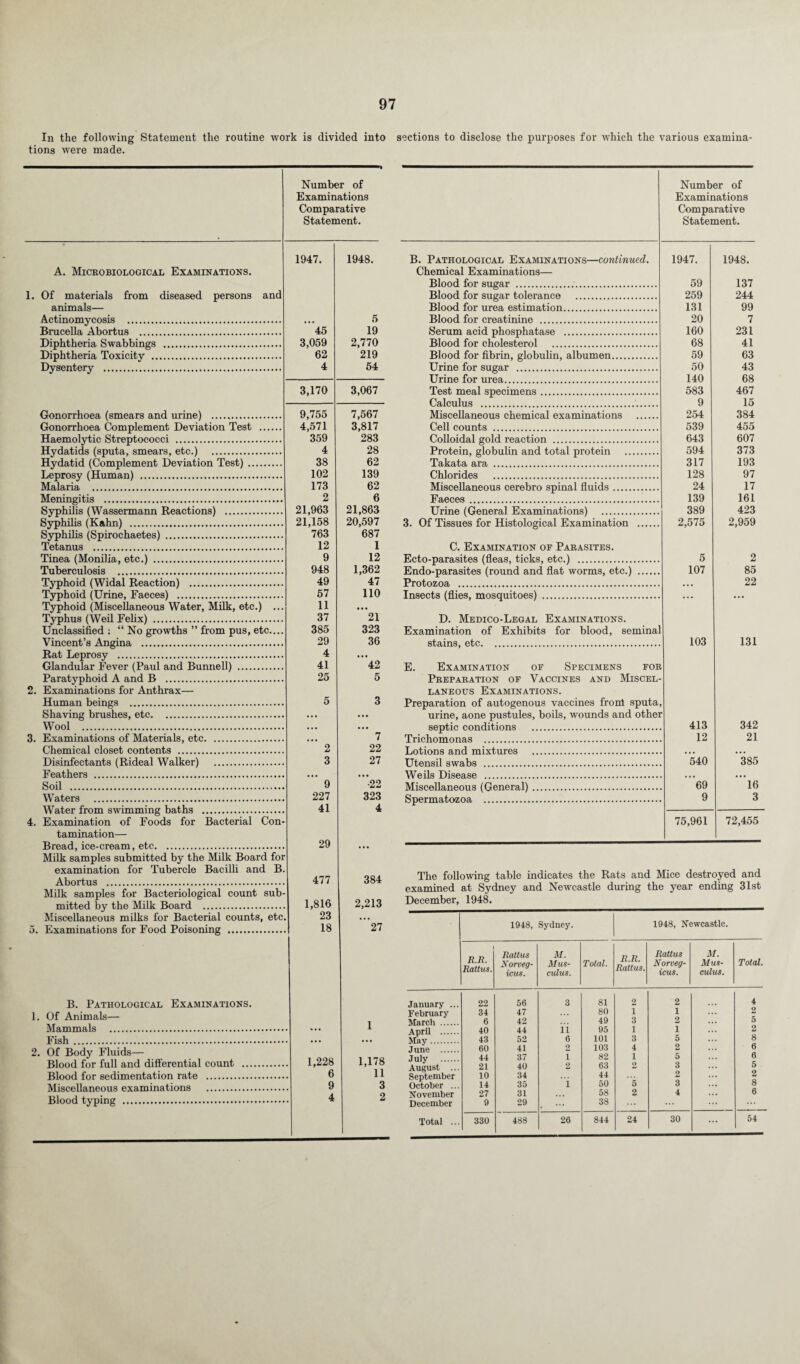 In the following Statement the routine work is divided into tions were made. sections to disclose the purposes for which the various examina- Number of Examinations Comparative Statement. 1947. 1948. A. Microbiological Examinations. 1. Of materials from diseased persons and animals— Actinomycosis . • • • 5 Brucella Abortus . 45 19 Diphtheria Swabbings . 3,059 2,770 Diphtheria Toxicity . 62 219 Dysentery . 4 54 3,170 3,067 Gonorrhoea (smears and urine) .. 9,755 7,567 Gonorrhoea Complement Deviation Test . 4,571 3,817 Haemolytic Streptococci . 359 283 Hydatids (sputa, smears, etc.) . 4 28 Hydatid (Complement Deviation Test). 38 62 Leprosy (Human) . 102 139 Malaria . 173 62 Meningitis . 2 6 Syphilis (Wassermann Reactions) . 21,963 21,863 Syphilis (Kahn) . 21,158 20,597 Syphilis (Spirochaetes) . 763 687 Tetanus . 12 1 Tinea (Monilia, etc.) . 9 12 Tuberculosis . 948 1,362 Typhoid (Widal Reaction) . 49 47 Typhoid (Urine, Faeces) . 57 110 Typhoid (Miscellaneous Water, Milk, etc.) ... 11 • •• Typhus (Weil Felix) . 37 21 Unclassified : “ No growths ” from pus, etc.... 385 323 Vincent’s Angina . 29 36 Rat Leprosy . 4 ... Glandular Fever (Paul and Bunnell) . 41 42 Paratyphoid A and B . 25 5 2. Examinations for Anthrax— Human beings . 5 3 Shaving brushes, etc. • •• ... Wool . 3. Examinations of Materials, etc. • • • 7 Chemical closet contents . 2 22 Disinfectants (Rideal Walker) . 3 27 Feathers . Soil . 9 •22 Waters . 227 323 Water from swimming baths . 41 4 4. Examination of Foods for Bacterial Con- tamination— Bread, ice-cream, etc. 29 ... Milk samples submitted by the Milk Board for examination for Tubercle Bacilli and B. Abortus . 477 384 Milk samples for Bacteriological count sub- mitted by the Milk Board . 1,816 2,213 Miscellaneous milks for Bacterial counts, etc. 23 ... 5. Examinations for Food Poisoning . 18 27 B. Pathological Examinations. 1. Of Animals— Mq.TTimfl.ls , ,. 1 Fish . 2. Of Body Fluids— Jt|nnd fnr full and differential count . 1,228 1,178 JJlooH for rpH i m pn tat ion rate . 6 11 9 3 Blood typing . 4 2 Number of Examinations Comparative Statement. B. Pathological Examinations—continued. 1947. 1948. Chemical Examinations— Blood for sugar . 59 137 Blood for sugar tolerance . 259 244 Blood for urea estimation. 131 99 Blood for creatinine . 20 7 Serum acid phosphatase . 160 231 Blood for cholesterol . 68 41 Blood for fibrin, globulin, albumen. 59 63 Urine for sugar . 50 43 Urine for urea. 140 68 Test meal specimens. 583 467 Calculus . 9 15 Miscellaneous chemical examinations . 254 384 Cell counts . 539 455 Colloidal gold reaction . 643 607 Protein, globulin and total protein . 594 373 Takata ara . 317 193 Chlorides . 128 97 Miscellaneous cerebro spinal fluids. 24 17 Faeces . 139 161 Urine (General Examinations) . 389 423 3. Of Tissues for Histological Examination . 2,575 2,959 C. Examination of Parasites. Ecto-parasites (fleas, ticks, etc.) . 5 2 Endo-parasites (round and flat worms, etc.) . 107 85 Protozoa . 22 Insects (flies, mosquitoes) . ... ... D. Medico-Legal Examinations. Examination of Exhibits for blood, seminal stains, etc. 103 131 E. Examination of Specimens for Preparation of Vaccines and Miscel¬ laneous Examinations. Preparation of autogenous vaccines from sputa, urine, aone pustules, boils, wounds and other septic conditions . 413 342 Trichomonas . 12 21 Lotions and mixtures . • • • • • . Utensil swabs . 540 385 Weils Disease . ... ... Miscellaneous (General). 69 16 Spermatozoa . 9 3 75,961 72,455 The following table indicates the Rats and Mice destroyed and examined at Sydney and Newcastle during the year ending 31st December, 1948. 1948, Sydney. 1948, Newcastle. R.R. Rattus. Rattus Norveg- icus. M. Mus- cvlus. Total. R.R. Rattus. Rattus Norveg- icus. M. Mus- culus. Total. January ... 22 56 3 81 2 2 4 February 34 47 80 i 1 2 March . 6 42 49 3 5 April . 40 44 ii 95 1 i 2 May. 43 52 6 101 3 5 8 June . 60 41 2 103 4 2 6 July . 44 37 i 82 1 5 6 August ... 21 40 2 63 2 3 5 September 10 34 44 2 2 October ... 14 35 i 50 5 3 8 November 27 31 58 2 4 6 December 9 29 38 ... 24 30 54