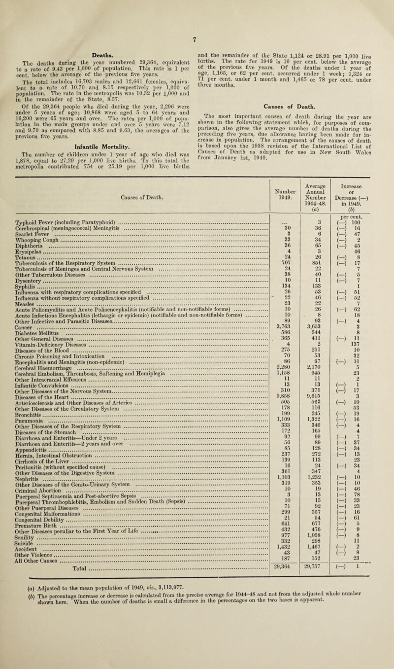 Deaths. The deaths during the year numbered 29,364, equivalent to a rate of 9.43 per 1,000 of population. This rate is 1 per cent, below the average of the previous five years. The total includes 16,703 males and 12,661 females, equiva¬ lent to a rate of 10.70 and 8.15 respectively per 1,000 of population. The rate in the metropolis was 10.32 per 1,000 and in the remainder of the State, 8.57. Of the 29,364 people who died during the year, 2,296 were under 5 years of age; 10,868 were aged 5 to 64 years and 16,200 were 65 years and over. The rates per 1,000 of popu¬ lation in the main groups under and over 5 years were 7.12 and 9.70 as compared with 8.85 and 9.63, the averages of the previous five years. Infantile Mortality. The number of children under 1 year of age who died was 1,878, equal to 27.29 per 1,000 live births. To this total the metropolis contributed 754 or 25.19 per 1,000 live births and the remainder of the State 1,124 or 28.91 per 1,000 live births. The rate for 1949 is 10 per cent, below the average of the previous five years. Of the deaths under 1 year of age, 1,165, or 62 per cent, occurred under 1 week; 1,324 or 71 per cent, under 1 month and 1,465 or 78 per cent, under three months. Causes of Death. The most important causes of death during the year are shown in the following statement which, for purposes of com¬ parison, also gives the average number of deaths during the preceding five years, due allowance having been made for in¬ crease in population. The arrangement of the causes of death is based upon the 1938 revision of the International List of Causes of Death as adapted for use in New South Wales from January 1st, 1940. Causes of Death. Number 1949. Average Annual Number 1944-48. (a) Increase or Decrease (—) in 1949. (b) Typhoid Fever (including Paratyphoid) . 3 per cent. (—t i nn Perehrnspinal (meningococcal) Meningitis . 30 36 (-) (-) (-) (-) 16 Scftrlftt, Fever . 3 6 47 WVmrvnincr Couch . 33 34 2 Iliphtheria . 36 65 45 4 3 46 24 26 (-) (-) 8 Pnheronlosis of the Respiratory System . 707 851 17 Tuberculosis of Meninges and Central Nervous System . 24 22 7 Other Tuberculous Diseases . 38 40 (-) (-) 5 10 11 7 134 133 1 Influenza with respiratory complications specified . 26 53 (-) (-) 51 22 46 52 23 22 7 10 26 (-) 62 10 8 18 89 93 (-) 4 3,763 3,653 3 TUatietes Mellitns . 586 544 8 365 411 (-) 11 4 2 137 275 251 10 70 53 32 86 97 '(-) 11 2,280 2,170 5 1,158 945 23 OfVtpr Intracranial Diffusions . 11 11 2 Infantile Convulsions . 13 13 (—) 1 310 375 (-) 17 9,858 9,615 3 505 563 (-) 10 178 116 53 199 245 (—) 19 1,109 1,322 (—) 16 333 346 (-) 4 172 165 4 92 99 (—) 7 56 89 (—) 37 85 128 (—) 34 237 272 (-) 13 139 113 23 16 24 (-) 34 361 347 4 1,103 1,232 (-) 10 319 353 (—) 10 10 19 (—) 46 3 13 (—) 78 10 15 (—) 33 71 92 (—) 23 299 357 (—) 16 21 54 (-) 61 641 677 (-) 5 432 476 (—) 9 VJLllOI L/lJSCiU5CJ3 pt/CUHtll tU l/UC l uoi I'tii wi iw .... 977 1,058 (-) 8 332 298 11 1,432 1,467 (-) 2 43 47 (-) 8 187 152 23 29,364 29,757 (-) 1 (a) Adjusted to the mean population of 1949, viz., 3,113,977. (b) The percentage increase or decrease is calculated from the precise average for 1944^8 and not from the adjusted whole number shown here. When the number of deaths is small a difference in the percentages on the two bases is apparent.