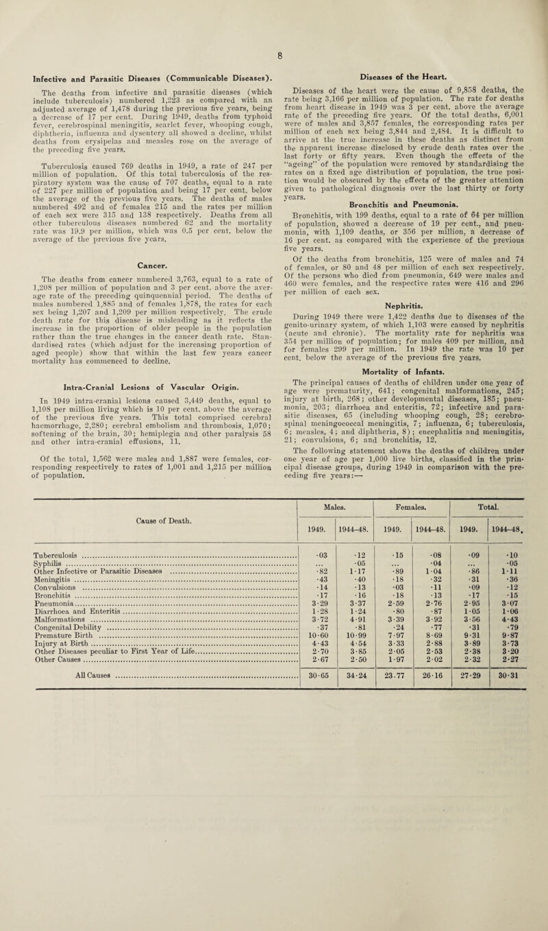 Infective and Parasitic Diseases (Communicable Diseases). The deaths from infective and parasitic diseases (which include tuberculosis) numbered 1,223 as compared with an adjusted average of 1,478 during the previous five years, being a decrease of 17 per cent. During 1949, deaths from typhoid fever, cerebrospinal meningitis, scarlet fever, whooping cough, diphtheria, influenza and dysentery all showed a decline, whilst deaths from erysipelas and measles rose on the average of the preceding five years. Tuberculosis caused 769 deaths in 1949, a rate of 247 per million of population. Of this total tuberculosis of the res¬ piratory system was the cause of 707 deaths, equal to a rate of 227 per million of population and being 17 per cent, below the average of the previous five years. The deaths of males numbered 492 and of females 215 and the rates per million of each sex were 315 and 138 respectively. Deaths from all other tuberculous diseases numbered 62 and the mortality rate was 19.9 per million, which was 0.5 per cent, below the average of the previous five years. Cancer. The deaths from cancer numbered 3,763, equal to a rate of 1,208 per million of population and 3 per cent, above the aver¬ age rate of the preceding quinquennial period. The deaths of males numbered 1,885 and of females 1,878, the rates for each sex being 1,207 and 1,209 per million respectively. The crude death rate for this disease is misleading as it reflects the increase in the proportion of older people in the population rather than the true changes in the cancer death rate. Stan¬ dardised rates (which adjust for the increasing proportion of aged people) show that within the last few years cancer mortality has commenced to decline. Intra-Cranial Lesions of Vascular Origin. In 1949 intra-cranial lesions caused 3,449 deaths, equal to 1,108 per million living which is 10 per cent, above the average of the previous five years. This total comprised cerebral haemorrhage, 2,280; cerebral embolism and thrombosis, 1,070; softening of the brain, 30; hemiplegia and other paralysis 58 and other intra-cranial effusions, 11. Of the total, 1,562 were males and 1,887 were females, cor¬ responding respectively to rates of 1,001 and 1,215 per million of population. Diseases of the Heart. Diseases of the heart were the cause of 9,858 deaths, the rate being 3,166 per million of population. The rate for deaths from heart disease in 1949 was 3 per cent, above the average rate of the preceding five years. Of the total deaths, 6,001 were of males and 3,857 females, the corresponding rates per million of each sex being 3,844 and 2,484. It is difficult to arrive at the true increase in these deaths as distinct from the apparent increase disclosed by crude death rates over the last forty or fifty years. Even though the effects of the “ageing” of the population were removed by standardising the rates on a fixed age distribution of population, the true posi¬ tion would be obscured by the effects of the greater attention given to pathological diagnosis over the last thirty or forty years. Bronchitis and Pneumonia. Bronchitis, with 199 deaths, equal to a rate of 64 per million of population, showed a decrease of 19 per cent., and pneu¬ monia, with 1,109 deaths, or 356 per million, a decrease of 16 per cent, as compared with the experience of the previous five years. Of the deaths from bronchitis, 125 were of males and 74 of females, or 80 and 48 per million of each sex respectively. Of the persons who died from pneumonia, 649 were males and 460 were females, and the respective rates were 416 and 296 per million of each sex. Nephritis. During 1949 there were 1,422 deaths due to diseases of the genito-urinary system, of which 1,103 were caused by nephritis (acute and chronic). The mortality rate for nephritis was 354 per million of population; for males 409 per million, and for females 299 per million. In 1949 the rate was 10 per cent, below the average of the previous five years. Mortality of Infants. The principal causes of deaths of children under one year of age were prematurity, 641; congenital malformations, 245; injury at birth, 268 ; other developmental diseases, 185; pneu¬ monia, 203; diarrhoea and enteritis, 72; infective and para¬ sitic diseases, 65 (including whooping cough, 28; cerebro¬ spinal meningococcal meningitis, 7; influenza, 6; tuberculosis, 6; measles, 4; and diphtheria, 8); encephalitis and meningitis, 21; convulsions, 6; and bronchitis, 12. The following statement shows the deaths of children under one year of age per 1,000 live births, classified in the prin¬ cipal disease groups, during 1949 in comparison with the pre¬ ceding five years:— Cause of Death. Males. Females. Total. 1949. 1944-48. 1949. 1944r-48. 1949. 1944-48, Tuberculosis . •03 •12 •15 •08 •09 •10 Syphilis . ... •05 ... •04 •05 Other Infective or Parasitic Diseases . •82 117 •89 104 •86 111 Meningitis . •43 •40 •18 •32 •31 •36 Convulsions . •14 •13 •03 •11 •09 •12 Bronchitis . •17 •16 •18 •13 •17 •15 Pneumonia. 3-29 3-37 2-59 2-76 2-95 307 Diarrhoea and Enteritis. 1-28 1-24 •80 •87 105 1-06 Malformations . 3-72 4-91 3-39 3-92 3-56 4-43 Congenital Debility . •37 •81 •24 •77 •31 •79 Premature Birth . 10-60 10-99 7-97 8-69 9-31 9-87 Injury at Birth. 4-43 4-54 3-33 2-88 3-89 3-73 Other Diseases peculiar to First Year of Life. 2-70 3-85 2-05 2-53 2-38 3-20 Other Causes. 2-67 2-50 1-97 202 2-32 2-27 All Causes . 30-65 34-24 23-77 26-16 27-29 30-31