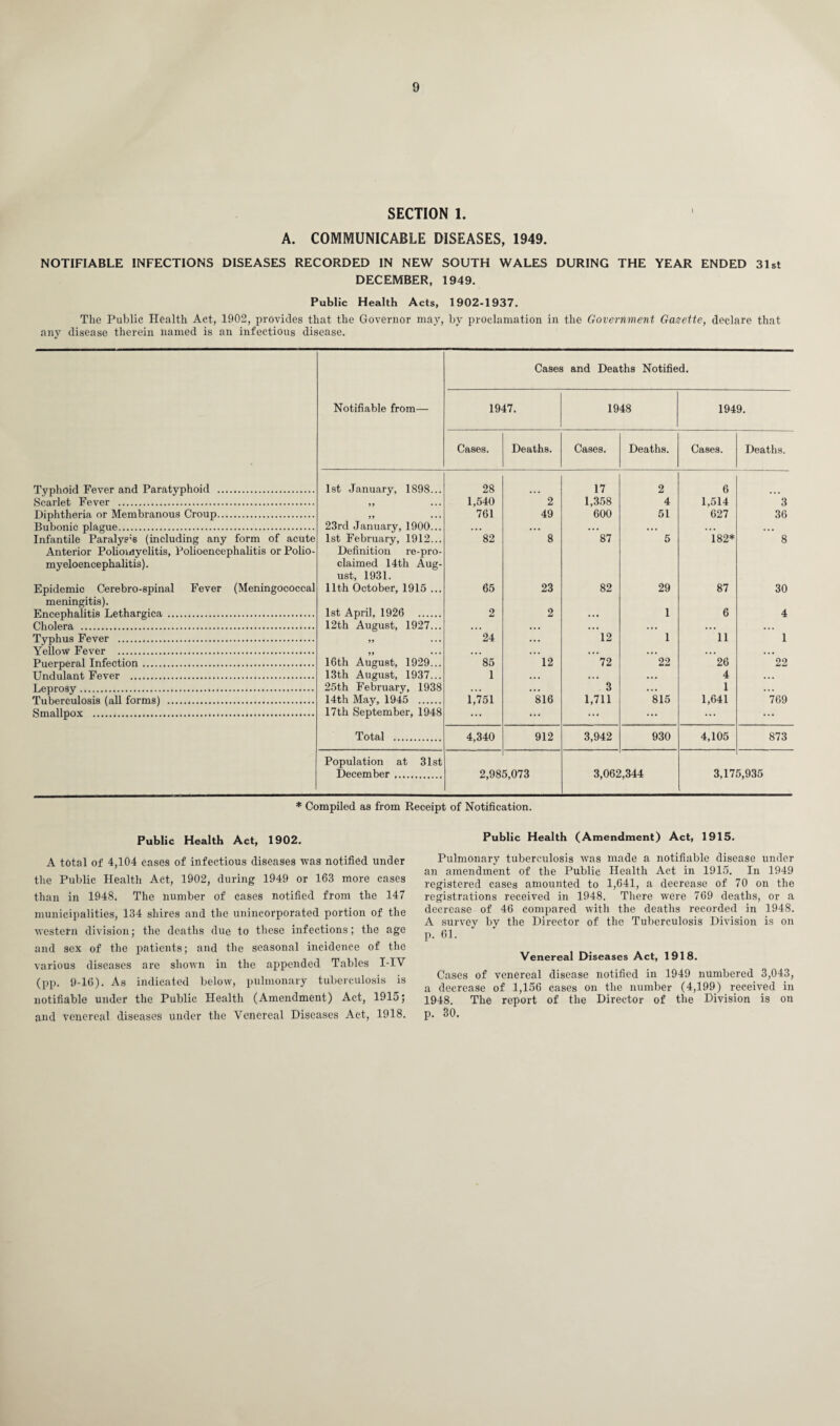 SECTION 1. A. COMMUNICABLE DISEASES, 1949. NOTIFIABLE INFECTIONS DISEASES RECORDED IN NEW SOUTH WALES DURING THE YEAR ENDED 31st DECEMBER, 1949. Public Health Acts, 1902-1937. The Public Health Act, 1902, provides that the Governor may, by proclamation in the Government Gazette, declare that any disease therein named is an infectious disease. Cases and Deaths Notified. Notifiable from— 1947. 1948 1949. Cases. Deaths. Cases. Deaths. Cases. Deaths. Typhoid Fever and Paratyphoid . 1st January, 1898... 28 17 2 6 Scarlet Fever . JJ ... 1,540 2 1,358 4 1,514 3 Diphtheria or Membranous Croup. 99 • • • 761 49 600 51 627 36 Bubonic plague. 23rd January, 1900... . . • ... ... • • . . • • ... Infantile Paralyses (including any form of acute 1st February, 1912... 82 8 87 5 182* 8 Anterior Poliomyelitis, Polioencephalitis or Polio- Definition re-pro- myeloencephalitis). claimed 14th Aug- ust, 1931. Epidemic Cerebro-spinal Fever (Meningococcal 11th October, 1915 ... 65 23 82 29 87 30 meningitis). Encephalitis Lethargica . 1st April, 1926 . 2 2 ... 1 6 4 Cholera . 12th August, 1927... . . • ... • • • • • . . . . ... Typhus Fever ... 99 ••• 24 ... 12 1 11 1 Yellow Fever . 99 • • • . . . .. . • • • • • • . . . • • • Puerperal Infection. 16th August, 1929... 85 12 72 22 26 22 Undulant Fever . 13th August, 1937... 1 ... • . . • . • 4 ... Leprosy . 25th February, 1938 . . . • . . 3 . . . 1 Tnhprrvnlosis (h,11 forms) . 14th May, 1945 . 1,751 816 1,711 815 1,641 769 Smallpox . 17th September, 1948 Total . 4,340 912 3,942 930 4,105 873 Population at 31st December. 2,985,073 3,062,344 3,175,935 * Compiled as from Receipt of Notification. Public Health Act, 1902. A total of 4,104 cases of infectious diseases was notified under the Public Health Act, 1902, during 1949 or 163 more cases than in 1948. The number of cases notified from the 147 municipalities, 134 shires and the unincorporated portion of the western division; the deaths due to these infections; the age and sex of the patients; and the seasonal incidence of the various diseases are shown in the appended Tables I-IV (pp. 9-16). As indicated below, pulmonary tuberculosis is notifiable under the Public Health (Amendment) Act, 1915; and venereal diseases under the Venereal Diseases Act, 1918. Public Health (Amendment) Act, 1915. Pulmonary tuberculosis was made a notifiable disease under an amendment of the Public Health Act in 1915. In 1949 registered cases amounted to 1,641, a decrease of 70 on the registrations received in 1948. There were 769 deaths, or a decrease of 46 compared with the deaths recorded in 1948. A survey by the Director of the Tuberculosis Division is on p. 61. Venereal Diseases Act, 1918. Cases of venereal disease notified in 1949 numbered 3,043, a decrease of 1,156 cases on the number (4,199) received in 1948. The report of the Director of the Division is on p. 30.