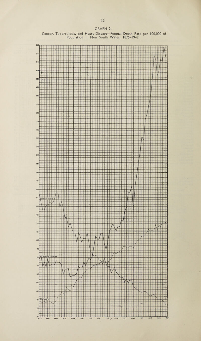 GRAPH 2. Cancer, Tuberculosis, and Heart Disease—Annual Death Rate per 100,000 of Population in New South Wales, 1875-1949.