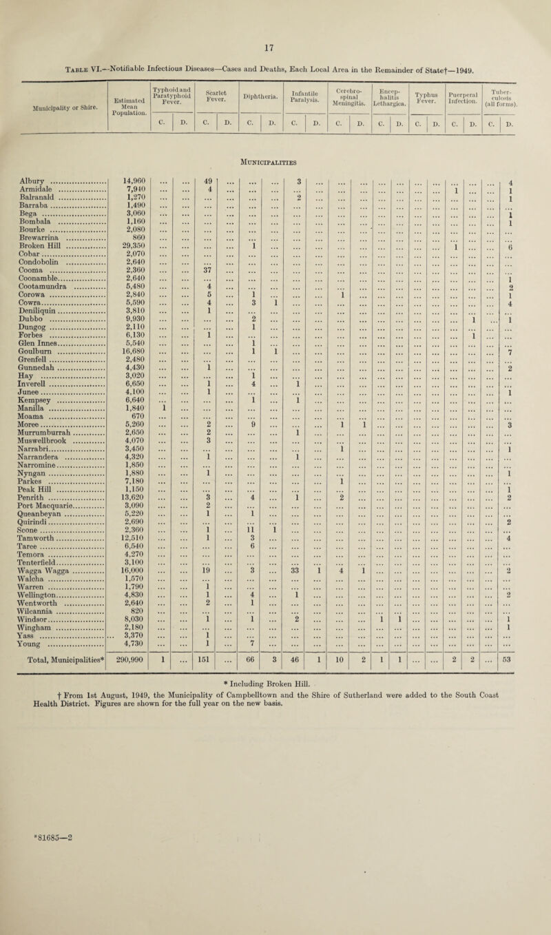 Table VI.—Notifiable Infectious Diseases—Cases and Deaths, Each Local Area in the Remainder of Statef—1949. Municipality or Shire. Estimated Mean Population. Typhoid and Paratyphoid Fever. Scarlet Fever. Diphtheria. Infantile Paralysis. Cerebro¬ spinal Meningitis. Encep¬ halitis Lethargica. Typhus Fever. Puerperal Infection. Tuber¬ culosis (all forms) C. D. C. D. C. D. C. D. C. D. C. D. C. D. C. D. C. D. Municipalities Albury . 14,960 49 3 4 Armidale . 7,940 ... ... 4 1 1 Balranald . 1,270 • • • ... ... 2 1 Barraba. 1,490 > • • ... ... Bega . 3,060 . . . ... . . . ... ... ... ... 1 Bombala . 1,160 ... ... 1 Bourke . 2,080 ... ... Brewarrina . 860 ... ... Broken Hill . 29,350 ... ... 1 1 6 Cobar. 2,070 ... ... ... ... Condobolin . 2,640 ... ... ... Cooma . 2,360 ... ... 37 ... Coonamble. 2,640 ... ... ... ... ... 1 Cootamundra . 5,480 ... 4 ... 2 Corowa . 2,840 ... ... 5 ... 1 1 1 Cowra. 5,590 . . , ... 4 ... 3 i 4 Deniliquin. 3,810 ... . • . 1 ... ... ... ... ... ... Dubbo . 9,930 , , , ... ... ... 2 i i Dungog . 2,110 ... ... 1 ... ... ... ... ... Forbes . 6,130 • . • ... 1 ... ... i Glen Innes. 5,540 ... ... ... 1 Goulbum . 16,680 ... ... ... ... 1 i 7 Grenfell. 2,480 ... ... ... ... ... Gunnedah . 4,430 1 ... ... 2 Hay . 3,020 • •• ... ... 1 ... ... ... ... Inverell . 6,650 ... 1 ... 4 ... 1 Junee. 4,100 . . , • • • 1 ... ... ... 1 Kempsey . 6,640 ... ... 1 ... 1 ... ... ... , Manilla . 1,840 i ... ... ... ... ... Moama . 670 ... ... ... ... Moree. 5,260 2 9 ... ... 1 i 3 Murrumburrah. 2,650 ... 2 ... ... 1 Muswellbrook . 4,070 ... ... 3 ... ... Narrabri. 3,450 ... ... ... ... ... i i Narrandera . 4,320 ... 1 ... ... 1 Narromine. 1,850 ... ... ... ... ... ... Nyngan . 1,880 ... 1 ... ... ... ... ... ... ... ... ... .. • ... i Parkes . 7,180 • • • ... ... ... ... ... l ... ... Peak Hill . 1,150 ... ... ... ... ... ... . i Penrith . 13,620 • • • ... 3 4 ... 1 ... 2 . 2 Port Macquarie. 3,090 • • • . . . 2 • . . ... ... ... ... ... ... ... ... ... ... ... . « . Queanbeyan . 5,220 ... ... 1 ... i •. • ... • . . ... ... . • . • . . ... ... . • • Quirindi. 2,690 ... ... • . . .. • ... . . . ... ... ... ... . . • ... . • • 2 Scone . 2,360 ... 1 ... 11 l ... ... Tamworth. 12,510 ... 1 ... 3 ... ... ... 4 Taree. 6,540 ... ... ... 6 ... ... ... ... ... ... ... ... ... ... ... Temora . 4,270 ... ... ... ... ... ... ... ... ... ... ... ... ... ... Tenterfield. 3,100 ... ... ... • . • ... ... ... ... ... ... Wagga Wagga . 16,000 ... ... 19 ... 3 ... 33 1 4 i ... ... ... . . • o u Walcha . 1,570 . . . ... • . . •.. ... ... ... ... ... ... ... ... Warren . 1,790 •.. . . • 1 • . • ... ... ... ... ... ... ... ... ... Wellington. 4,830 ... . . . 1 ... 4 ... 1 • . • • • • .. • • . • . . . . . • . . • .. • 2 Wentworth . 2,640 ... . • • 2 . . . 1 ... ... ... ... ... ... ... ... ... ... ... Wilcannia . 820 ... . . • ... ... . . . ... ... ... ... ... ... ... ... . • . ... Windsor. 8,030 •. • ... 1 ... 1 ... 2 ... ... ... 1 1 ... ... ... ... . • • 1 Wingham . 2,180 ... ... ... ... . • • . . • . . . . . . • • • • . . . . . . . . . • • » . • ... ... 1 Yass . ... 3,370 1 Young . 4,730 ... ... 1 ... 7 ... ... ... ... ... ... ... ... ... ... ... ... Total, Municipalities* 290,990 i ... 151 ... 66 3 46 1 10 2 1 1 ... ... 2 2 ... 53 * Including Broken Hill. f From 1st August, 1949, the Municipality of Campbelltown and the Shire of Sutherland were added to the South Coast Health District. Figures are shown for the full year on the new basis. *81685—2