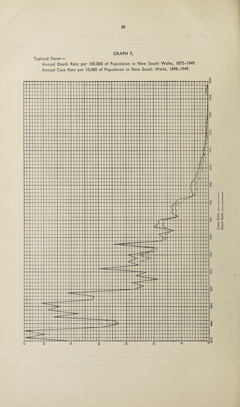 GRAPH 7. Typhoid Fever— Annual Death Rate per 100,000 of Population in New South Wales, 1875-1949. Annual Case Rate per 10,000 of Population in New South Wales, 1898-1949. o ir\
