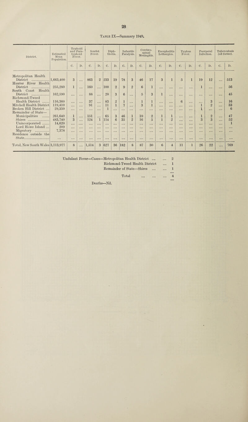 Table IX—Summary 1949. District. Estimated Mean Population. Typhoid and Para¬ typhoid Fever. Scarlet Fever. Diph¬ theria. Infantile Paralysis. Cerebro¬ spinal Meningitis. Encephalitis Lethargica. Typhus Fever. Puerperal Infection. Tuberculosis (all forms). C. D. C. D. C. D. C. D. C. D. C. D. C. D. C. D. C. D. Metropolitan Health District . 1,663,400 3 ... 863 2 233 19 78 3 46 17 3 1 5 1 19 12 ... 513 Hunter River Health District . 255,280 1 160 100 2 9 2 6 1 1 ... 56 South Coast Health District . 162,590 88 20 3 6 5 3 1 ... 45 Richmond-Tweed Health District . 116,360 • • • ... 37 ... 83 2 1 ... 1 1 ... ... 6 ... ... 3 ... 16 Mitchell Health District 119,410 91 11 1 7 . 3 1 1 2 ... 33 Broken Hill District ... 29,350 1 I 6 Remainder of State— Municipalities . 261,640 1 ... 151 ... 65 3 46 1 10 2 1 1 ... ... 1 2 ... 47 Shires . 483,740 3 124 1 114 6 35 2 16 5 1 2 ... 3 3 ... 52 Unincorporated . 14,620 • • • .... ... ... ... ... ... ... . . . ... ... ... ... ... . . . . . . 1 Lord Howe Island ... 209 ... ... ... ... ... ... ... ... ... ... ... ... ... ... ... Migratory . 7,378 ... ... ... , . . ... . . . • • • ... ... ... . ,. , . . . ., • • • ... . . . Residence outside the State. ... ... ... ... ... ... ... ... ... ... ... ... ... ... ... ... Total, New South Wales 3,113,977 8 ... 1,514 3 627 36 182 8 87 30 6 4 11 1 26 22 ... 769 Undulant Fever—Cases—Metropolitan Health District ... ... 2 Richmond-Tweed Health District ... 1 Remainder of State—Shires ... ... 1 Total ... ... ... 4 Deaths—Nil.