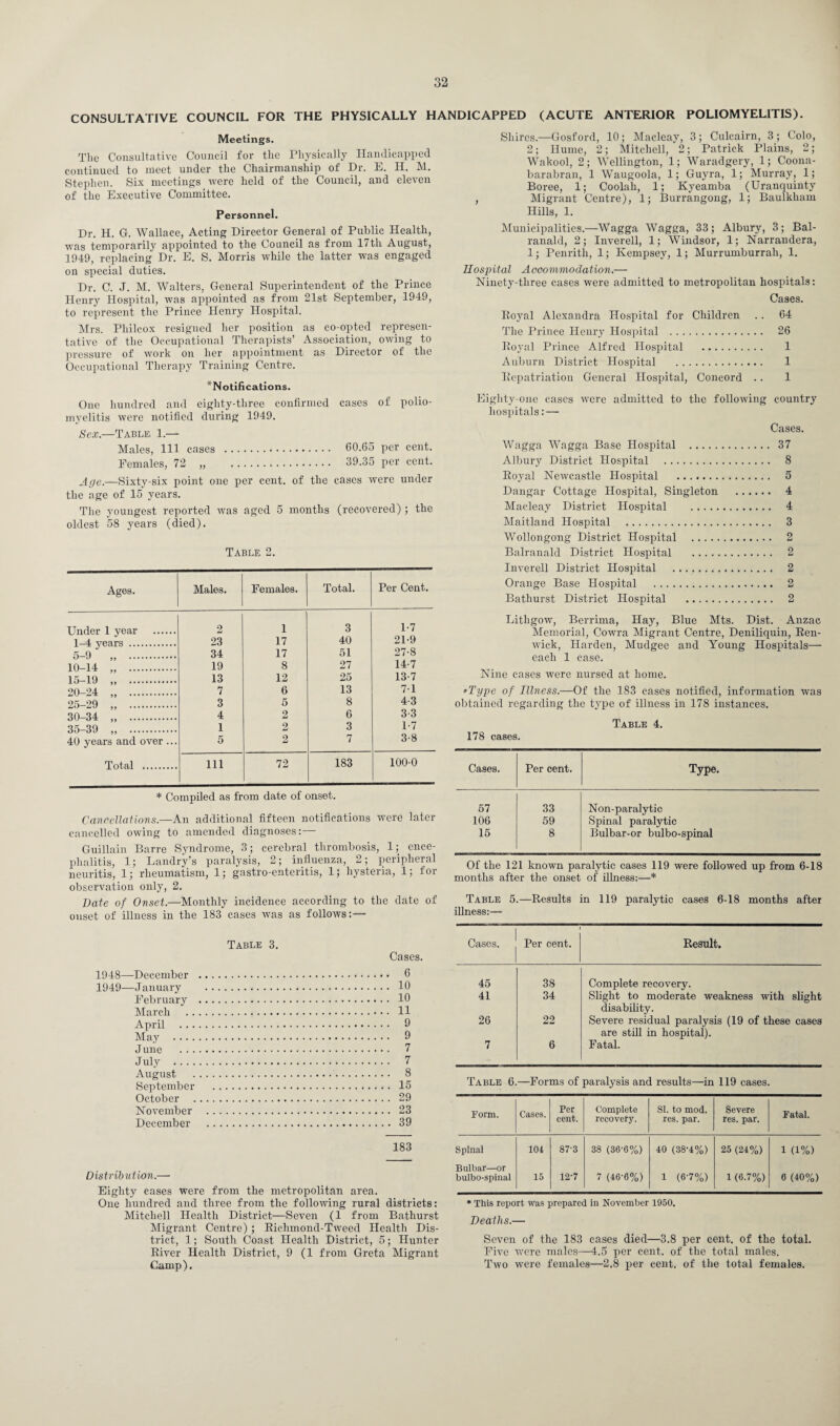 CONSULTATIVE COUNCIL FOR THE PHYSICALLY HANDICAPPED (ACUTE ANTERIOR POLIOMYELITIS). Meetings. The Consultative Council for the Physically Handicapped continued to meet under the Chairmanship of Dr. E. H. M. Stephen. Six meetings were held of the Council, and eleven of the Executive Committee. Personnel. Dr. H. G. Wallace, Acting Director General of Public Health, was temporarily appointed to the Council as from 17th August, 1949, replacing Dr. E. S. Morris while the latter was engaged on special duties. Dr. C. J. M. Walters, General Superintendent of the Prince Henry Hospital, was appointed as from 21st September, 1949, to represent the Prince Henry Hospital. Mrs. Pliilcox resigned her position as co-opted represen¬ tative of the Occupational Therapists’ Association, owing to pressure of work on her appointment as Director of the Occupational Therapy Training Centre. *Notifications. Shires.—Gosford, 10; Macleay, 3; Culcairn, 3; Colo, 2; Hume, 2; Mitchell, 2; Patrick Plains, 2; Wakool, 2; Wellington, 1; Waradgery, 1; Coona- barabran, 1 Waugoola, 1; Guyra, 1; Murray, 1; Boree, 1; Coolah, 1; Kyeamba (Uranquinty , Migrant Centre), 1; Burrangong, 1; Baulkham Hills, 1. Municipalities.—Wagga Wagga, 33; Albury, 3; Bal- ranald, 2; Inverell, 1; Windsor, 1; Narrandera, 1; Penrith, 1; Kempsey, 1; Murrumburrah, 1. Hospital Accommodation.— Ninety-three cases were admitted to metropolitan hospitals: Cases. Boyal Alexandra Hospital for Children . . 64 The Prince Henry Hospital . 26 Royal Prince Alfred Hospital . 1 Auburn District Hospital . 1 Repatriation General Hospital, Concord . . 1 One hundred and eiglity-tliree confirmed cases of polio¬ myelitis were notified during 1949. Sex.—Table, 1.— Males, HI cases . 60.65 per cent. Females, 72 „ . 39.35 per cent. Age.—Sixty-six point one per cent, of the cases were under the age of 15 years. The youngest reported was aged 5 months (recovered) ; the oldest 58 years (died). Table 2. Ages. Males. Females. Total. Per Cent. Under 1 year . 2 1 3 1-7 1-4 years . 23 17 40 21-9 5 9 „ . 34 17 51 27-8 10 14 „ . 19 8 27 14-7 15 19 „ . 13 12 25 13-7 20 24 „ . 7 6 13 71 25 29 „ . 3 5 8 4-3 30 34 „ . 4 2 6 3-3 35 39 „ . 1 2 3 1-7 40 years and over ... 5 2 7 3-8 Total . 111 72 183 100-0 * Compiled as from date of onset. Cancellations.—An additional fifteen notifications were later cancelled owing to amended diagnoses:— Guillain Barre Syndrome, 3; cerebral thrombosis, 1; ence¬ phalitis, 1; Landry’s paralysis, 2; influenza, 2; peripheral neuritis, 1; rheumatism, 1; gastro-enteritis, 1; hysteria, 1; for observation only, 2. Date of Onset.—Monthly incidence according to the date of onset of illness in the 183 cases was as follows: — Table 3. Cases. 1948— -December . 6 1949— January . 10 February . 10 March . 11 April . 9 May . 9 J une . 7 July . 7 August . 8 September . 15 October . 29 November . 23 December . 39 183 Distribution.— Eighty cases were from the metropolitan area. One hundred and three from the following rural districts: Mitchell Health District—Seven (1 from Bathurst Migrant Centre) ; Richmond-Tweed Health Dis¬ trict, 1; South Coast Health District, 5; Hunter River Health District, 9 (1 from Greta Migrant Camp). Eighty-one cases were admitted to the following country hospitals: — Cases. Wagga Wagga Base Hospital . 37 Albury District Hospital . 8 Royal Newcastle Hospital . 5 Dangar Cottage Hospital, Singleton . 4 Macleay District Hospital . 4 Maitland Hospital . 3 Wollongong District Hospital . 2 Balranald District Hospital . 2 Inverell District Hospital . 2 Orange Base Hospital . 2 Bathurst District Hospital . 2 Lithgow, Berrima, Hay, Blue Mts. Dist. Anzac Memorial, Cowra Migrant Centre, Deniliquin, Ren- wick, Harden, Mudgee and Young Hospitals— each 1 case. Nine cases were nursed at home. *Type of Illness.—Of the 183 cases notified, information was obtained regarding the type of illness in 178 instances. Table 4. 178 cases. Cases. Per cent. Type. 57 33 Non-paralytic 106 59 Spinal paralytic 15 8 Bulbar-or bulbo-spinal Of the 121 known paralytic cases 119 were followed up from 6-18 months after the onset of illness:—* Table 5.—Results illness:— in 119 paralytic cases 6-18 months after Cases. Per cent. Result. 45 38 Complete recovery. 41 34 Slight to moderate weakness with slight disability. 26 22 Severe residual paralysis (19 of these cases are still in hospital). 7 6 Fatal. Table 6.—Forms of paralysis and results—in 119 cases. Form. Cases. Per cent. Complete recovery. SI. to mod. res. par. Severe res. par. Fatal. Spinal 104 87-3 38 (36-6%) 40 (38-4%) 25 (24%) 1 (1%) Bulbar—or bulbo-spinal 15 12-7 7 (46-6%) 1 (67%) 1 (6.7%) 6 (40%) * This report was prepared in November 1950. Deaths.— Seven of the 183 eases died—3.8 per cent, of the total. Five were males—4.5 per cent, of the total males. Two were females—2.8 per cent, of the total females.