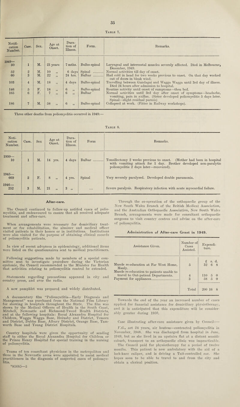 Table 7. Notifi¬ cation Number. Case. Sex. Age at Onset. Dura¬ tion of Illness. Form. Remarks. 1949— 50 1 M. 21 years 7 mths. Bulbo-spinal Laryngeal and intercostal muscles severely affected. Died in Melbourne, 52 2 M. 10 99 6 days Spinal . December, 1949. Normal activities till day of onset. 60 3 M. 22 24 hrs. Bulbar . Had cold in head for two weeks previous to onset. On that day worked 103 4 M. 18 4 days Bulbo-spinal out of doors in bleak wind. Travelling between Gundagai and Wagga Wagga until 3rd day of illness. 146 5 F. 18 99 6 „ Bulbo-spinal Died 24 hours after admission to hospital. Routine activity until onset of sumptoms—then bed. 165 6 F. 7 99 6 „ Bulbar Normal activities until 3rd day after onset of symptoms—headache, 186 7 M. 58 99 6 » Bulbo-spinal vomiting, pain in axillae. (Sister developed poliomyelitis 5 days later. Spinal—slight residual paresis) Collapsed at work. (Fitter in Railway workshops). Three other deaths from poliomyelitis occurred in 1949:— Table 8. Noti- cation Number. Case. Sex Age at Onset. Dura¬ tion of Illness. Form Remarks. 1950— 10 1 M. 14 yrs. 4 days Bulbar . Tonsillectomy 2 weeks previous to onset. (Mother had been in hospital with vomiting attack for 1 day. Brother developed non-paralytic poliomyelitis 2 days later—recovered). 1945— 669 2 F. 8 „ 4 yrs. Spinal Very severely paralysed. Developed double pneumonia. 1946— 252 3 M. 21 „ 3 „ ... Severe paralysis. Respiratory infection with acute myocardial failure. After-care. The Council continued to follow-up notified cases of polio¬ myelitis, and endeavoured to ensure that all received adequate treatment and after-care. When arrangements were necessary for domiciliary treat¬ ment or for rehabilitation, the almoner and medical officer visited patients in their homes or in institutions. Institutions were also visited for the purpose of obtaining clinical records of poliomyelitis patients. In view of recent advances in epidemiology, additional items were listed on the questionnaires sent to medical practitioners. Following suggestions made by members of a special com¬ mittee sent to investigate procedure during the Victorian epidemic, the Council recommended to the Minister for Health that activities relating to poliomyelitis control be extended. Statements regarding precautions appeared in city and country press, and over the radio. A new pamphlet was prepared and widely distributed. A documentary film “Poliomyelitis—Early Diagnosis and Management’’ was purchased from the National Film Library for showing in hosiptals throughout the State. The film was shown by the Medical Officers of Health in the South Coast, Mitchell, Newcastle and Richmond-Tweed Health Districts, and at the following hospitals: Royal Alexandra Hospital for Children, Wagga Wagga Base, Hornsby and District, Temora and District, Dubbo Base, Albury District, Orange Base, Tam- worth Base and Young District Hospitals. Country hospitals were given the opportunity of sending staff to either the Royal Alexandra Hospital for Children or the Prince Henry Hospital for special training in the nursing of poliomyelitis. Teams of ten consultant physicians in the metropolitan and three in the Newcastle areas were appointed to assist medical practitioners in the diagnosis of suspected cases of poliomye¬ litis. Through the co-operation of the orthopaedic group of the New South Wales Branch of the British Medical Association, and the Australian Orthopaedic Association, New South Wales Branch, arrangements were made for consultant orthopaedic surgeons to visit country centres and advise on the after-care of poliomyelitis. Administration of After-care Grant in 1949. Assistance Given. Number of Cases Assisted. Expendi¬ ture. Muscle re-education at Far West Home, 5 £ s. d. 32 6 8 Manly. Muscle re-education to patients unable to travel to Out-patient Departments. 4 110 5 0 Payment for appliances. 3 58 5 0 Total 200 16 8 Towards the end of the year an increased number of cases applied for financial assistance for domiciliary physiotherapy, and it is anticipated that this expenditure will be consider¬ ably greater during 1950. Case illustrating after-care assistance given by Council:— V.G., aet 24 years, air hostess—contracted poliomyelitis in November, 1948. She was discharged from hospital in June, 1949, but as she lived in an upstairs flat at a distant seaside suburb, transport to an orthopaedic clinic was impracticable. The Council paid for physiotherapy for a period of twelve months. This patient is now ambulatory with the aid of a lock-knee caliper, and is driving a Tait-controlled car. She hopes soon to be able to travel to and from the city and obtain a clerical position. *81085—3