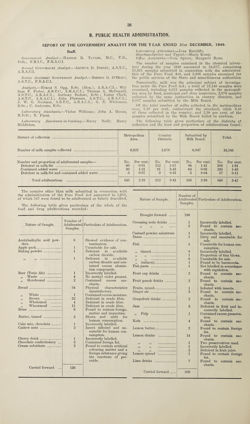 B. PUBLIC HEALTH ADMINISTRATION. REPORT OF THE GOVERNMENT ANALYST FOR THE YEAR ENDED 31st DECEMBER, 1949. Staff. Government Analyst.—Harold B. Taylor, M.C., V.D., D.Sc., F.R.I.C., F.R.A.C.I. Second Government Analyst.—Arthur. D. Dibley, A.S.T.C., A.R.A.C.I. Senior Assistant Government Analyst.—Robert G. O’B'rien, A.S.T.C., F.R.A.C.I. Analysts.—Ernest S. Ogg, B.Sc. (Hon.), A.R.A.C.I.; Wil¬ liam F. Fisher, A.S.T.C., A.R.A.C.I.; Thomas A. McDonald, A.S.T.C., A.R.A.C.I.; Anthony Dadour, B.Sc.; Lister Clark, A. S.T.C., A.R.A.C.I.; John Plowman, A.S.T.C., A.R.A.C.I.; J. W. G. Neuhaus, A.S.T.C., A.R.A.C.I.; G. E. Whiteman, B. Sc.; C. Anderson, B.Sc. Laboratory Assistants.—Victor Williams; John A. Horan, H.D.D.; N. Piper. Laboratory Assistants-in-training.—Barry Neill; Harry Middleton. Laboratory Attendant_Ivan Ratcliffe. Shorthandwriter and Typist.—Marie Kemp. Office Assistants.-—Vera Spiers; Margaret Ryan. The number of samples examined in the chemical labora¬ tory during the year 1949 amounted to 24,637, comprising 21,831 samples submitted in connection with the administra¬ tion of the Pure Food Act, and 2,806 samples examined for the public services of the State and miscellaneous authorities. Numerically, milk -was the principal subject of investiga¬ tion under the Pure Food Act; a total of 16,146 samples were examined, including 6,621 samples collected in the metropoli¬ tan area by food, municipal and shire inspectors, 2,678 samples collected by the same authorities in country districts, and 6,847 samples submitted by the Milk Board. Of the total number of milks collected in the metropolitan area, 2.19 per cent, contravened the standard, while 9.43 of those collected in the country, and 2.38 per cent, of the samples submitted by the Milk Board failed to conform. The following table gives particulars of the districts of collection and the kind and proportion of adulterations found: District of collection . Number of milk samples collected .. Metropolitan Area. 6,621 Country Districts. 2,678 Submitted by Milk Board. 6,847 Total. 16,146 Number and proportion of adulterated samples— No. Per cent. No. Per cent. No. Per cent. No. Per cent. Deficient in milk-fat . 60 0-91 152 5-67 96 1-41 308 1-91 Contained added water . 80 1-21 91 3-43 64 0-93 235 1-45 Deficient in milk-fat and contained added water . 5 0-07 9 0-33 3 0-04 17 Oil Total adulterations . 145 2-19 252 9-43 163 2-38 560 3-47 The samples other than milk submitted in connection with the administration of the Pure Food Act amounted to 5,685, of which 547 were found to be adulterated or falsely described. The following table gives particulars of the whole of the food and drug adulterations recorded: Nature of Sample. Number of Adulterated Samples. Particulars of Adulteration. Acetylsalicylic acid pow- 6 Showed evidence of con- ders. Apple pack. 1 tamination. Unsuitable for sale. Baking powder . 1 Deficient in available )) 99 .. 1 carbon dioxide. Deficient in available Beer (Tonic Ale) . 1 carbon dioxide and con¬ tained excess alumin¬ ium compounds. Incorrectly labelled. „ Waste . 4 No methyl violet present. ,, Horehound . 2 Contained excess sac- Bread . 54 charin. Physical characteristics „ White . 1 unsatisfactory. Contained excess moisture. ,, Brown . 32 Deficient in crude fibre. „ Wholemeal . 4 Deficient in crude fibre. ,, Wheatmeal . 11 Deficient in crude fibre. Brine . 6 Found to contain foreign. Butter, tinned . 2 matter and impurities. Blown and unfit for Cake mix, chocolate. 1 human consumption. Incorrectly labelled. Cashew nuts . 2 Insect infected and un- Cherry drink . i suitable for human con¬ sumption. Incorrectly labelled. Chocolate confectionery ... 3 Contained foreign fat. Cream substitute . 3 Found to contain artificial Carried forward 136 colouring matter and a foreign substance giving the reactions of per¬ oxide. Nature of Sample. Number of Adulterated Samples. Particulars of Adulteration. Brought forward . 136 Creaming soda drinks . 1 Incorrectly labelled. 99 99 99 . 2 Found to contain sac¬ charin. Custard powder substitute 1 Incorrectly labelled. Dates . 1 Dirty and unsuitable for sale. Fish . 5 Unsuitable for human con¬ sumption. ,, tinned. 8 Incorrectly labelled. 99 99 ... 1 Proportion of tins blown. 99 99 . 6 Unsuitable for sale. ,, (salmon). 1 Found to be barracoota. Fish paste . 1 Not labelled in accordance with regulation. Fruit cup drinks . 2 Found to contain sac¬ charin. Fruit punch drinks . 2 Found to contain sac¬ charin. Fruits, mixed. 1 Infested with insects. Ginger ale . 3 Found to contain sac¬ charin. Grapefruit drinks . 2 Found to contain sac¬ charin. Jam . 3 Deficient in fruit and in¬ correctly labelled. „ Pulp . 1 Contained excess preserva¬ tive. Kola . 4 Found to contain sac¬ charin. Lemon butter. 2 Found to contain foreign fat. Lemon drinks . 14 Found to contain sac¬ charin. 99 99 . 1 Two preservatives used. 99 99 . 1 Incorrectly labelled. 99 99 . 2 Deficient in fruit juice. Lemon spread . 1 Found to contain foreign fat. Lime drinks . 7 Found to contain sac¬ charin. Carried forward. 209