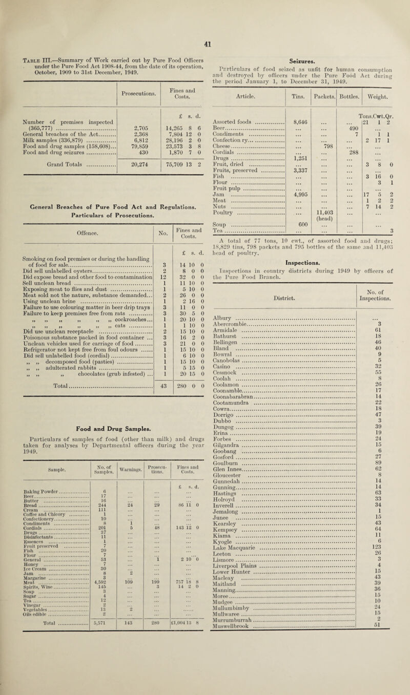 Table III.—Summary of Work carried out by Pure Food Officers under the Pure Food Act 1908-44, from the date of its operation, October, 1909 to 31st December, 1949. Prosecutions. Fines and Costs. £ s. d. Number of premises inspected (365,777) . 2,705 14,265 8 6 General breaches of the Act. 2,368 7,804 12 0 Milk samples (336,879) . 6,812 28,196 2 0 Food and drug samples (158,608)... 79,859 23,573 3 8 Food and drug seizures. 430 1,870 7 0 Grand Totals . 20,274 75,709 13 2 General Breaches of Pure Food Act and Regulations. Particulars of Prosecutions. Offence. No. Fines and Costs. Smoking on food premises or during the handling of food for sale. 3 £ s. d. 14 10 0 Did sell unlabelled oysters. 2 8 0 0 Did expose bread and other food to contamination 12 32 0 0 Sell unclean bread . I 11 10 0 Exposing meat to flies and dust . 1 5 10 0 Meat sold not the nature, substance demanded... 2 26 0 0 Using unclean brine . 1 2 16 0 Failure to use colouring matter in beer drip trays 3 11 0 0 Failure to keep premises free from rats . 3 30 5 0 99 99 99 99 99 99 COC-lvl OctCllCS ••• 1 20 10 0 9 9 9 9 9 9 9 9 9 9 9 9 CcitS . 1 1 10 0 Did use unclean receptacle . 2 15 10 0 Poisonous substance packed in food container ... 3 16 2 0 Unclean vehicles used for carriage of food. 3 21 0 0 Refrigerator not kept free from foul odours . 1 15 10 0 Did sell unlabelled food (cordial). 1 6 10 0 ,, „ decomposed food (pasties) . 1 15 10 0 ,, ,, adulterated rabbits . 1 5 15 0 „ „ „ chocolates (grub infested) ... 1 20 15 0 Total. 43 280 0 0 Food and Drug Samples. Particulars of samples of food (other than milk) and drugs taken for analyses by Departmental officers during the year 1949. Sample. No. of Samples. Warnings. Prosecu¬ tions. Fines and Costs. Baking Powder. 6 £ s. d. Beer. 17 Butter . 16 Bread. 244 24 29 86 il 0 Cream . 111 Coffee and Chicory . 1 Confectionery. 10 Condiments . 8 i Cordials . 201 5 48 143 12 0 Drugs. 37 Disinfectants. 11 Essences . 1 ... Fruit preserved . 7 Fish . 20 Flour . 7 General . 53 i 2 10 0 Honey . 7 ... Ice Cream . 30 Jam . 8 2 ... Margarine . 3 109 199 757 18 8 Meat . 4,592 Spirits, Wine. 145 3 14 2 0 Soap . 3 Sugar . 4 ... Tea. 12 ... Vinegar . 2 13 2 Oils edible. 2 Total . 5,571 143 280 £1,004 13 8 Seizures. Particulars of food seized as unfit for human consumption and destroyed by officers under the Pure Food Act during the period January 1, to December 31, 1949. Article. Tins. Packets. Bottles. Weight. Assorted foods . 8,646 T ons.Cwt.Qr. 21 1 2 Beer. 490 Condiments . 7 1 1 Confection ry. 2 17 1 Cheese. 798 Cordials . 288 Drugs . 1,251 Fruit, dried . 3 8 0 Fruits, preserved . 3,337 Fish . 3 16 0 Flour . 3 1 Fruit pulp . Jam . 4,995 17 5 2 Meat . 1 2 2 Nuts . 7 14 2 Poultry . 11,403 (head) Soup . 600 Tea. 3 A total of 77 tons, 10 cwt., of assorted food and drugs; 18,829 tins, 798 packets and 795 bottles of the same and 11,403 head of poultry. Inspections. Inspections in country districts during 1949 by officers of the Pure Food Branch. No. of District. Inspections. Albury . Abercrombie. 3 Armidale . 61 Bathurst . 18 Bell in gen . 46 Bland . 40 Bowral . 9 Canobolas. 5 Casino . 32 Cessnock . 55 Coolah . 8 Coolamon . 26 floor) n,m hi ft. 17 Coonabarabran. 14 flootamnndra . 22 flowra. 18 Dorrigo . 47 Dubbo . 3 T)nn0‘OPr . 39 Erina. 19 Forbes . 24 Oilga/nrlra . 15 C}ooha,ng . 6 frosforrl . 27 fronlhnrn . 89 rjlftn Tnnfts . 62 8 Onrmftfla.h . 14 14 63 33 34 1 15 43 64 11 6 u... 123 26 3 4 15 43 39 36 15 10 24 15 2 Muswellbrook . 51