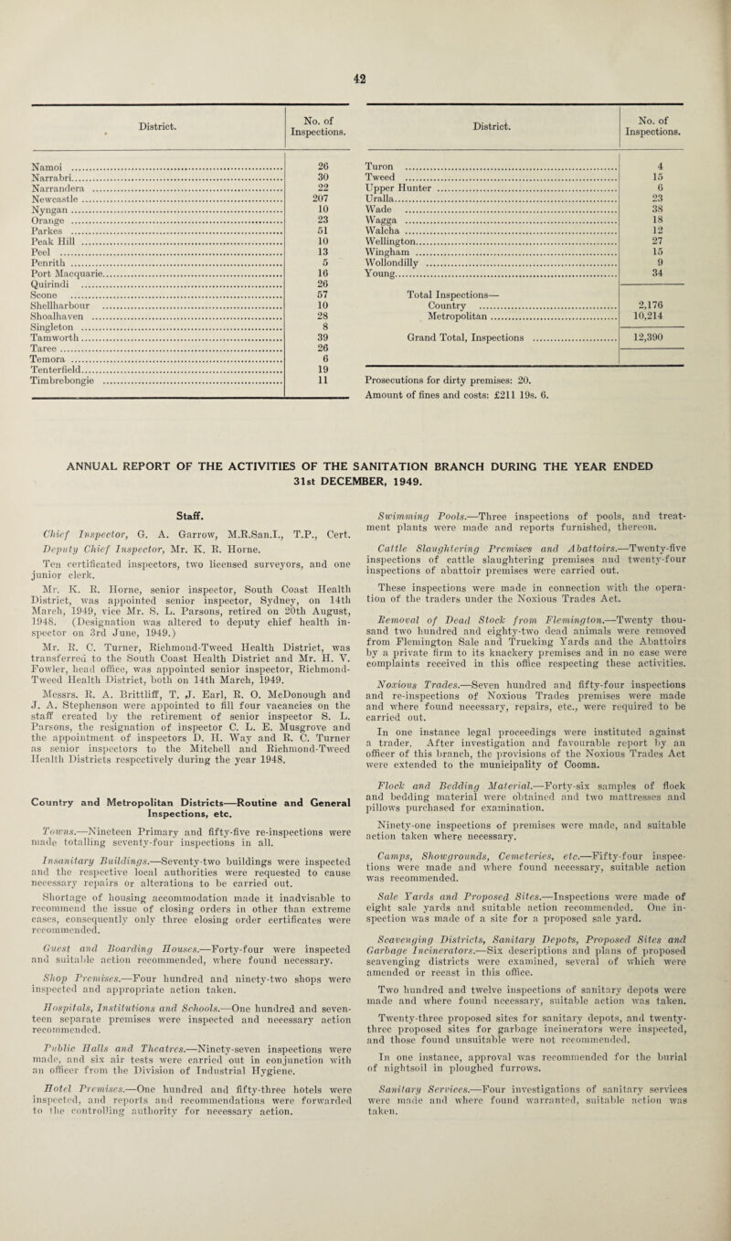 District. • No. of Inspections. Narnni ... 26 Na.rra.bri . 30 Narra/nrlera . 22 Newcastle . 207 Nvn^an. 10 Orange . 23 Parkes . 51 Peak Hill . 10 Peel . 13 Penrith . 5 Port Macquarie. 16 Quirindi . 26 Scone . 57 Shellharbour . 10 Shoalhaven . 28 Singleton . 8 Tamworth. 39 Taree. 26 Temora . 6 Ten ter field. 19 Timbrebongie . 11 District. No. of Inspections. Turon . 4 Tweed . 15 Upper Hunter . 6 Uralla. 23 Wade . 38 Wagga . 18 Walcha . 12 Wellington. 27 Wingham . 15 Wollondilly . 9 Youns. 34 Total Inspections— Country . 2,176 Metropolitan. 10,214 Grand Total, Inspections . 12,390 Prosecutions for dirty premises: 20. Amount of fines and costs: £211 19s. 6. ANNUAL REPORT OF THE ACTIVITIES OF THE SANITATION BRANCH DURING THE YEAR ENDED 31st DECEMBER, 1949. Staff. Chief Inspector, G. A. Garrow, M.R.San.I., T.P., Cert. Deputy Chief Inspector, Mr. K. R. Horne. Ten certificated inspectors, two licensed surveyors, and one junior clerk. Mr. K. E. Horne, senior inspector, South Coast Health District, was appointed senior inspector, Sydney, on 14th March, 1949, vice Mr. S. L. Parsons, retired on 20tli August, 1948. (Designation was altered to deputy chief health in¬ spector on 3rd June, 1949.) Mr. E. C. Turner, Richmond-Tweed Health District, was transferred to the South Coast Health District and Mr. H. V. Fowler, head office, was appointed senior inspector, Richmond- Tweed Health District, both on 14tli March, 1949. Messrs. E. A. Brittliff, T. J. Earl, R. 0. McDonough and J. A. Stephenson were appointed to fill four vacancies on the staff created by the retirement of senior inspector S. L. Parsons, the resignation of inspector C. L. E. Musgrove and the appointment of inspectors D. H. Way and R. C. Turner as senior inspectors to the Mitchell and Richmond-Tweed Health Districts respectively during the year 1948. Country and Metropolitan Districts—Routine and General Inspections, etc. Towns.—Nineteen Primary and fifty-five re-inspections were made totalling seventy-four inspections in all. Insanitary Buildings.—Seventy-two buildings were inspected and the respective local authorities were requested to cause necessary repairs or alterations to be carried out. Shortage of housing accommodation made it inadvisable to recommend the issue of closing orders in other than extreme cases, consequently only three closing order certificates were recommended. Guest and Boarding Houses.—Forty-four were inspected and suitable action recommended, where found necessary. Shop Premises.—Four hundred and ninety-two shops were inspected and appropriate action taken. Hospitals, Institutions and Schools.—One hundred and seven¬ teen separate premises were inspected and necessary action recommended. Public Halls and Theatres.—Ninety-seven inspections were made, and six air tests were carried out in conjunction with an officer from the Division of Industrial Hygiene. Hotel Premises.—One hundred and fifty-three hotels were inspected, and reports and recommendations were forwarded to the controlling authority for necessary action. Swimming Pools.—Three inspections of pools, and treat¬ ment plants were made and reports furnished, thereon. Cattle Slaughtering Premise's and Abattoirs.—Twenty-five inspections of cattle slaughtering premises and twenty-four inspections of abattoir premises were carried out. These inspections were made in connection with the opera¬ tion of the traders under the Noxious Trades Act. Removal of Dead Stock from Flemington.—Twenty thou¬ sand two hundred and eighty-two dead animals were removed from Flemington Sale and Trucking Yards and the Abattoirs by a private firm to its knackery premises and in no case were complaints received in this office respecting these activities. Noxious Trades.—Seven hundred and fifty-four inspections and re-inspections of Noxious Trades premises were made and where found necessary, repairs, etc., were required to be carried out. In one instance legal proceedings were instituted against a trader. After investigation and favourable report by an officer of this branch, the provisions of the Noxious Trades Act were extended to the municipality of Cooma. Flock and Bedding Material.—Forty-six samples of flock and bedding material were obtained and two mattresses and pillows purchased for examination. Ninety-one inspections of premises were made, and suitable action taken where necessary. Camps, Showgrounds, Cemeteries, etc.—Fifty-four inspec¬ tions were made and where found necessary, suitable action was recommended. Sale Yards and Proposed Sites.—Inspections were made of eight sale yards and suitable action recommended. One in¬ spection was made of a site for a proposed sale yard. Scavenging Districts, Sanitary Depots, Proposed Sites and Garbage Incinerators.—Six descriptions and plans of proposed scavenging districts were examined, several of which were amended or recast in this office. Two hundred and twelve inspections of sanitary depots were made and where found necessary, suitable action was taken. Twenty-three proposed sites for sanitary depots, and twenty- three proposed sites for garbage incinerators were inspected, and those found unsuitable were not recommended. In one instance, approval was recommended for the burial of nightsoil in ploughed furrows. Sanitary Sendees.—Four investigations of sanitary services were made and where found warranted, suitable action was taken.