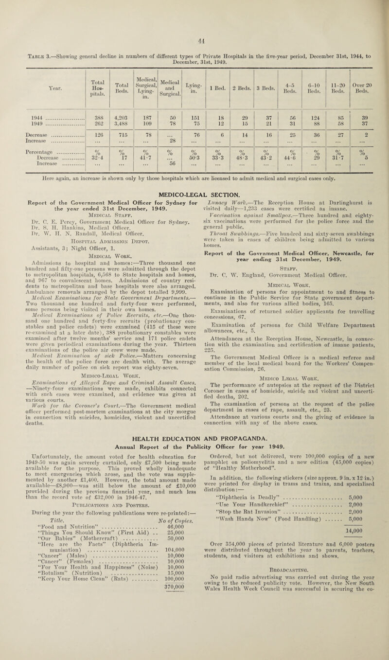Table 3.—Showing general decline in numbers of different types of Private Hospitals in the five-year period, December 31st, 1944, to December, 31st, 1949. Year. Total Hos¬ pitals. Total Beds. Medical, Surgical, Lying- in. Medical and Surgical. Lying- in. 1 Bed. 2 Beds. 3 Beds. 4-5 Beds. 6-10 Beds. 11-20 Beds. Over 20 Beds. 1944 . 388 4,203 187 50 151 18 29 37 56 124 85 39 1949 . 262 3,488 109 78 75 12 15 21 31 88 58 37 Decrease . 126 715 78 76 6 14 16 25 36 27 2 Increase . ... ... 28 ... ... ... ... ... ... ... Percentage . 0/ /o 0/ /o 0/ /o 0/ /o 0/ /o % 0/ /o 0/ /o 0/ /o 0/ /o % 0/ /o Decrease . 32-4 17 41-7 50-3 33-3 48-3 43-2 44-6 29 31 - 7 5 Increase . ... ... ... 56 ... ... ... ... ... ... ... ... Here again, an increase is shown only by those hospitals which are licensed to admit medical and surgical cases only. MEDICO-LEGAL SECTION. Report of the Government Medical Officer for Sydney for the year ended 31st December, 1949. Medical Staff. Dr. C. E. Percy, Government Medical Officer for Sydney. Dr. S. IT. Hankins, Medical Officer. Dr. W. H. N. Randall, Medical Officer. Hospital Admission Depot. Assistants, 3; Night Officer, 1. Medical Work. Admissions to hospital and homes:—Three thousand one hundred and fifty-one persons were admitted through the depot to metropolitan hospitals, 6,568 to State hospitals and homes, and 967 to convalescent homes. Admissions of country resi¬ dents to metropolitan and base hospitals were also arranged. Ambulance removals arranged by the depot totalled 9,999. Medical Examinations for State Government Departments.— Two thousand one hundred and forty-four were performed, some persons being visited in their own homes. Medical Examinations of Police Becruits, etc.—One thou¬ sand one hundred and forty-five recruits (probationary con¬ stables and police cadets) were examined (415 of these were re-examined at a later date), 388 probationary constables were examined after twelve months’ service and 171 police cadets were given periodical examinations during the year. Thirteen examinations of the police air crew were made. Medical Examination of side Police.—Matters concerning the health of the police force are dealth with. The average daily number of police on sick report was eighty-seven. Medico-Legal Work. Examinations of Alleged Rape and Criminal Assardt Cases. —Ninety-four examinations were made, exhibits connected with such cases were examined, and evidence was given at various courts. Work for the Coroner's Court.-—The Government medical officer performed post-mortem examinations at the city morgue in connection with suicides, homicides, violent and uncertified deaths. Lunacy Work.—The Reception House at Darlinghurst is visited daily—1,233 cases were certified as insane. Vaccination against Smallpox.—Three hundred and eighty- six vaccinations were performed for the police force and the general public. Throat Swahhings.—Five hundred and sixty-seven swabbings were taken in cases of children being admitted to various homes. Report of the Govrnment Medical Officer, Newcastle, for year ending 31st December, 1949. Staff. Dr. C. W. England, Government Medical Officer. Medical Work. Examination of persons for appointment to and fitness to continue in the Public Service for State government depart¬ ments, and also for various allied bodies, 165. Examinations of returned soldier applicants for travelling concessions, 67. Examination of persons for Child Welfare Department allowances, etc., 5. Attendances at the Reception House, Newcastle, in connec¬ tion with the examination and certification of insane patients, 225. The Government Medical Officer is a medical referee and member of the local medical board for the Workers’ Compen¬ sation Commission, 26. Medico Legal Work. The performance of autopsies at the request of the District Coroner in cases of homicide, suicide and violent and uncerti¬ fied deaths, 202. The examination of persons at the request of the police department in cases of rape, assault, etc., 23. Attendance at various courts and the giving of evidence in connection with any of the above cases. HEALTH EDUCATION AND PROPAGANDA. Annual Report of the Publicity Officer for year 1949. Unfortunately, the amount voted for health education for 1949-50 was again severely curtailed, only £7,500 being made available for the purpose. This proved wholly inadequate to meet emergencies which arose, and the vote was supple¬ mented by another £1,400. However, the total amount made available—£8,900—was still below the amount of £10,000 provided during the previous financial year, and much less than the record vote of £32,000 in 1946-47. Publications and Posters. During the year the following publications were re-printed:— Title. No of Copies. “Food and Nutrition” . 46,000 “Things You Should Know” (First Aid) . . 25,000 “Our Babies” (Mothercraft) . 50,000 “Here are the Facts” (Diphtheria Im¬ munisation) . 104,000 “Cancer” (Males) . 10,000 “Cancer” (Females) . 10,000 “For Your Health and Happiness” (Noise) 10,000 “Botulism” (Nutrition) . 15,000 “Keep Your Home Clean” (Rats) . 100,000 370,000 Ordered, but not delivered, were 100,000 copies of a new pamphlet on poliomyelitis and a new edition (45,000 copies) of “Healthy Motherhood”. In addition, the following stickers (size approx. 9 in. x 12 in.) were printed for display in trams and trains, and specialised distribution:— “Diphtheria is Deadly” . 5,000 “Use Your Handkerchief” . 2,000 “Stop the Rat Invasion”. 2,000 “Wash Hands Now” (Food Handling) . 5,000 14,000 Over 354,000 pieces of printed literature and 6,000 posters were distributed throughout the year to parents, teachers, students, and visitors at exhibitions and shows. Broadcasting. No paid radio advertising was carried out during the year owing to the reduced publicity vote. However, the New South Wales Health Week Council was successful in securing the co-