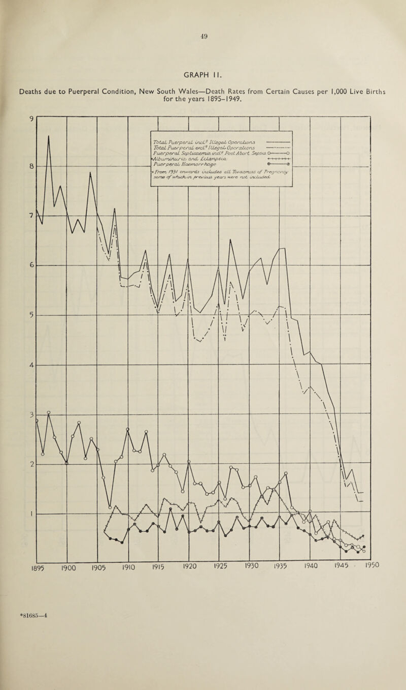9 8 7 6 9 4 3 2 I l£ a o i 49 GRAPH II. due to Puerperal Condition, New South Wales—Death Rates from Certain Causes per 1,000 Live Births for the years 1895-1949. Total Puerperal incT9 Illegal Oporchons - Total Puerperal excl91Hegel 0per alec ns - Puerperal SepUcaerrwa, inct9 Post Abort Sepsis O—— O *Alurruruerioj and, loLampsia + -t-i+ Puerperal Haemorr hope ©--® * From /9J/ onwards includes alt ToycLomas of Pregnancy some of yvhjxhj in previous years were not mchuiect 1950 .—4