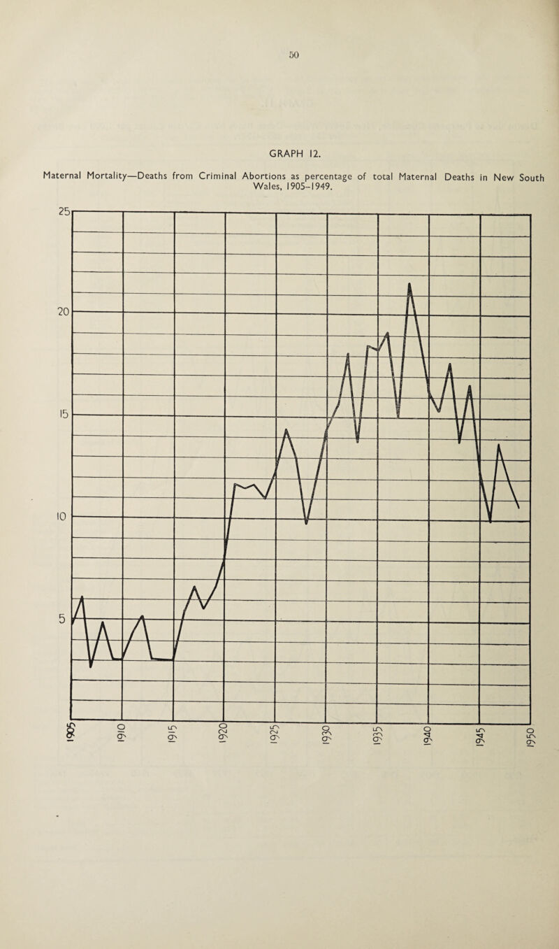 GRAPH 12. Maternal Mortality—Deaths from Criminal Abortions as percentage of total Maternal Deaths in New South Wales, 1905-1949. 1950