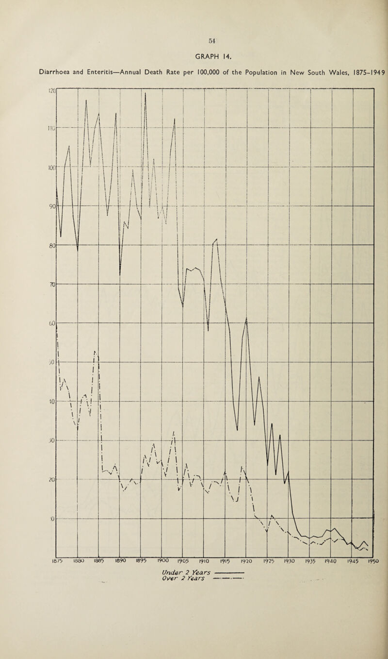 GRAPH 14. Diarrhoea and Enteritis—Annual Death Rate per 100,000 of the Population in New South Wales, 1875-1949 Under 2 Years Over 2 fears