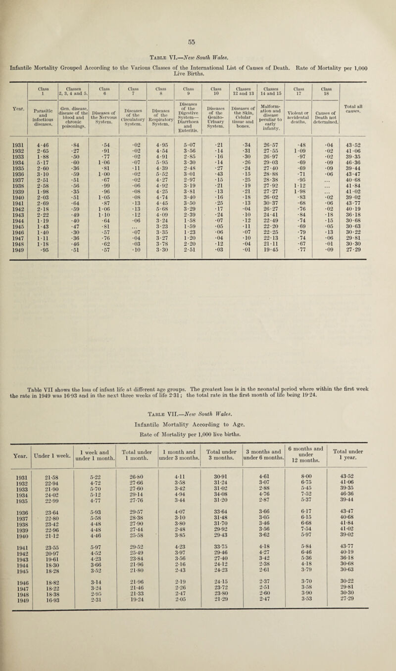 Table VI.—Neiv South Wales. Infantile Mortality Grouped According to the Various Classes of the International List of Causes of Death. Rate of Mortality per 1,000 Live Births. Year. Class 1 Classes 2, 3, 4 and 5. Class 6 Class 7 Class 8 Class 9 Class 10 Classes 12 and 13 Classes 14 and 15 Class 17 Class 18 Total all causes. Parasitic and infectious diseases. Gen. disease, disease of the blood and chronic poisonings. Diseases of the Nervous System. Diseases of the Circulatory System. Diseases of the Respiratory System. Diseases of the Digestive System— Diarrhoea and Enteritis. Diseases of the Genito¬ urinary System. Diseases of the Skin, Celular tissue and bones. Malform¬ ation and disease peculiar to early infanty. Violent or accidental deaths. Causes of Death not determined. 1931 4-46 •84 •54 •02 4-95 5-07 •21 •34 26-57 •48 •04 43-52 1932 2-65 •27 •91 •02 4-54 3-56 •14 •31 27-55 1-09 •02 41-06 1933 1-88 •50 •77 •02 4-91 2-85 •16 •30 26-97 •97 •02 39-35 1934 5-17 •60 1-06 •07 5-95 3-30 •14 •26 29-03 •69 •09 46-36 1935 2-60 •36 •81 •11 4-39 2-48 •27 •24 27-40 •69 •09 39-44 1936 3-10 •59 1-00 •02 5-52 3-01 •43 •15 28-88 •71 •06 43-47 1937 2-51 •51 •67 •02 4-27 2-97 •15 •25 28-38 •95 ... 40-68 1938 2-58 •56 •99 •06 4-92 3-19 •21 •19 27-92 1 12 ... 41-84 1939 1-98 •35 •96 •08 4-25 3-81 •13 •21 27-27 1-98 ... 41-02 1940 2-03 •51 1-05 •08 4-74 3-40 •16 •18 26-02 •83 •02 39-02 1941 2-69 •64 •87 •13 4-45 3-50 •25 •13 30-37 •68 •06 43-77 1942 2-18 •59 1-06 •13 5-68 3-29 •17 •04 26-27 •76 •02 40-19 1943 2-22 •49 110 •12 4-09 2-39 •24 •10 24-41 •84 •18 36-18 1944 1-19 •40 •64 •06 3-24 1-58 •07 •12 22-49 •74 •15 30-68 1945 1-43 •47 •81 3-23 1-59 •05 •11 22-20 •69 •05 30-63 1946 1-40 •30 •57 •07 3-35 1-23 •06 •07 22-25 •79 •13 30-22 1947 111 •36 •76 •04 3-27 1-20 •04 •10 22-13 •74 •06 29-81 1948 1-18 •46 •62 •03 3-78 2-20 •12 •04 21-11 •67 •01 30-30 1949 •95 •51 •57 •10 3-30 2-51 •03 •01 19-45 •77 •09 27-29 Table VII shows the loss of infant life at different age groups, the rate in 1949 was 161)3 and in the next three weeks of life 2-31; The greatest loss is in the neonatal period where within the first week the total rate in the first month of life being 19-24. Table VII.—New South Wales. Infantile Mortality According to Age. Rate of Mortality per 1,000 live births. 1 week and Total under 1 month and Total under 3 months and 6 months and under Total under Year. Under 1 week. under 1 month. 1 month. under 3 months. 3 months. under 6 months. 12 months. 1 year. 1931 21-58 5-22 26-80 411 30-91 4-61 8-00 43-52 1932 22-94 4-72 27-66 3-58 31-24 3-07 6-75 41-06 1933 21-90 5-70 27-60 3-42 31-02 2-88 5-45 39-35 1934 24-02 5-12 29-14 4-94 34-08 4-76 7-52 46-36 1935 22-99 4-77 27-76 3-44 31-20 2-87 5-37 39-44 1936 23-64 5-93 29-57 4-07 33-64 3-66 6-17 43-47 1937 22-80 5-58 28-38 3-10 31-48 3-05 6-15 40-68 1938 23-42 4-48 27-90 3-80 31-70 3-46 6-68 41-84 1939 22-96 4-48 27-44 2-48 29-92 3-56 7-54 41-02 1940 21-12 4-46 25-58 3-85 29-43 3-62 5-97 39-02 1941 23-55 5-97 29-52 4-23 33-75 4-18 5-84 43-77 1942 20-97 4-52 25-49 3-97 29-46 4-27 6-46 40-19 1943 19-61 4-23 23-84 3-56 27-40 3-42 5-36 36-18 1944 18-30 3-66 21-96 2-16 2412 2-38 4-18 30-68 1945 18-28 3-52 21-80 2-43 24-23 2-61 3-79 30-63 1946 18-82 3-14 21-96 2-19 2415 2-37 3-70 30-22 1947 18-22 3-24 21-46 2-26 23-72 2-51 3-58 29-81 1948 18-38 2-95 21-33 2-47 23-80 2-60 3-90 30-30 1949 16-93 2-31 19-24 2-05 21-29 2-47 3-53 27-29