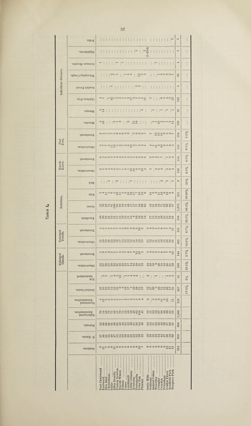 Table I, n• ■onod BimmqdTG •SaiS'BQH UBUIJ8*) 03 in cO 05 C/3 3 •qSnoQ SunlooqAV C/3 2 o o *03 V4—t •J9A0J; ^oixuos M •xoj U93[0m0 •sdmnjA •S0IS^9H Flat Feet. •^U9m^'B9IX ' UOT^.'B AI9SqO Knock Knees. 1 •^Tl9UI^t?9JX *UOI^13AI9SqO •pea c o •ling *C -H- P A •pooo •fprenaoxg; T3 . 03 03 b£©5 H c/3 •^uauq^gjx c ° WH •uoi^Ajasqo Enlarged Glands. | •^Ii9m^u9ix *uoi'}BAj9sqo •pgzTiintnuii •saij'BO i^uaa; •uoi^miraiBxg; Ibuoisbodo •uoi^^uimBxg; (Jiianbasqns •s^uaiBX •uinxg -g •enoissag 'O ; 01 : 'P •iMNh • 'lOCOifl • • rH CO 01 00 01 rH r* rH ■HNHNCOHrKNNlMHHCOH tH • • • © CO rf CO Ol ^ 00 • * • CO rH Ol • -CO • »© © (Nl>> I • H H •vOHOOdHHCO^ COrHt'-lOl>»0©CO©''+01 ; lO © © CO t> rH ; O O CO CO lO Cl H OONNCOHOOCONCOOOCONCl'^H HH-f OOlOCO-t © 01 CO Ol ^ rfi CO Ol »© rH uO © Ol © © CO 01 r* O t> ;H W*+ CUO^-t^cOCONHCOHOOOClCCl o • ^ CO ■*+ • CO co -t l0^rH>0©lO©rH01©©©t^t>©01© rHQOGOrH©©©©© (MCOCOiOHOCOCOOHCONMN^OCl (MHOOHCIOON iONlCNOOCcOCDiOO^iO^NOiOO LOCO©‘Ot>CO©©GO OOC0HClHNif5O»0H*f50O*tC0-i< I>iOCOH©uOOOOCO O l rH 01 CO CO rH Ol rt< Ol rH rH CO Ol rH rH HHHCOClCOClriH -fCOiO^IO'ONiOiOONO'lOCOOCO CO 01 rH iO © 01 ''t rH CO 05 © CO CO Ol CO -H 01 Ol CO rH 00 ■*+' »C lOOlHHiOOiOCOCOCO rH Ol rH Ol Ol Ol rH i—I rH rH rH rH Ol rH Ol rH Ol rH rH rH rH rH rH Ol rH CO uooouo^couoi>uouoi>cot>Tt<oi©co co^cooiiocoon>^oi COt>COI>GOOlrH0OCOCOI>’'fCoC5rH00 ~^O©©©C0GC©rH© OlCOrHCOOlCOOlOlOlrHrHrHrHOlOlrH Ol Ol rH Ol rH rH Ol CO CO ;OlC0 ; rH ^ Ol 01 ; rH uO CO ; ; Ol ; ; rH • ; ;HHiO ©OC000101C005C005NL0 005HN 01I>©u0 01tHCOC01>»0 rHrHrHrHrHCOOl rH rH HOlrtH rH Ol Ol Ol rH rH CO rH CO T^COCOCOCOvOLOrHrHOlrHT^iOlOOO^ Ol ; O CO GO rH CO O ; rH ©-+<©© rH © rH © rH Ol © CO CO Ol CO >-0 CO rH Ol Ol CO © © lO CO N uo lO t'-1> CO lO N O O in CO © ^ ICOCOIOCOCO’+QOIO 01C0©©rH©C0©-'+tOOl©rHG0r*© Ht<Ti<rH01©01©!>©rH Ol^OlOl^^CO^^COOl^COCOCO^ COOlrHCOCO^OlCOCOCO I>©rHOlGQlSCO’**©©C000OlOl©CO ©©01-*-*-Hr^©©© Ol-^COCO^^iOCOCOCOOlCOCOiOOlrtH Ol Ol Ol 01 CO ’’T ol CO o © © rH l> ©© rH ©©© 00 05 CO © 05 © 1> © 00 © 00 © GO 00 Ol rH CO T3 O O £ 11S-S o -H> is c >>2 g 5 £ « ce ® r23 a * a 'ds t-H Q *3 s > * <* |«g fiaflc; £2’3,Q§s£.2 so3S{;«o ce a 2 s: 2 =s 2 «ig cs'S^^cs'Sjs a W §■ ! b € ' C0O2C V? k. g * i3 CO »o vp © © CO Ol o' co CO Ol