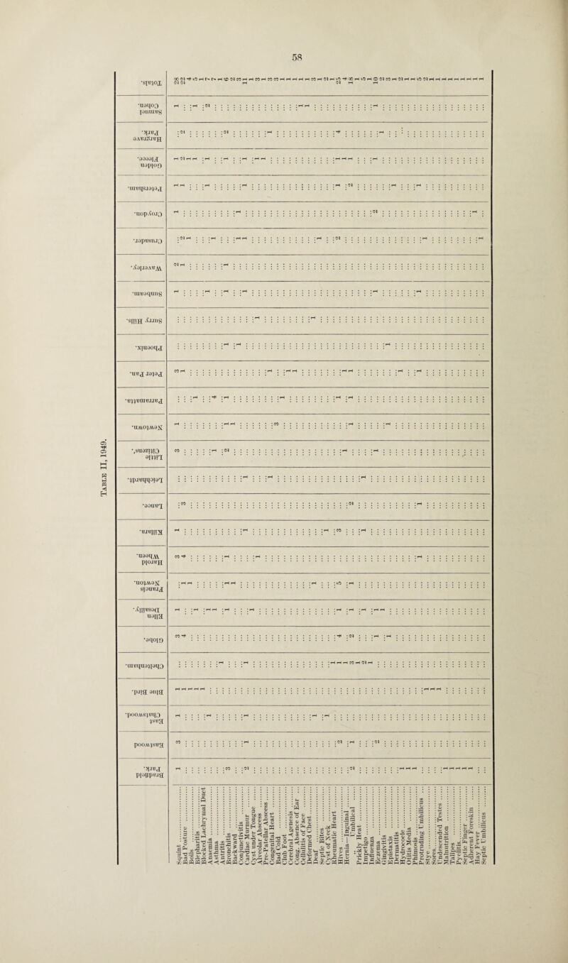 Table II, 1949. •siwjoe •uaqoo failures *^<I QA'BJajJ'BJJ *00991^ U0PI°0 •ureqsjo^Qj •uop.Co.i3 ‘JOp'BSUJQ •A9I.I9M?AV •ureoqung •sn!H Aung ‘XIU901U 00 Cl pH Is* p—I CO 01 CO HHMHMWHHHrHHCOHlMH'O't CO <M <M rH OJ rH r-l •m?a eW'BUTBU'Bd *UAiO;AV9X ,SII9ZPP3 mm • jp.reqipiaq; •aouuq; ums. ‘P99TIM PIOjvh •uopvva^; SIOU^JJ •iClfresoa ’ U91I3 •aqoio •uieqiia^aqo •p»a ania •pooAvs^qo *s«5l pOOM^SBa •*«d: pioppiug co th :::::::::::::::::::::::: ^ • <m ; H H H CO H 'M H O ’3 3 cr c« 01' « •2 6 1/3 CC 2^ eg ~ ■d cd s s; a g ao .c o£,Saa... .2 T3 J- 5* o> t. ^ T3 a 2 .* a § g H d 3 *3,'d +3 O O C {_ 03 O cd >, a, & < c> ■<! 1 t. <u ■2* 00 t O ~ <u 5 S £ aJEtsO -2 o__,o «lJ s o ° a h .X 4)0^0 • — tC . ^ •§ Sfc 3 o Add r' e5 o_ PQ_ o O fa's W o cd cd £• 5P2 cd ► . >J»3 _* C t- O (U O 03 it a, £ P| 9 & s a.i *C £ P o pSSfs 55 X -£ > cd sg bO*M .3 *S- o> „ cd £ Id 0> ^ 0,3.52 O <*-, C/3 o o dP.g 3Cift -- C/3 03 O o> rrj P ^ id cd — ■»- O P n n P £ to £ Z 2s £ a Pid cd ^ x(H P .2 3 I <v s-> 03 O “ft *.•§ .s« * a fe2lp O IhR w *.d o . ' pP .©2,2 a? so <1W CO