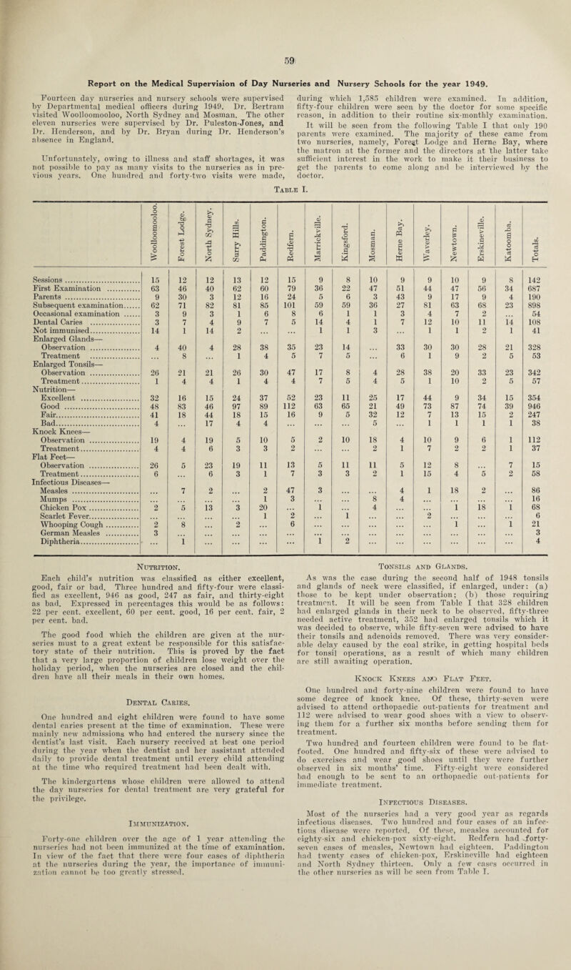 Report on the Medical Supervision of Day Nurseries and Nursery Schools for the year 1949. Fourteen day nurseries and nursery schools were supervised by Departmental medical officers during 1949. Dr. Bertram visited Woolloomooloo, North Sydney and Mosman. The other eleven nurseries were supervised by Dr. Puleston-Jones, and Dr. Henderson, and by Dr. Bryan during Dr. Henderson’s absence in England. Unfortunately, owing to illness and staff shortages, it was not possible to pay as many visits to the nurseries as in pre¬ vious years. One hundred and forty-two visits were made, during which 1,585 children were examined. In addition, fifty-four children were seen by the doctor for some specific reason, in addition to their routine six-monthly examination. It will be seen from the following Table I that only 190 parents were examined. The majority of these came from two nurseries, namely, Forest Lodge and Herne Bay, where the matron at the former and the directors at the latter take sufficient interest in the work to make it their business to get the parents to come along and be interviewed by the doctor. Table I. Woolloomooloo. Forest Lodge. North Sydney. Surry Hills. Paddington. Redfern. Marrickville. Kingsford. Mosman. Herne Bay. Waverley. Newtown. Erskineville. Katoomba. Totals. Sessions. 15 12 12 13 12 15 9 8 10 9 9 10 9 8 142 First Examination . 63 46 40 62 60 79 36 22 47 51 44 47 56 34 687 Parents . 9 30 3 12 16 24 5 6 3 43 9 17 9 4 190 Subsequent examination. 62 71 82 81 85 101 59 59 36 27 81 63 68 23 898 Occasional examination . 3 9 3 1 6 8 6 1 1 3 4 7 2 ... 54 Dental Caries . 3 7 4 9 7 5 14 4 1 7 12 10 11 14 108 Not immunised. 14 1 14 2 ... 1 1 3 1 1 2 1 41 Enlarged Glands— Observation . 4 40 4 28 38 35 23 14 • . . 33 30 30 28 21 328 Treatment . 8 1 4 5 7 5 ... 6 1 9 2 5 53 Enlarged Tonsils— Observation . 26 21 21 26 30 47 17 8 4 28 38 20 33 23 342 Treatment. 1 4 4 1 4 4 7 5 4 5 1 10 2 5 57 Nutrition— Excellent . 32 16 15 24 37 52 23 11 25 17 44 9 34 15 354 Good . 48 83 46 97 89 112 63 65 21 49 73 87 74 39 946 Fair. 41 18 44 18 15 16 9 5 32 12 7 13 15 2 247 Bad. 4 17 4 4 ... ... ... 5 ... 1 1 1 1 38 Knock Knees— Observation . 19 4 19 5 10 5 2 10 18 4 10 9 6 1 112 Treatment. 4 4 6 3 3 2 ... ... 2 1 7 2 2 1 37 Flat Feet— Observation . 26 5 23 19 11 13 5 11 11 5 12 8 ... 7 15 Treatment. 6 6 3 1 7 3 3 2 1 15 4 5 2 58 Infectious Diseases— Measles . 7 2 ... 2 47 3 ... ... 4 1 18 2 ... 86 Mumps . ... ... . . . . . , 1 3 .. • 8 4 • . • ... ... . . . 16 Chicken Pox. 2 5 13 3 20 . . . 1 . . . 4 ... 1 18 1 68 Scarlet Fever. • • • 1 2 ... 1 ... 2 ... ... ... 6 Whooping Cough. 2 8 ... 2 . • • 6 ... ... • . . . . . 1 ... 1 21 German Measles . 3 ... ... • • • • • • ... • • • ... ... • . . ... 3 Diphtheria. ... i ... ... ... ... 1 2 ... ... ... ... ... 4 Nutrition. Each child’s nutrition was classified as either excellent, good, fair or bad. Three hundred and fifty-four were classi¬ fied as excellent, 946 as good, 247 as fair, and thirty-eight as bad. Expressed in percentages this would be as follows: 22 per cent, excellent, 60 per cent, good, 16 per cent, fair, 2 per cent. bad. The good food which the children are given at the nur¬ series must to a great extent be responsible for this satisfac¬ tory state of their nutrition. This is proved by the fact that a very large proportion of children lose weight over the holiday period, when the nurseries are closed and the chil¬ dren have all their meals in their own homes. Dental Caries. One hundred and eight children were found to have some dental caries present at the time of examination. These were mainly new admissions who had entered the nursery since the dentist’s last visit. Each nursery received at best one period during the year when the dentist and her assistant attended daily to provide dental treatment until every child attending at the time who required treatment had been dealt with. The kindergartens whose children were allowed to attend the day nurseries for dental treatment are very grateful for the privilege. Immunization. Forty-one children over the age of 1 year attending the nurseries had not been immunized at the time of examination. In view of the fact that there were four cases of diphtheria at the nurseries during the year, the importance of immuni¬ zation cannot be too greatly stressed. Tonsils and Glands. As was the case during the second half of 1948 tonsils and glands of neck were classified, if enlarged, under: (a) those to be kept under observation; (b) those requiring treatment. It will be seen from Table I that 328 children had enlarged glands in their neck to be observed, fifty-three needed active treatment, 352 had enlarged tonsils which it was decided to observe, while fifty-seven were advised to have their tonsils and adenoids removed. There was very consider¬ able delay caused by the coal strike, in getting hospital beds for tonsil operations, as a result of which many children are still awaiting operation. Knock Knees ano Flat Feet. One hundred and forty-nine children were found to have some degree of knock knee. Of these, thirty-seven were advised to attend orthopaedic out-patients for treatment and 112 were advised to wear good shoes with a view to observ¬ ing them for a further six months before sending them for treatment. Two hundred and fourteen children were found to be flat- footed. One hundred and fifty-six of these wrere advised to do exercises and wear good shoes until they were further observed in six months’ time. Fifty-eight were considered bad enough to be sent to an orthopaedic out-patients for immediate treatment. Infectious Diseases. Most of the nurseries had a very good year as regards infectious diseases. Two hundred and four cases of an infec¬ tious disease were reported. Of these, measles accounted for eighty-six and chicken-pox sixty-eight. Redfern had -forty- seven cases of measles, Newtown had eighteen. Paddington had twenty cases of chicken-pox, Erskineville had eighteen and North Sydney thirteen. Only a few cases occurred in the other nurseries as will be seen from Table T.