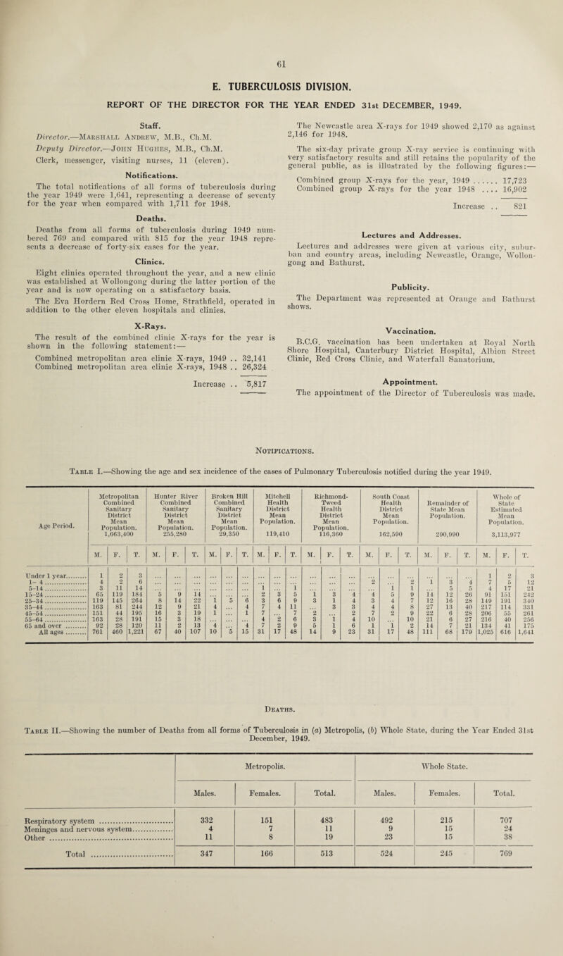 E. TUBERCULOSIS DIVISION. REPORT OF THE DIRECTOR FOR THE YEAR ENDED 31st DECEMBER, 1949. Staff. Director.—Marshall Andrew, M.B., Ch.M. Deputy Director.—John Hughes, M.B., Ch.M. Clerk, messenger, visiting nurses, 11 (eleven). Notifications. The total notifications of all forms of tuberculosis during the year 1949 were 1,641, representing a decrease of seventy for the year when compared with 1,711 for 1948. Deaths. Deaths from all forms of tuberculosis during 1949 num¬ bered 769 and compared with 815 for the year 1948 repre¬ sents a decrease of forty-six cases for the year. Clinics. Eight clinics operated throughout the year, aud a new clinic was established at Wollongong during the latter portion of the year and is now operating on a satisfactory basis. The Eva Hordern Bed Cross Home, Strathfield, operated in addition to the other eleven hospitals and clinics. X-Rays. The result of the combined clinic X-rays for the year is shown in the following statement:— Combined metropolitan area clinic X-rays, 1949 .. 32,141 Combined metropolitan area clinic X-rays, 1948 . . 26,324 Increase .. 5,817 The Newcastle area X-rays for 1949 showed 2,170 as against 2,146 for 1948. The six-day private group X-ray service is continuing with very satisfactory results and still retains the popularity of the general public, as is illustrated by the following figures:— Combined group X-rays for the year, 1949 . 17,723 Combined group X-rays for the year 1948 _16,902 Increase .. 821 Lectures and Addresses. Lectures and addresses were given at various city, subur¬ ban and country areas, including Newcastle, Orange, Wollon¬ gong and Bathurst. Publicity. The Department was represented at Orange and Bathurst shows. Vaccination. B.C.G. vaccination has been undertaken at Royal North Shore Hospital, Canterbury District Hospital, Albion Street Clinic, Bed Cross Clinic, and Waterfall Sanatorium. Appointment. The appointment of the Director of Tuberculosis was made. Notifications. Table I.—Showing the age and sex incidence of the cases of Pulmonary Tuberculosis notified during the year 1949. Age Period. Metropolitan Combined Sanitary District Mean Population. 1,663,400 Hunter River Combined Sanitary District Mean Population. 255,280 Broken Hill Combined Sanitary District Mean Population. 29,350 Mitchell Health District Mean Population. 119,410 Richmond- Tweed Health District Mean Population. 116,360 South Coast Health District Mean Population. 162,590 Remainder of State Mean Population. 290,990 Whole of State Estimated Mean Population. 3,113,977 M. F. T. M. F. T. M. F. T. M. F. T. M. | F. i T. M. F. T. M. F. T. M. F. T. Under 1 year. 1 2 3 1 2 3 12 1- 4 . 4 9 6 2 2 1 3 4 7 5 5-14. 3 n 14 i 1 1 I 5 5 4 17 21 15-24. 65 119 184 5 9 14 2 3 5 1 3 4 4 5 9 14 12 26 91 151 94.9 25-34 . 119 145 264 8 14 22 1 5 6 3 6 9 3 1 4 3 4 7 12 16 28 149 191 340 35-44 . 163 81 244 12 9 21 4 4 7 4 11 3 3 4 4 8 27 13 40 217 114 331 45-54 . 151 44 195 16 3 19 1 1 7 7 2 2 7 2 9 22 6 28 206 55 261 55-64. 163 28 191 15 3 18 4 2 6 3 1 4 10 10 21 6 27 216 40 256 65 and over . 92 28 120 11 2 13 4 4 7 2 9 5 1 6 1 1 2 14 7 21 134 41 175 All ages. 761 460 1,221 67 40 107 10 5 15 31 17 48 14 9 23 31 17 48 111 68 179 1,025 616 1,641 Deaths. Table II.—Showing the number of Deaths from all forms of Tuberculosis in (a) Metropolis, (b) Whole State, during the YTear Ended 31st December, 1949. Metropolis. Whole State. Males. Females. Total. Males. Females. Total. Respiratory system . 332 151 483 492 215 707 Meninges and nervous system. 4 7 11 9 15 24 Other . 11 8 19 23 15 38 Total . 347 166 513 524 245 769