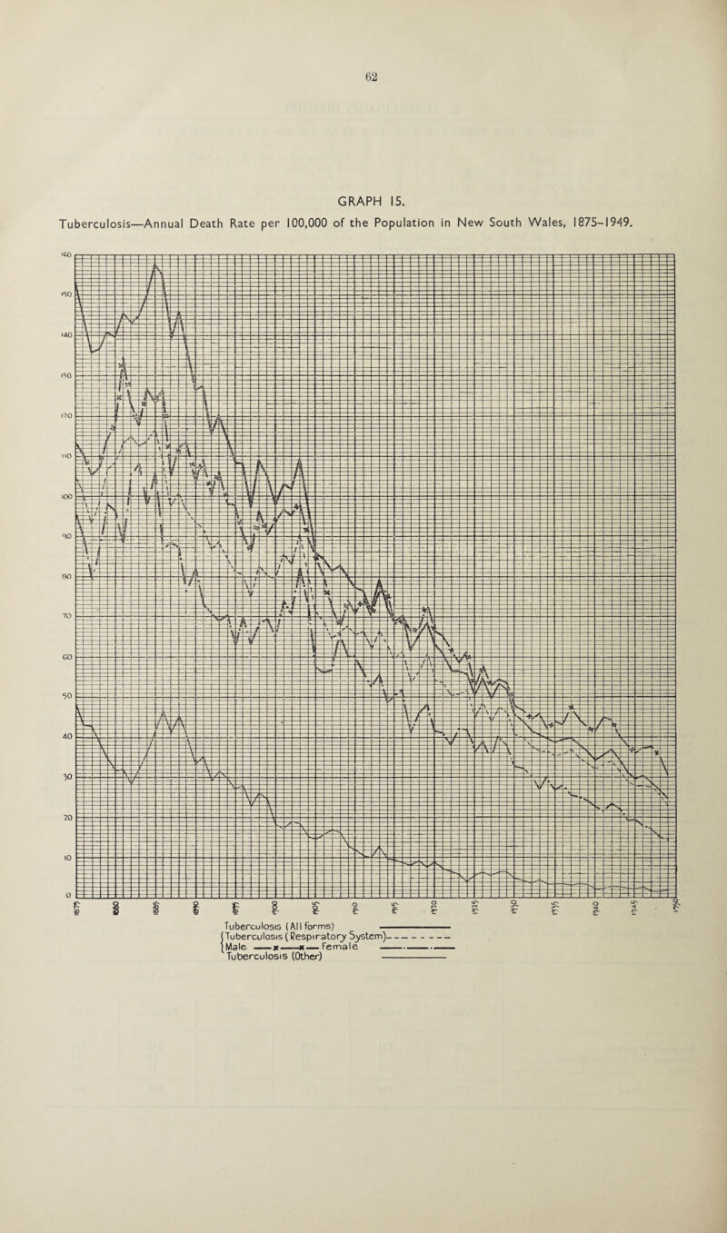 GRAPH 15. Tuberculosis—Annual Death Rate per 100,000 of the Population in New South Wales, 1875-1949.