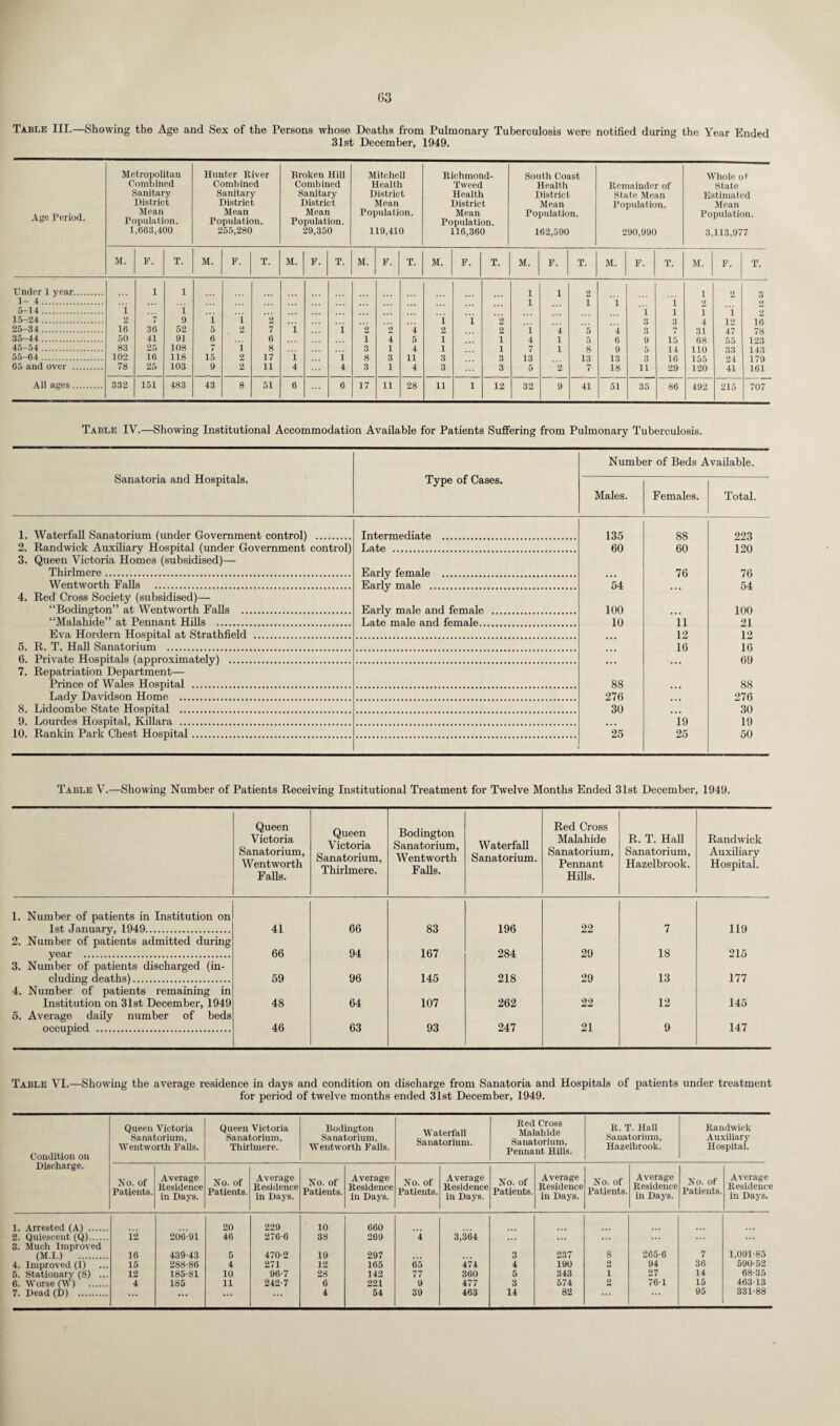 Table III.—Showing the Age and Sex of the Persons whose Deaths from Pulmonary Tuberculosis were notified during the Year Ended 31st December, 1949. Age Period. Metropolitan Combined Sanitary District Mean Population. 1,663,400 Hunter River Combined Sanitary District Mean Population. 255,280 Broken Hill Combined Sanitary District Mean Population. 29,350 Mitchell Health District Mean Population. 119,410 Richmond- Tweed Health District Mean Population. 116,360 South Coast Health District Mean Population. 162,590 Remainder of State Mean Population. 290,990 Whole of State Estimated Mean Population. 3,113,977 M. F. T. M. F. T. M. F. T. M. F. T. M. F. T. M. F. T. M. F. T. M. F. T. Under 1 year. 1 1 1 1 2 1 2 3 1- 4. 1 1 1 1 2 2 5-14. i i 1 1 I i 2 15-24 . 2 7 9 i i 2 i 1 2 3 3 4 12 16 25-34. 16 36 52 5 2 7 i i 2 2 4 2 2 1 4 5 4 3 7 31 47 78 35-44 . 50 41 91 6 6 1 4 5 1 1 4 1 5 6 9 15 68 55 123 45-54 . 83 25 108 7 i 8 3 1 4 1 1 7 1 8 9 5 14 110 33 143 55-64 . 102 16 118 15 2 17 i i 8 3 11 3 3 13 13 13 3 16 155 24 179 65 and over . 78 25 103 9 2 11 4 4 3 1 4 3 3 5 2 7 18 11 29 120 41 161 All ages. 332 151 483 43 8 51 6 6 17 11 28 11 1 12 32 9 41 51 35 86 492 215 707 Table IV.—Showing Institutional Accommodation Available for Patients Suffering from Pulmonary Tuberculosis. Sanatoria and Hospitals. Type of Cases. Number of Beds Available. Males. Females. Total. 1. Waterfall Sanatorium (under Government control) . Intermediate . 135 88 223 2. Randwick Auxiliary Hospital (under Government control) 3. Queen Victoria Homes (subsidised)— Thirlmere. Late . 60 60 120 Early female . 76 76 54 Wentworth Falls . Early male . 54 4. Red Cross Society (subsidised)— “Bodington” at Wentworth Falls . Early male and female . 100 100 “Malahide” at Pennant Hills . Late male and female. 10 11 21 Eva Hordern Hospital at Strathfield . 12 12 5. R. T. Hall Sanatorium . 16 16 6. Private Hospitals (approximately) . 69 7. Repatriation Department— Prince of Wales Hospital . 88 88 Lady Davidson Home . 276 276 8. Lidcombe State Hospital . 30 30 9. Lourdes Hospital, Killara . 19 19 10. Rankin Park Chest Hospital. 25 25 50 Table V.—Showing Number of Patients Receiving Institutional Treatment for Twelve Months Ended 31st December, 1949. Queen Victoria Sanatorium, Wentworth Falls. Queen Victoria Sanatorium, Thirlmere. Bodington Sanatorium, Wentworth Falls. Waterfall Sanatorium. Red Cross Malahide Sanatorium, Pennant Hills. R. T. Hall Sanatorium, Hazelbrook. Randwick Auxiliary Hospital. 1. Number of patients in Institution on 1st January, 1949. 41 66 83 196 22 7 119 2. Number of patients admitted during year . 66 94 167 284 29 18 215 3. Number of patients discharged (in¬ cluding deaths). 59 96 145 218 29 13 177 4. Number of patients remaining in Institution on 31st December, 1949 48 64 107 262 22 12 145 5. Average daily number of beds occupied . 46 63 93 247 21 9 147 Table VI.—Showing the average residence in days and condition on discharge from Sanatoria and Hospitals of patients under treatment for period of twelve months ended 31st December, 1949. Condition on Discharge. Queen Victoria Sanatorium, Wentworth Falls. Queen Victoria Sanatorium, Thirlmere. Bodington Sanatorium, Wentworth Falls. Waterfall Sanatorium. Red Cross Malahide Sanatorium, Pennant Hills. R. T. Hall Sanatorium, Hazelbrook. Randwick Auxiliary Hospital. No. of Patients. Average Residence in Days. No. of Patients. Average Residence in Days. No. of Patients. Average Residence in Days. No. of Patients. Average Residence in Days. No. of Patients. Average Residence in Days. No. of Patients. Average Residence in Days. No. of Patients. Average Residence in Days. 1. Arrested (A) . 20 229 10 660 2. Quiescent (Q). 12 206-91 46 276-6 38 269 4 3,364 ... ... ... ... 3. Much Improved (M.I.) . 16 439-43 6 470-2 19 297 3 237 8 265-6 7 1,091-85 4. Improved (1) 15 288-86 4 271 12 165 65 474 4 190 2 94 36 590-52 5. Stationary (S) ... 12 185-81 10 96-7 28 142 77 360 5 343 i 27 14 68-35 6. Worse (W) . 4 185 11 242-7 6 221 9 477 3 574 2 76-1 15 463-13 7. Dead (D) . ... ... ... ... 4 54 39 463 14 82 ... ... 95 331-88