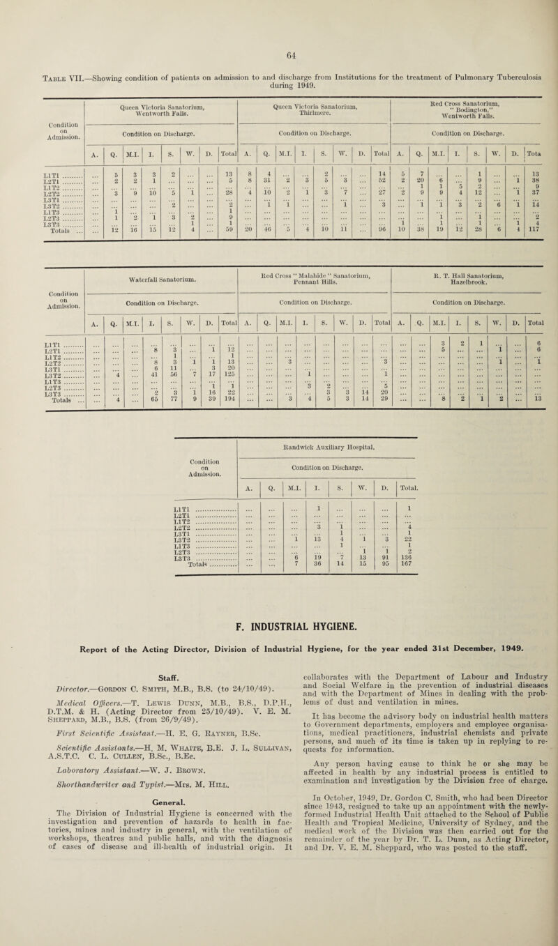 Table VII.—Showing condition of patients on admission to and discharge from Institutions for the treatment of Pulmonary Tuberculosis during 1949. Condition on Admission. Queen Victoria Sanatorium, Wentworth Falls. Queen Victoria Sanatorium, Thirlmere. Red Cross Sanatorium, “ Bodington,” Wentworth Falls. Condition on Discharge. Condition on Discharge. Condition on Discharge. A. Q. M.I. ' I. S. W. D. Total A. Q. M.I. i. S. w. D. Total A. Q. M.I. I. s. W. D. Tota L1T1 . 5 3 3 2 13 8 4 2 14 5 7 1 13 L2T1 . 2 2 1 5 8 31 2 3 5 3 52 2 20 6 9 ... i 38 L1T2 . 1 1 5 2 9 L2T2 . 3 9 10 5 i 28 4 io 2 i 3 7 27 2 9 9 4 12 i 37 L3T1 . L3T2 . 2 2 i i i 3 i i 3 2 6 i 14 L1T3 . 1 1 • . . L2T3 . 1 2 1 3 2 9 i 1 2 L3T3 . 1 1 i l 1 i 4 Totals ... 12 16 15 12 4 59 20 46 5 4 io ii 96 10 38 19 i2 28 6 4 117 Condition on Admission. Waterfall Sanatorium. lied Cross “ Malahide ” Sanatorium, Pennant Hills. 11. T. Hall Sanatorium, Hazelbrook. Condition on Discharge. Condition on Discharge. Condition on Discharge. A. Q. M.I. I. S. W. D. Total A. Q. M.I. I. s. W. D. Total A. Q. M.I. I. S. w. D. Total L1T1 . 3 2 1 6 L2T1 . ,,, 8 3 i 12 5 ... i 6 L1T2 . 1 1 ... L2T2 . 8 3 i i 13 3 3 i i L3T1 . 6 11 3 20 L3T2 . 4 41 56 7 17 125 i i ... L1T3 . ... L2T3 . i i 3 2 5 ... T,3T3 . 2 3 i 16 22 3 3 14 20 Totals ... 4 65 77 9 39 194 3 4 6 3 14 29 8 2 1 2 13 Condition on Admission. ltandwick Auxiliary Hospital. Condition on Discharge. A. Q. M.I. I. S. w. D. Total. L1T1 . 1 1 L2T1 . ... L1T2 . L2T2 . 3 i 4 L3T1 . l 1 L3T2 . i 13 4 i 3 22 L1T3 . 1 1 L2T3 .. i i 2 L3T3 . 6 19 7 13 91 136 Totals . 7 36 14 15 95 167 F. INDUSTRIAL HYGIENE. Report of the Acting Director, Division of Industrial Hygiene, for the year ended 31st December, 1949. Staff. Director.—Gordon C. Smith, M.B., B.S. (to 24/10/49). Medical Officers—T. Lewis Dunn, M.B., B.S., D.P.H., D.T.M. & H. (Acting Director from 25/10/49). V. E. M. Sheppard, M.B., B.S. (from 26/9/49). First Scientific Assistant.—H. E. G. Rayner, B.Sc. Scientific Assistants.—H. M. Whaite, B.E. J. L. Sullivan, A.S.T.C. C. L. Cullen, B.Sc., B.Ec. Laboratory Assistant.—W. J. Brown. Shorthandwriter and Typist.—Mrs. M. Hill. General. The Division of Industrial Hygiene is concerned with the investigation and prevention of hazards to health in fac¬ tories, mines and industry in general, with the ventilation of workshops, theatres and public halls, and with the diagnosis of cases of disease and ill-health of industrial origin. It collaborates with the Department of Labour and Industry and Social Welfare in the prevention of industrial diseases and with the Department of Mines in dealing with the prob¬ lems of dust and ventilation in mines. It has become the advisory body on industrial health matters to Government departments, employers and employee organisa¬ tions, medical practitioners, industrial chemists and private persons, and much of its time is taken up in replying to re¬ quests for information. Any person having cause to think he or she may be affected in health by any industrial process is entitled to examination and investigation by the Division free of charge. In October, 1949, Dr. Gordon C. Smith, who had been Director since 1943, resigned to take up an appointment with the newly- formed Industrial Health Unit attached to the School of Public Health and Tropical Medicine, University of Sydney, and the medical work of the Division was then carried out for the remainder of the year by Dr. T. L. Dunn, as Acting Director, and Dr. V. E. M. Sheppard, who was posted to the staff.