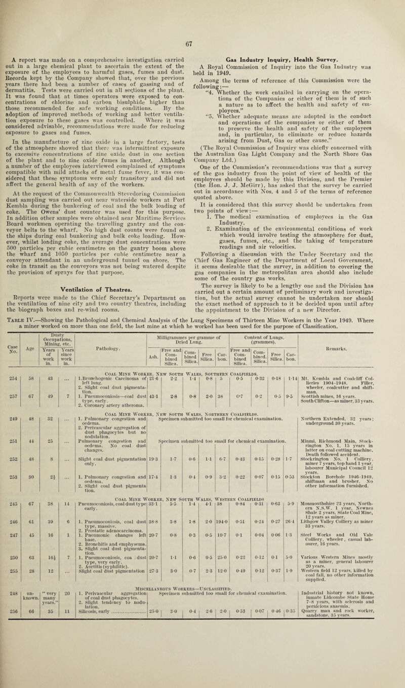 A report was made on a comprehensive investigation carried out in a large chemical plant to ascertain the extent of the exposure of the employees to harmful gases, fumes and dust. Records kept by the Company showed that, over the previous years there had been a number of cases of gassing and of dermatitis. Tests were carried out in all sections of the plant. It was found that at times operators were exposed to con¬ centrations of chlorine and carbon bisulphide higher than those recommended for safe working conditions. By the adoption of improved methods of working and better ventila¬ tion exposure to these gases was controlled. Where it was considered advisable, recommendations were made for reducing exposure to gases and fumes. In the manufacture of zinc oxide in a large factory, tests of the atmosphere showed that there ivas intermittent exposure to excessive concentrations of zinc oxide dust in one section of the plant and to zinc oxide fumes in another. Although a number of the employees interviewed complained of symptoms compatible with mild attacks of metal fume fever, it was con¬ sidered that these symptoms were only transitory and did not affect the general health of any of the workers. At the request of the Commonwealth Stevedoring Commission dust sampling was carried out near waterside workers at Port Kembla during the bunkering of coal and the bulk loading of coke. The Owens’ dust counter was used for this purpose. In addition other samples were obtained near Maritime Services Board workmen operating the travelling gantry and the con¬ veyor belts to the wharf. No high dust counts were found on the ships during coal bunkering and bulk coke loading. Hcnv- ever, whilst loading coke, the average dust concentrations were 500 particles per cubic centimetre on the gantry boom above the wharf and 1050 particles per cubic centimetre near a conveyor attendant in an underground tunnel on shore. The coke in transit on the conveyors was not being watered despite the provision of sprays for that purpose. Ventilation of Theatres. Reports were made to the Chief Secretary’s Department on the ventilation of nine city and two country theatres, including the biograph boxes and re-wind rooms. Gas Industry Inquiry, Health Survey. A Royal Commission of Inquiry into the Gas Industry was held in 1949. Among the terms of reference of this Commission were the following:— “4. Whether the work entailed in carrying on the opera¬ tions of the Companies or either of them is of such a nature as to affect the health and safety of em¬ ployees.” ”5. Whether adequate means are adopted in the conduct and operations of the companies or either of them to preserve the health and safety of the employees and, in particular, to eliminate or reduce hazards arising from Dust, Gas or other cause.” (The Royal Commission of Inquiry was chiefly concerned with the Australian Gas Light Company and the North Shore Gas Company Ltd.) One of the Commission’s recommendations was that a survey of the gas industry from the point of view of health of the employees should be made by this Division, and the Premier (the Hon. J. J. McGirr), has asked that the survey be carried out in accordance with Nos. 4 and 5 of the terms of reference quoted above. It is considered that this survey should be undertaken from twro points of view:— 1. The medical examination of employees in the Gas Industry. 2. Examination of the environmental conditions of work which would involve testing the atmosphere for dust, gases, fumes, etc., and the taking of temperature readings and air velocities. Following a discussion with the Under Secretary and the Chief Gas Engineer of the Department of Local Government, it seems desirable that the survey, in addition to covering the gas companies in the metropolitan area should also include some of the country gas works. The survey is likely to be a lengthy one and the Division has carried out a certain amount of preliminary work and investiga¬ tion, but the actual survey cannot be undertaken nor should the exact method of approach to it be decided upon until after the appointment to the Division of a new Director. Table IV.—Showing the Pathological and Chemical Analysis of the Lung Specimens of Thirteen Mine Workers in the Year 1949. Where a miner worked on more than one field, the last mine at which he worked has been used for the purpose of Classification. Case No. Age Dusty Occupations, Mining, etc. Pathology. Milligrammes per gramme of Dried Lung. Content of Lungs, (grammes). Remarks. Years Years Free and Com¬ bined Silica. Free and Com¬ bined. Silica. of since Ash. Com- Free Car- Com- Free Car- work in. work in. bined Silica. Silica. bon. bined Silica. Silica. bon. 254 58 43 257 67 49 7 249 48 32 251 44 25 252 48 8 253 30 21 245 67 38 14 246 61 39 6 247 45 16 1 250 63 101 7 255 28 12 248 un¬ known. “ very many years.” 20 256 66 35 11 Coal Mine Worker, New South Wales, Southern Coalfields. 1. Bronchogenic Carcinoma of left lung. 2. Slight coal dust pigmenta¬ 21-6 2-2 1-4 0-8 5 0-5 0-32 0-18 114 tion. 1. Pneumoconiosis—coal dust 43-1 2-8 0-8 2-0 38 0*7 0-2 0-5 9-5 type, early. 2. Coronary artery atheroma. Coal Mine Worker, New South Wales, Northern Coalfields. 1. Pulmonary congestion and Specimen submitted too small for chemical examination, oedema. 2. Perivascular aggregation of dust phagocytes but no nodulation. Pulmonary congestion and Specimen submitted too small for chemical examination. oedema. No coal dust changes. Slight coal dust pigmentation only. 19-3 1-7 0-6 1-1 0-7 0-43 015 0-28 1. Pulmonary congestion and oedema. 2. Slight coal dust pigmenta tiou. 17-4 1-3 0-4 0-9 3-2 0-22 007 015 Coal Mine Worker, New South Wales, Western Coalfields Pneumoconiosis, coal dust type early. 33 1 5-5 1-4 4-1 38 0-84 0-31 0-63 5-9 1. Pneumoconiosis, coal dust type, massive. 2. Prostatic adenocarcinoma. 38-8 3-8 1-8 20 1940 0-51 0-24 0-27 26-4 1. Pneumonic changes left base. 2. Bronchitis and emphysema. 3. Slight coal dust pigmenta¬ tion. 20-7 0-8 0-3 0-5 10-7 01 004 006 13 1. Pneumoconiosis, coa j dust type, very early. 2. Aortitis (syphilitic). 20-7 11 0-6 0-5 250 O’22 012 01 5-0 Slight coal dust pigmentation 27-3 30 0-7 2-3 120 0-49 012 0-37 1-9 1. Perivascular aggregation of coal dust phagocytes. 2. Slight tendency to nodu¬ lation. Silicosis, early. Miscellaneous Workers—Unclassified. Specimen submitted too small for chemical examination. 250 30 0-4 2-6 I 2 0 0-53 007 0-46 | 0-35 Mt. Kembla and Coaldiff Col¬ lieries 1904-1948. Filler, wheeler, coalcutter and shift¬ man. Scottish mines, 16 years. South Clifton—as miner, 33 years. Northern Extended, 32 years; underground 30 years. Minmi, Richmond Main, Stoek- rington No. 1, 15 years in latter on coal cutting machine. Heath followed accident. Stoekrington No. 1 Colliery, miner 7 years, top hand 1 year, labourer Municipal Council 12 years. Stockton Borehole 1946-1949, shiftman and brusher. No other information furnished. Monmouthshire 23 years, North¬ ern N.S.W. 1 year. Newnes Shale 2 years. State Coal Mine, 12 years as miner. Lithgow Valley Colliery as miner 33 years. Steel Works and Old Vale Colliery, wheeler, casual lab¬ ourer, 16 years. Various Western Mines mostly as a miner, general labourer 20 years. Western field 12 years, killed by coal fall, no other information supplied. Industrial history not known, inmate Lidcombe State Home 7-8 years, with sclerosis and pernicious anaemia. Quarry man and rock worker, sandstone. 35 years.