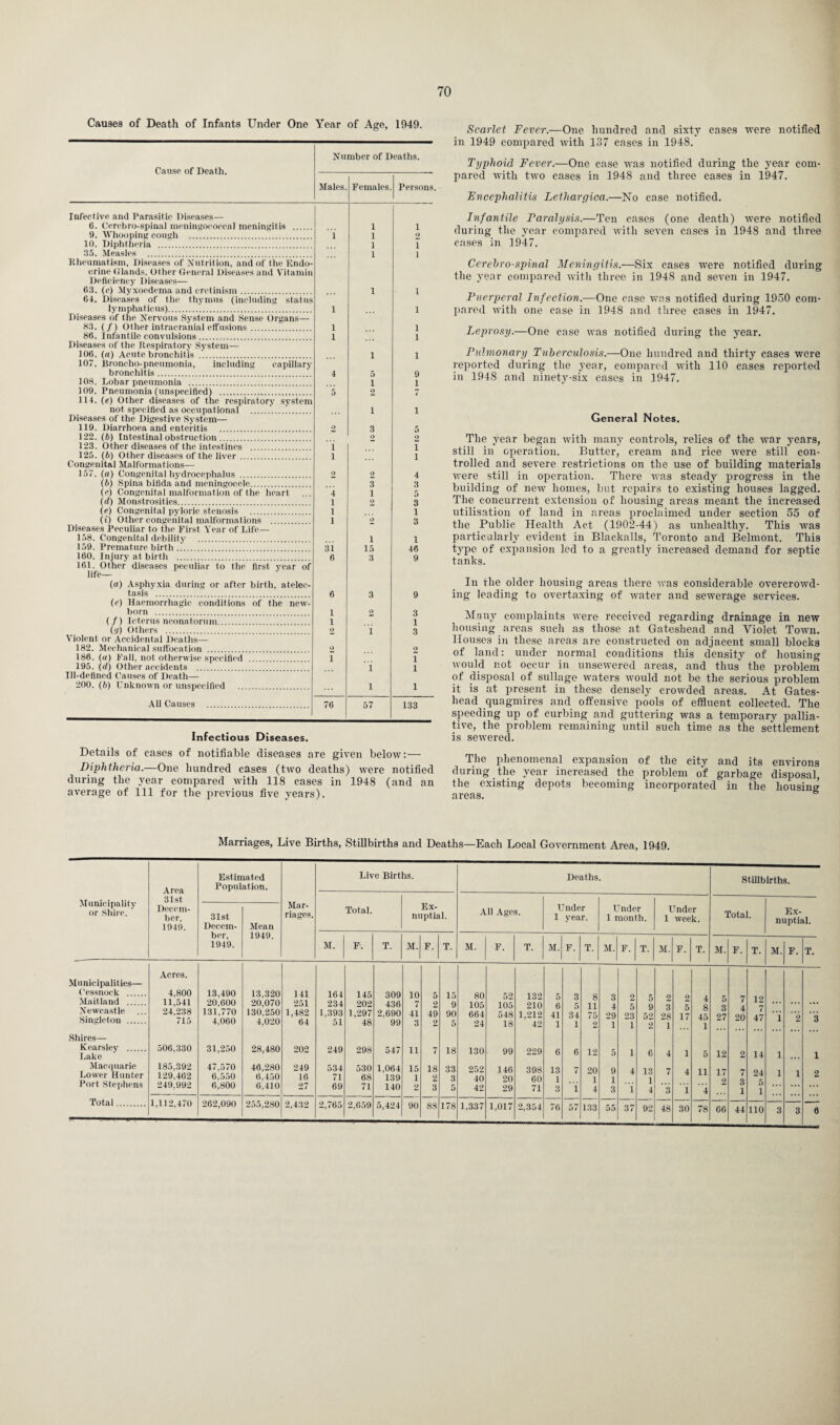 Causes of Death of Infants Under One Year of Age, 1949. Cause of Death. Number of Deaths. Males. Females. Persons Infective and Parasitic Diseases— 6. Cerebro-spinal meningococcal meningitis . 1 1 9. Whooping cough . 1 1 2 10. Diphtheria . 1 i 35. Measles . 1 i Rheumatism, Diseases of Nutrition, and of the Endo¬ crine Glands. Other General Diseases and Vitamin Deficiency Diseases— f>3. (c) Myxoedema and cretinism. 1 i 64. Diseases of the thymus (including status lymphaticus). 1 i Diseases of the Nervous System and Sense Organs— S3. (/) Other intracranial effusions. 1 i 86. Infantile convulsions. 1 i Diseases of the Respiratory System— 106. (a) Acute bronchitis . 1 i 107. Broncho-pneumonia, including capillary bronchitis. 4 5 9 108. Lobar pneumonia . i 1 109. Pneumonia (unspecified) . 5 2 4 114. (e) Other diseases of the respiratory system not specified as occupational . i 1 Diseases of the Digestive System— 119. Diarrhoea and enteritis 2 3 5 122. (b) Intestinal obstruction. 2 2 123. Other diseases of the intestines . i i 125. (b) Other diseases of the liver. i i Congenital Malformations— 157. (a) Congenital hydrocephalus . 2 2 4 (b) Spina bifida and meningocele. 3 3 (o) Congenital malformation of the heart 4 1 5 (d) Monstrosities. 1 2 3 (e) Congenital pvloric stenosis . 1 1 (i) Other congenital malformations . 1 2 3 Diseases Peculiar to the First Year of Life — 158. Congenital debility . i 1 159. Premature birth. 31 15 46 160. Injury at birth . 6 3 9 161. Other diseases peculiar to the first year of life— (a) Asphyxia during or after birth, atelec- tasis . 0 3 9 (e) Haemorrhagic conditions of the new- born . 1 2 3 (/) Icterus neonatorum. 1 1 ('/) Others . 2 i 3 Violent or Accidental Deaths— 182. Mechanical suffocation . 2 2 186. («) Fall, not otherwise specified . i i 195. (c/) Other accidents . i i Ill-defined Causes of Death— 200. (b) Unknown or unspecified . i i All Causes . 76 57 133 Infectious Diseases. Details of eases of notifiable diseases are given below:— Diphtheria.—One hundred cases (two deaths) were notified during the year compared with 118 cases in 1948 (and an average of 111 for the previous five years). Scarlet Fever.—One hundred and sixty cases were notified in 1949 compared with 137 cases in 1948. Typhoid Fever.—One case was notified during the year com¬ pared with two cases in 1948 and three cases in 1947. Encephalitis Lethargica.—No case notified. Infantile Paralysis.—Ten cases (one death) were notified during the year compared with seven cases in 1948 and three cases in 1947. Cerebrospinal Meningitis.—Six cases were notified during the year compared with three in 1948 and seven in 1947. Puerperal Infection.—One case was notified during 1950 com¬ pared with one ease in 1948 and three cases in 1947. Leprosy.—One case was notified during the year. Pulmonary Tuberculosis.—One hundred and thirty cases were reported during the year, compared with 110 cases reported in 1948 and ninety-six cases in 1947. General Notes. The year began with many controls, relics of the war years, still in operation. Butter, cream and rice were still con¬ trolled and severe restrictions on the use of building materials were still in operation. There was steady progress in the building of new homes, but repairs to existing houses lagged. The concurrent extension of housing areas meant the increased utilisation of land in areas proclaimed under section 55 of the Public Health Act (1902-44) as unhealthy. This was particularly evident in Blaekalls, Toronto and Belmont. This type of expansion led to a greatly increased demand for septic tanks. In the older housing areas there was considerable overcrowd¬ ing leading to overtaxing of water and sewerage services. Many complaints were received regarding drainage in new housing areas such as those at Gateshead and Violet Town. Houses in these areas are constructed on adjacent small blocks of land: under normal conditions this density of housing would not occur in unsewered areas, and thus the problem of disposal of sullage waters would not be the serious problem it is at present in these densely crowded areas. At Gates¬ head quagmires and offensive pools of effluent collected. The speeding up of curbing and guttering was a temporary pallia¬ tive, the problem remaining until such time as the settlement is sewered. The phenomenal expansion of the city and its environs during the year increased the problem of garbage disposal, the existing depots becoming incorporated in the housing areas. Marriages, Live Births, Stillbirths and Deaths—Each Local Government Area, 1949. Area Estimated Population. Live Births. Deaths. Stillbirths. Municipality or Shire. ' 31st Mar- riages. Decem¬ ber, 1949. 31st Decern- Mean Total. Ex- nuptial. All Ages. Under 1 year. Under 1 month. Under 1 week. Total. Ex¬ nuptial. ber, 1949. 1949. M. F-. T. M. F. T. M. F. T. M. F. T. M. F. T. M. F. T. M. F. T. M. F. T. Municipalities— Cessnock . Maitland . Newcastle Singleton . Acres. 4,800 11,541 24,238 715 13,490 20,600 131,770 4,060 13,320 20,070 130,250 4,020 141 251 1,482 64 164 234 1,393 51 145 202 1,297 48 309 436 2.690 99 10 7 41 3 5 2 49 2 15 9 90 5 80 105 664 24 52 105 548 18 132 210 1,212 42 5 6 41 1 3 5 34 1 8 11 75 2 3 4 29 1 2 5 23 1 5 9 52 2 2 3 28 1 2 5 17 4 8 45 1 5 3 27 7 4 20 12 7 47 i 2 3 Shires— Kearsley . Lake 506,330 31,250 28,480 202 249 298 547 11 7 18 130 99 229 6 6 12 5 1 6 4 1 5 12 2 14 1 1 Macquarie Lower Hunter Port Stephens 185,392 129,462 249,992 47,570 6,550 6,800 46,280 6,450 6,410 249 16 27 534 71 69 530 68 71 1,064 139 140 15 1 2 18 2 3 33 3 5 252 40 42 146 20 29 398 60 71 13 1 3 7 ”i 20 1 4 9 1 3 4 i 13 1 4 7 *3 4 ’ 1 11 4 17 2 7 3 1 24 5 1 1 1 2 Total. 1,112,470 262,090 255,280 2,432 2 705 2,659 5,424 90 88 178 1,337 1,017 2,354 76 133 55 — 92 48 30 — — D 4 37 78 66 44 110 3 3 6