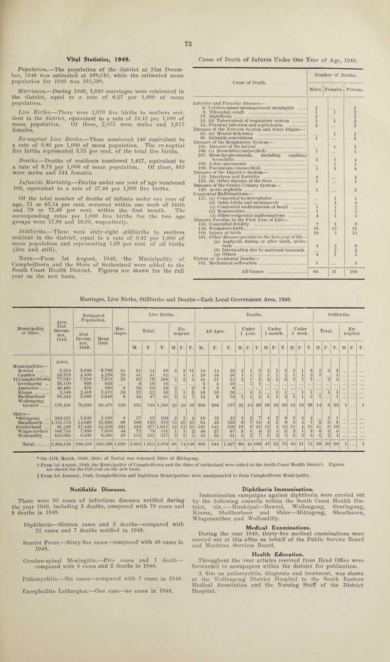 Vital Statistics, 1949. Population.—The population of the district at 31st Decem¬ ber, 1949 was estimated at 168,510, while the estimated mean population for 1949 was 162,590. Marriages.—During 1949, 1,020 marriages were celebrated in the district, equal to a rate of 6.27 per 1,000 of mean population. Live Births.—There were 3,970 live births to mothers resi¬ dent in the district, equivalent to a rate of 24.42 per 1,000 of mean population. Of these, 2,055 were males and 1,915 females. Ex-nuptial Live Births.—These numbered 140 equivalent to a rate of 0.86 per 1,000 of mean population. The ex-nuptial live births represented 3.53 per cent, of the total live births. Deaths.—Deaths of residents numbered 1,427, equivalent to a rate of 8.78 per 1,000 of mean population. Of these, 883 were males and 544 females. Infantile Mortality.—Deaths under one year of age numbered 109, equivalent to a rate of 27.46 per 1,000 live births. Of the total number of deaths of infants under one year of age, 71 or 65.14 per cent, occurred within one week of birth and 79 or 72.48 per cent, within the first month. The corresponding rates per 1,000 live births for the two age groups were 17.88 and 19.90, respectively. Stillbirths.—There were sixty-eight stillbirths to mothers resident in the district, equal to a rate of 0.42 per 1,000 of mean population and representing 1.68 per cent, of all births (live and still). Note.—From 1st August, 1949, the Municipality of Campbelltown and the Shire of Sutherland were added to the South Coast Health District. Figures are shown for the full year on the new basis. Cause of Death of Infants Under One Year of Age, 1949. Cause of Death. Number of Deaths. Males. Females. Persons. Infective and Parasitic Diseases— 6. Cerebro-spinal meningococcal meningitis .. 1 1 9. Whooping cough . 1 1 2 10. Diphtheria . 13.(6) Tuberculosis Of respiratory system . 2 2 i 1 2 24. Purulent infection and septicaemia . 2 2 Diseases of the Nervous System and Sense Organs— 84. (a) Mental deficiency . 1 i 86. infantile convulsions. i i Diseases of the Respiratory System— 105. Diseases of the larynx . 1 i 106. (c) Bronchitis (unspecified) . i 107. Broncho-pneumonia, including capillary bronchitis. 3 1 4 108. Lobar pneumonia . 1 1 109. Pneumonia (unspecified) . 5 3 8 Diseases of the Digestive System—• 119. Diarrhoea and Enteritis . 4 4 125. (6) Other diseases of the liver. 1 1 Diseases of the Genito- Urinary System— 130. Acute nephritis . 1 1 Congenital Malformations— 157. (a) Congenital hydrocephalus . 1 1 (6) Spina bifida and meningocele . 4 4 (c) Congenital malformat ion of heart . 1 1 2 (dj Monstrosities. 1 1 o (i) Other congenital malformations . 4 1 5 Diseases Peculiar to the First Year of Life— 158. Congenital debility . 2 1 3 159. Premature birth. 18 13 31 160. Injury at birth . 10 5 15 161. Other diseases peculiar to the first year of life— (a) Asphyxia during or after birth, atelec- tasis . 4 2 6 (6) Intoxication due to maternal toxaemia 2 2 (g) Others . 4 i 5 Violent or Accidental Deaths— 182. Mechanical suffocation . 1 1 All Causes . 68 41 109 Marriages, Live Births, Stillbirths and Deaths—Each Local Government Area, 1949. Municipality or Shire. Area 31st Decem¬ ber, 1949. Estimated Population. Mar¬ riages. Live Births. Deaths. Stillbirths. Total. Ex- nuptial. All Ages. Under 1 year. Under 1 month. Under 1 week. Total. Ex¬ nuptial. 31st Decem¬ ber, 1949. Mean 1949. M. F. T. M. F. T. M. F. T. M. F, T. M. F. T. M. F. T. M. F. T. M. F. T. Acres. Municipalities— Bowral . 3,234 3,840 3,780 31 35 54 89 2 9 11 18 14 32 2 1 3 2 1 3 2 1 3 1 2 3 Camden . 50,929 4,300 4,230 29 41 41 82 1 1 20 16 36 1 1 2 1 1 2 1 1 2 3 3 ft Campbelltown 77,043 7,850 7,670 29 92 76 168 2 3 5 41 21 62 2 1 3 2 1 3 2 1 3 2 2 Gerringong ... 20,110 930 920 8 10 18 6 4 10 1 1 Jamberoo. 40,468 970 960 3 16 10 26 2 2 3 3 6 Kiama . 2,548 2,410 2,370 29 33 23 56 2 1 3 16 10 26 1 1 1 i 1 1 i i Shellharbour 38,244 3,880 3,640 9 44 47 91 2 5 7 12 6 18 i 1 2 i 1 2 i 1 2 i i Wollongong, Greater. 176,416 70,600 68,470 528 831 749 1,580 22 28 50 369 208 577 25 14 39 16 13 29 13 13 26 14 9 23 1 1 Shires—• ♦Mittagong ... 369,225 5,640 5,580 8 57 52 109 3 1 4 30 13 43 5 2 7 4 2 6 2 2 4 1 1 Shoalhaven ... 1,151,573 14,020 13,630 88 180 192 372 15 10 25 84 49 133 8 7 15 4 5 9 3 4 7 3 3 6 •(■Sutherland ... 91,520 37,440 35,220 202 534 477 1,011 13 12 25 191 145 336 16 9 25 12 4 16 11 4 15 11 8 19 Wingecarribee 340,754 7,830 7,630 44 72 79 151 1 1 2 40 27 67 3 1 4 2 1 3 2 1 3 3 2 5 Wollondilly ... 632,092 8,800 8,490 20 112 105 217 2 3 5 53 28 81 5 2 7 3 2 5 3 2 5 2 2 4 Total. 2,994,156 168,510 162,590 1,020 2,055 1,915 3,970 66 74 140 883 544 1,427 68 41 109 47 32 79 40 31 71 38 30 68 1 1 * On 11th March, 1949, Shire of Nattai was renamed Shire of Mittagong. t From 1st August, 1949, the Municipality of Campbelltown and the Shire of Sutherland were added to the South Coast Health District. Figures are shown for the full year on the new basis. X From 1st January, 1949, Campbelltown and Ingleburn Municipalities were amalgamated to form Campbelltown Municipality. Notifiable Diseases. There were 93 eases of infectious diseases notified during the year 1949, including 3 deaths, compared with 70 cases and 9 deaths in 1948. Diphtheria—Sixteen cases and 2 deaths—compared with 22 cases and 7 deaths notified in 1948. Scarlet Fever.—Sixty-five cases—compared with 40 cases in 1948. Cerebro-spinal Meningitis.—.Five cases and 1 death— compared with 6 cases and 2 deaths in 1948. Poliomyelitis.—Six cases—compared with 2 cases in 1948. Encephalitis Lethargica.—One case—no cases in 1948. Diphtheria Immunisation. Immunisation campaigns against diphtheria were carried out by the following councils within the South Coast Health Dis¬ trict, viz.Municipal—Bowral, Wollongong, Gerringong, Kiama, Shellharbour and Shire—Mittagong, Shoalhaven, Wingecarribee and Wollondilly. Medical Examinations. During the year 1949, thirty-five medical examinations were carried out at this office on behalf of the Public Service Board and Maritime Services Board. Health Education. Throughout the vear articles received from Head Office were forwarded to newspapers within the district for publication. A film on poliomyelitis, diagnosis and treatment, was shown at the Wollongong District Hospital to the South Eastern Medical Association and the Nursing Staff of the District Hospital.