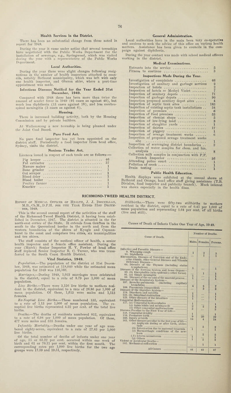 Health Services in the District. There has been no substantial change from those noted in report for 1948. During the year it came under notice that several townships have negotiated with the Public Works Department for the installation of sewerage, e.g., Springwood, which was visited during the year with a representative of the Public Works Department. Local Authorities. During the year there were slight changes following resig¬ nations in the number of health inspectors attached to coun¬ cils, notably Bathurst municipality, which was left with only one health inspector, and Oberon shire, where a part-time appointment was made. Infectious Diseases Notified for the Year Ended 31st December, 1949. Compared with 1948 there has been more than twice the amount of scarlet fever in 1949 (91 cases as against 40), but much less diphtheria (11 cases against 18), and less cerebro¬ spinal meningitis (3 cases as against 6). Ho using. There is increased building activity, both by the Housing Commission and by private builders. At Wallerawang a new township is being planned under the Joint Coal Board. Pure Food Act. No pure food inspector has yet been appointed on the district staff. Periodically a food inspector from head office, Sydney, visits the district. Noxious Trades Act. Licences issued in respect of each trade are as follows:— Pig keeper .*. 46 Fat extractor . 37 Manure maker . 1 Bone grinder . 1 Gut scraper . 1 Blood drier . 1 Blood boiler . 1 Poultry farmer . 1 Knacker . 1 General Administration. Local authorities have in the main been very co-operative and anxious to seek the advice of this office on various health matters. Assistance has been given to councils in the cam¬ paign against diphtheria. During the year contact was made with school medical officers working in the district. Medical Examinations. Entrants into the service . 5 Fitness to continue . 3 Inspections Made During the Year. Investigation of complaints . 66 Investigation of sanitary and garbage services 2 Inspection of hotels . 2 Inspection of hotels re Methyl Violet . 7 Inspection of sanitary depots . 71 Inspection of garbage depots . 90 Inspection proposed sanitary depot sites. 4 Inspection of septic tank sites . 183 Inspection of existing septic tank installations . . 34 Inspection of premises . 6 Inspection of food premises . 53 Inspection of chemist shops . . 5 Inspection of low-lying land . 3 Inspection of slaughter yards . 1 Inspection of dairies . . 17 Inspection of piggery . 1 Inspection of sewage treatment works . 6 Inspection of proposed sewage treatment works site . i Inspection of scavenging district boundaries . . 2 Collection of water samples for chem. and bio. analysis . 8 Collection milk samples in conjunction with P.F. Branch Inspector . 36 Attending police court . 1 Pollution of creek. p Drain testing . [ p Public Health Education. Health displays were exhibited at the annual shows at Bathurst and Orange, head office staff giving assistance (T.B. Division, food inspector and publicity branch). Much interest was shown especially in the health ‘ films. RICHMOND-TWEED HEALTH DISTRICT. Report of Medical Officer of Health, J. J. Donnellan, M.B., Ch.M., D.P.H. for the Year, Ended 31st Decem¬ ber, 1949. This is the second annual report of the activities of the staff of the Richmond-Tweed Health District, it having been estab¬ lished in December, 1947. The district is situated in the far north-east corner of the State. It extends from Grafton in the south to the Queensland border in the north and from the western boundaries of the shires of Kyogle and Copman- hurst to the coast and comprises two cities, six municipalities and ten shires. The staff consists of the medical officer of health, a senior health inspector and a female office assistant. During the year (March) Senior Inspector II. V. Fowler of head office staff replaced Senior Inspector R. 0. Turner, who was trans¬ ferred to the South Coast Health District. Vital Statistics, 1949. Population.—The population of the district at 31st Decem¬ ber, 1949, was estimated at 118,040 while the estimated mean population for 1949 was 116,360. Marriages.—During 1949, 1,023 marriages were celebrated in the district, equal to a rate of 8.79 per 1,000 of mean population. Live Births.—There were 3,126 live births to mothers resi¬ dent in the district, equivalent to a rate of 26.86 per 1,000 of mean population. Of these, 1,613 were males and 1,513 females. Ex-Nuptial Live Births.—These numbered 132, equivalent to a rate of 1.13 per 1,000 of mean population. The ex¬ nuptial live births represented 4.22 per cent, of the total live births. Deaths.—The deaths of residents numbered 812, equivalent to a rate of 6.98 per 1,000 of mean population. Of these, 477 were males and 335 females. Infantile Mortality.—Deaths under one year of age num¬ bered eighty-seven, equivalent to a rate of 27.83 per 1,000 live births. Of the total number of deaths of infants under one year of age, 55 or 63.22 per cent, occurred within one week of birth and 61 or 70.11 per cent, within the first month. The corresponding rates per 1,000 live births for the two age groups were 17.59 and 19.51, respectively. Stillbirths.—'There were fifty-two stillbirths to mothers resident in the district, equal to a rate of 0.45 per 1 000 of mean population and representing 1.64 per cent, of all births (live and still). Causes of Death of Infants Under One Year of Age, 19 49. Cause of Death. Number of Deaths. Males. Females. Persons. Infective and Parasitic Diseases— 9. Whooping cough . i 10. Diphtheria . 3 Rheumatism, Diseases of Nutrition and of the Endo- criue Glands, other General Diseases and Vitamin Deficiency Diseases— 64. Diseases of the Thymus (including status lymphaticus). 1 1. 1 Diseases of the Nervous System and Sense Organs_ 80. (b) Encephalitis (non-epidemic) (other forms) 81. (a.) Simple meningitis i 1 89. Diseases of the ear and of the mastoid process... Diseases of the Respiratory System— 107. Broncho-pneumonia (including capillarv bronchitis). 1 4 1 109. Pneumonia (unspecified) Diseases of the Digestive System— 119. Diarrhoea and enteritis 1 122. (6) Intest inal obstruction . 1 123. Other diseases of the intestines 1 Congenital Malformations— 157. (a) Congenital hydrocephalus .. 1 (c) Spina bifida and meningocele 2 2 (i) Other congenital malformations 3 Diseases Peculiar to the First Year of Life— 158. Congenital debility 1 159. Premature birth. 9 14 100. Injury at birth 161. Other diseases peculiar to the first year of life— (a) Asphyxia during or after birth, atelec¬ tasis . lo (b) Intoxication due to maternal toxaemia (e) Haemorrhagic conditions of the new¬ born . 1 2 1 (/) Icterus neonatorum i 2 (g) Others . 1 \ iolent or Accidental Deaths— 182. Mechanical suffocation All Causes . 44 43