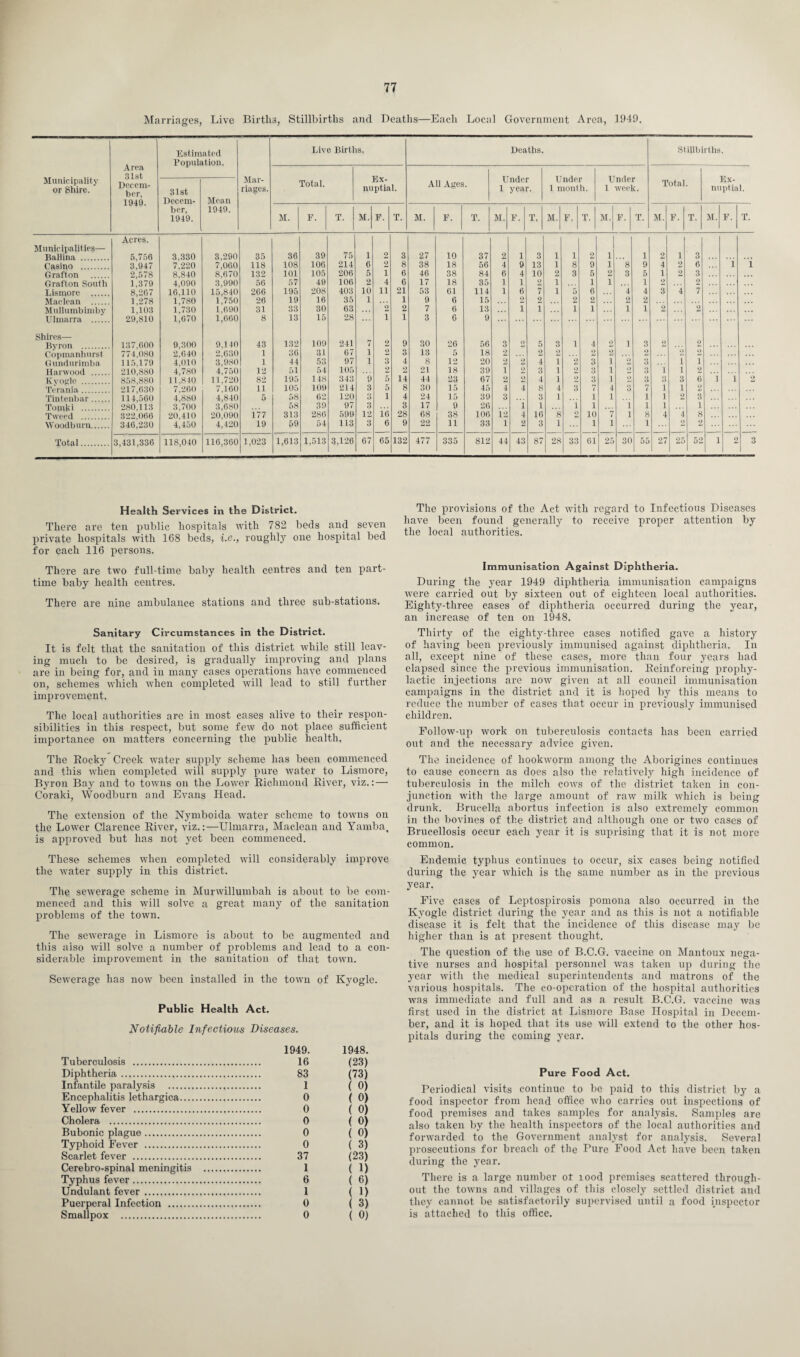 Marriages, Live Birtha, Stillbirths and Deaths—Each Local Government Area, 1949. Municipality or Shire. * Area 31st Decem¬ ber, 1949. Estimated Population. Mar¬ riages. Live Births. Deaths. Stillbirths. Total. Ex¬ nuptial. All Ages. Under 1 year. Under 1 month. Under 1 Aveek. Total. Ex- nuptial. 31st Decem¬ ber, 1949. Mean 1949. M. F. T. M. F. T. M. F. T. M. F. T. M.| F. T. M. F. T. M. F. T. M. F. T. Acres. I Municipalities— Ballina . 5,756 3,330 3,290 35 36 39 75 1 2 3 27 10 37 2 1 3 1 1 2 1 1 2 1 3 Casino . 3,947 7,220 7,060 118 108 106 214 6 2 8 38 18 56 4 9 13 1 8 9 1 8 9 4 2 6 i i Grafton . 2,578 8,840 8,670 132 101 105 206 5 i 6 46 38 84 6 4 10 2 3 5 2 3 5 1 2 3 Grafton South 1.379 4,090 3,990 56 57 49 106 2 4 6 17 18 35 1 1 2 i 1 1 1 2 2 Lismore . 8,267 16,110 15,840 266 195 208 403 10 11 21 53 61 114 1 6 7 i 5 6 4 4 3 4 7 Maclean . 1,278 1,780 1,750 26 19 16 35 1 1 9 6 15 2 2 2 2 2 2 Mullumbimby 1,103 1,730 1.690 31 33 30 63 2 2 7 6 13 i i 1 1 i 1 2 2 29,810 1,670 1,660 8 13 15 28 i 1 3 6 9 Shires— Bvron . 137,600 9,300 9,140 43 132 109 241 7 2 9 30 26 56 3 o 5 3 1 4 2 i 3 2 2 Copmanhurst 774,080 2,040 2,630 1 86 31 67 i 2 3 18 5 18 2 2 2 2 2 2 2 Gundurimba 115,179 4,010 3,980 1 44 53 97 i 3 4 8 12 20 2 2 4 I 2 3 ! o 3 1 T Harwood . 210,880 4,780 4,750 12 51 54 105 2 21 18 39 T 2 3 i 2 3 i o 3 i 1 2 Kvogle . 858,880 11,840 11,720 82 195 148 343 1) 5 14 44 23 67 2 2 4 i 2 3 i 2 3 3 3 6 i i 2 Terania. 217,630 7,260 7,160 11 105 109 214 3 5 8 30 15 45 4 4 8 4 3 7 4 3 7 i 1 2 Tintenbar. 114,560 4,880 4,840 5 58 62 120 3 1 4 24 15 39 3 3 1 i 1 i i 2 3 Tomki . 280,113 3,700 3,680 58 39 97 3 3 17 9 26 1 1 i i i i i 1 Tweed . 322,066 20,410 20,090 177 313 286 599 12 16 28 68 38 106 12 4 16 8 9 10 7 i 8 4 4 8 Woodburn. 346,230 4,450 4,420 19 59 54 113 3 6 9 22 11 33 1 2 3 1 1 i 1 2 2 Total. 3,431,336 118,040 116,360 1,023 1,613 1,513 3,126 67 65 132 477 335 812 44 43 87 28 33 61 25 30 55 27 25 52 1 2 3 Health Services in the District. There are ten public hospitals with 782 beds and seven private hospitals with 168 beds, i.e., roughly one hospital bed for each 116 persons. There are two full-time baby health centres and ten part- time baby health centres. There are nine ambulance stations and three sub-stations. Sanitary Circumstances in the District. It is felt that the sanitation of this district while still leav¬ ing much to be desired, is gradually improving and plans are in being for, and in many cases operations have commenced on, schemes which when completed will lead to still further improvement. The local authorities are in most cases alive to their respon¬ sibilities in this respect, but some few do not place sufficient importance on matters concerning the public health. The Rocky Creek water supply scheme lias been commenced and this when completed will supply pure water to Lismore, Byron Bay and to towns on the Lower Richmond River, viz.:— Coraki, Woodburn and Evans Head. The extension of the Nymboida Avater scheme to towns on the Lo\ATer Clarence River, Adz.:—Ulmarra, Maclean and Yamba, is approA’ed but has not yet been commenced. These schemes when completed will considerably improve the Avater supply in this district. The sewerage scheme in Murwillumbah is about to be com¬ menced and this Ayill solve a great many of the sanitation problems of the town. The seAverage in Lismore is about to be augmented and this also will solve a number of problems and lead to a con¬ siderable improvement in the sanitation of that toAvn. Seiverage has norv been installed in the town of Kyogle. Public Health Act. Notifiable Infectious Diseases. 1949. 1948. Tuberculosis . 16 (23) Diphtheria. 83 (73) Infantile paralysis . 1 ( 0) Encephalitis lethargica. 0 ( 0) Yellow fever . 0 ( 0) Cholera . 0 ( 0) Bubonic plague. 0 ( 0) Typhoid Fever . 0 ( 3) Scarlet fever . 37 (23) Cerebro-spinal meningitis . 1 (1) Typhus fever. 6 ( 6) Undulant fever. 1 ( 1) Puerperal Infection . 0 (3) Smallpox . 0 ( 0) The provisions of the Act Avith regard to Infectious Diseases have been found generally to receive proper attention by the local authorities. Immunisation Against Diphtheria. During the year 1949 diphtheria immunisation campaigns were carried out by sixteen out of eighteen local authorities. Eighty-three cases of diphtheria occurred during the year, an increase of ten on 1948. Thirty of the eiglity-three cases notified gave a history of having been previously immunised against diphtheria. In all, except nine of these cases, more than four years had elapsed since the previous immunisation. Reinforcing prophy¬ lactic injections are uoav given at all council immunisation campaigns in the district and it is hoped by this means to reduce the number of cases that occur in previously immunised children. EolloAv-up Avork on tuberculosis contacts has been carried out and the necessary advice given. The incidence of hookworm among the Aborigines continues to cause concern as does also the relatively high incidence of tuberculosis in the milch coavs of the district taken in con¬ junction with the large amount of raAV milk Avhich is being drunk. Brucella abortus infection is also extremely common in the bovines of the district and although one or two cases of Brucellosis occur each year it is suprising that it is not more common. Endemic typhus continues to occur, six cases being notified during the year which is the same number as in the previous year. Five cases of Leptospirosis pomona also occurred in the Kyogle district during the year and as this is not a notifiable disease it is felt that the incidence of this disease may be higher than is at present thought. The question of the use of B.C.G. vaccine on Mantoux nega¬ tive nurses and hospital personnel Avas taken up during the year with the medical superintendents and matrons of the various hospitals. The co-operation of the hospital authorities was immediate and full and as a result B.C.G. vaccine was first used in the district at Lismore Base Hospital in Decem¬ ber, and it is hoped that its use will extend to the other hos¬ pitals during the coming year. Pure Food Act. Periodical \Tisits continue to be paid to this district by a food inspector from head office avIio carries out inspections of food premises and takes samples for analysis. Samples are also taken by the health inspectors of the local authorities and forwarded to the Government analyst for analysis. Several prosecutions for breach of the Pure Food Act have been taken during the year. There is a large number of lood premises scattered through¬ out the toAvns and villages of this closely settled district and they cannot be satisfactorily supervised until a food inspector is attached to this office.