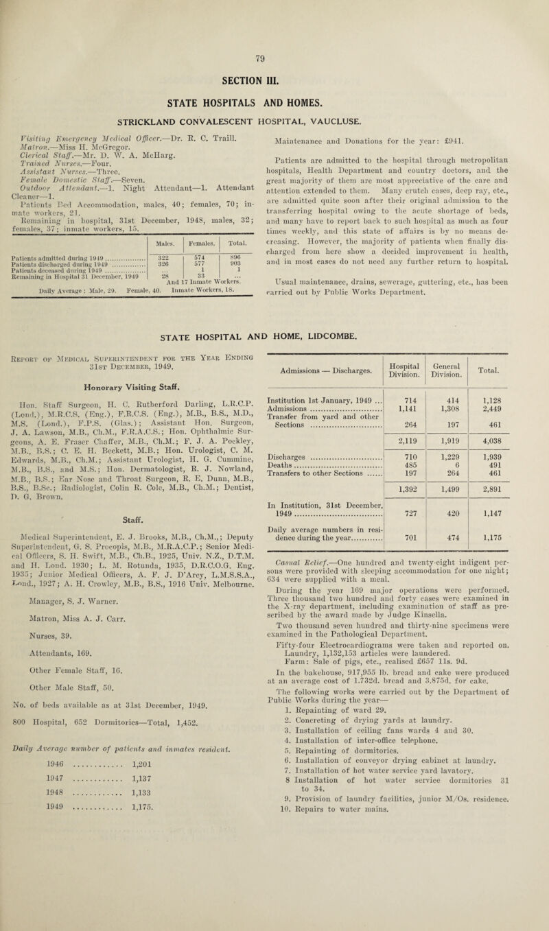 SECTION III. STATE HOSPITALS AND HOMES. STRICKLAND CONVALESCENT HOSPITAL, VAUCLUSE. Visiting Emergency Medical Officer.—Dr. R. C. Traill. Matron.—Miss H. McGregor. Clerical Staff.—Mr. D. W. A. McHarg. Trained Nurses.—Four. Assistant Nurses.—Three. Female Domestic Staff.—Seven. Outdoor Attendant.—1. Night Attendant—1. Attendant Cleaner—1. Patients Bed Accommodation, males, 40; females, 70; in¬ mate workers, 21. Remaining in hospital, 31st December, 1948, males, 32; females, 37; inmate workers, 15. Patients admitted during 1949 . Patients discharged during 1949 . Patients deceased during 1949 . Remaining in Hospital 31 December, 1949 Males. Females. Total. 322 574 896 326 577 903 i 1 28 33 O OO And 17 Inmate Workers. Daily Average : Male, 29. Female, 40. Inmate Workers, 18. Maintenance and Donations for the year: £941. Patients are admitted to the hospital through metropolitan hospitals, Health Department and country doctors, and the great majority of them are most appreciative of the care and attention extended to them. Many crutch cases, deep ray, etc., are admitted quite soon after their original admission to the transferring hospital owing to the acute shortage of beds, and many have to report back to such hospital as much as four times weekly, and this state of affairs is by no means de¬ creasing. However, the majority of patients when finally dis¬ charged from here show a decided improvement in health, and in most cases do not need any further return to hospital. Usual maintenance, drains, sewerage, guttering, etc., has been carried out by Public Works Department. STATE HOSPITAL AND HOME, LIDCOMBE. Report of Medicai, Superintendent for the Year Ending 31st December, 1949. Honorary Visiting Staff. Hon. Staff Surgeon, II. C. Rutherford Darling, L.R.C.P. (Loud.), M.R.C.S. (Eng.), F.R.C.S. (Eng.), M.B., B.S., M.D., M.S. (Loud.), F.P.S. (Glas.); Assistant Hon. Surgeon, J. A. Lawson, M.B., Cli.M., F.R.A.C.S.; Hon. Ophthalmic Sur¬ geons, A. E. Fraser Chaffer, M.B., Cli.M.; F. J. A. Poekley, M.B., B.S.; C. E. II. Beckett, M.B.; Hon. Urologist, C. M. Edwards, M.B., Ch.M.; Assistant Urologist, H. G. Cummine, M.B., B.S., and M.S.; Hon. Dermatologist, R. J. Nowland, M.B., B.S.; Ear Nose and Throat Surgeon, R. E. Dunn, M.B., B.S., B.Sc.; Radiologist, Colin R. Cole, M.B., Ch.M.; Dentist, D. G. Brown. Staff. Medical Superintendent, E. J. Brooks, M.B., Cli.M.,; Deputy Superintendent, G. S. Procopis, M.B., M.R.A.C.P.; Senior Medi¬ cal Officers, S. II. Swift, M.B., Cli.B., 1925, Univ. N.Z., D.T.M. and H. Loud. 1930; L. M. Rotunda, 1935, D.R.C.O.G. Eng. 1935; Junior Medical Officers, A. F. J. D’Arcy, L.M.S.S.A., U°nd., 1927; A. H. Crowley, M.B., B.S., 1916 Univ. Melbourne. Manager, S. J. Warner. Matron, Miss A. J. Carr. Nurses, 39. Attendants, 169. Other Female Staff, 16. Other Male Staff, 50. No. of beds available as at 31st December, 1949. 800 Hospital, 652 Dormitories—Total, 1,452. Daily Average number of patients and inmates resident. 1946 . . 1,201 1947 . . 1,137 1948 . . 1,133 1949 . . 1,175. Admissions — Discharges. Hospital Division. General Division. Total. Institution 1st January, 1949 ... 714 414 1,128 Admissions . 1,141 1,308 2,449 Transfer from yard and other Sections . 264 197 461 2,119 1,919 4,038 Discharges . 710 1,229 1,939 Deaths . 485 6 491 Transfers to other Sections . 197 264 461 1,392 1,499 2,891 In Institution, 31st December, 1949 . 727 420 1,147 Daily average numbers in resi- dence during the year. 701 474 1,175 Casual Relief.—One hundred and twenty-eight indigent per¬ sons were provided with sleeping accommodation for one night; 634 were supplied with a meal. During the year 169 major operations were performed. Three thousand twro hundred and forty cases were examined in the X-ray department, including examination of staff as pre¬ scribed by the award made by Judge Ivinsella. Two thousand seven hundred and thirty-nine specimens were examined in the Pathological Department. Fifty-four Electrocardiograms were taken and reported on. Laundry, 1,132,153 articles were laundered. Farm: Sale of pigs, etc., realised £657 11s. 9d. In the bakehouse, 917,955 lb. bread and cake were produced at an average cost of 1.732d. bread and 3.875d. for cake. The following works wrere carried out by the Department of Public Works during the year— 1. Repainting of ward 29. 2. Concreting of drying yards at laundry. 3. Installation of ceiling fans wards 4 and 30. 4. Installation of inter-office telephone. 5. Repainting of dormitories. 6. Installation of conveyor drying cabinet at laundry. 7. Installation of hot water service yard lavatory. 8 Installation of hot water service dormitories 31 to 34. 9. Provision of laundry facilities, junior M/Os. residence. 10. Repairs to water mains.