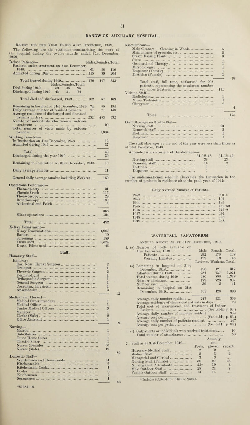 RANDWICK AUXILIARY HOSPITAL. Report for the Year Ended 31st December, 1949. The following are the statistics summarising the work of the hospital during the twelve months ended 31st December, 1949. Indoor Patients— Males.Females.Total. Patients under treatment on 31st December, 1948. 61 58 119 Admitted during 1949 . 115 89 204 Total treated during 1949. 176 147 323 Males.Females.Total. Died during 1949. 59 36 95 Discharged during 1949 43 31 74 Total died and discharged, 1949. 102 67 169 Remaining in hospital on 31st December, 1949 74 80 154 Daily average number of resident patients ... 77 71 148 Average residence of discharged and deceased patients in days. 232 483 332 Number of individuals who received outdoor treatment . 90 Total number of visits made by outdoor patients . 1,384 Working Inmates— In Institution on 31st December, 1948 12 Admitted during 1949 . 37 Total . 49 Discharged during the year 1949 . 39 Remaining in Institution on 31st December, 1949... 10 Daily average number. 11 5 3 1 1 1 1 1 18 Total staff, full time, authorised for 202 patients, representing the maximum number yet under treatment. Visiting Staff- Radiologist. X-ray Technician . Clergymen ... - 4 171 1 1 o Miscellaneous— Male Cleaners — Cleaning in Wards Maintenance of grounds, etc. Steam Raising Plant . Store . Occupational Therapy. Microbiologist ... Dispenser (Female) . Dietitian (Female) . Total 175 Staff Shortage on 31-12-1949— Nursing staff. 23 Domestic staff . 2 Dietitian. 1 Dispenser . 1 The staff shortages at the end of the year were less than those as at 31st December, 1948. Appended is a statement of the shortages— 31-12-48 Nursing staff. 38 Domestic staff . 16 Dietitian. 1 Dispenser . 1 31-12-49 23 2 1 1 General daily average number including Workers... 159 Operations Performed— Thoracoplasty . 31 Phrenic Crush . 115 Thoracoscopy. 28 Bronchoscopy . 189 Abdominal and Pelvic. 5 368 Minor operations . 124 Total . 492 X-Ray Department— X-ray Examinations. 1,967 Barium . 10 Screenings . 189 Films used. 2,524 Dental Films used. 46 Staff. Honorary Staff— Honorary— Ear, Nose, Throat Surgeon. 2 Urologist. 1 Thoracic Surgeon . 2 Dermatologist . 1 Orthopaedic Surgeon . 1 General Surgeon . 1 Consulting Physician . 1 Anaesthetist . 3 Medical and Clerical— Medical Superintendent . 1 Medical Officer . 1 Junior Medical Officers . 3 Manager. 1 Clerks (Male). 2 Office Assistant. 1 Nursing— Matron . 1 Sub-Matron . 1 Tutor Home Sister . 1 Theatre Sister . 1 Nurses (Female) . 66 Nurses (Male) .. 19 Domestic Staff— Wardsmaids and Housemaids. 34 Kitchenmaids . 2 Kitchenmaid Cook. 1 Cooks . 3 Kitchenmen . 2 Seamstress. 1 The undermentioned schedule illustrates the fluctuation in the number of patients in residence since the peak year of 1942:— Daily Average Number of Patients. 1942 . 200-2 1943 . 194 1944 . 185 1945 . 152-69 1946 . 123-9 1947 . 107 1948 . 115 1949 . 148 12 9 89 WATERFALL SANATORIUM 1. («) (b) Number of beds available on 31st December, 1949— Patients . Working Inmates Remaining in hospital on 31st December, 1948. Admitted during 1949 . Total treated during 1949 . Number discharged . Number died. Remaining in hospital on 31st December, 1949. December , 1949. Male. Female. Total. 292 176 468 129 19 148 Patients. Workers. Total. 196 121 317 284 737 1,021 480 858 1,338 179 728 907 39 2 41 262 128 390 247 121 368 Average daily number resident Average residence of discharged patients in days. 29 Total cost of maintenance and treatment of Indoor Patients. (See table, p. 83.) Average daily number of inmates resident. 368 Average cost per inmate. (See labia, p. 83.) Average daily number of patients resident . 247 Average cost per patient. (See tall i, p. 83.) (c) Outpatients or individuals who received treatment. 40 Total number of attendances. 58 Actually 2. Staff as at 31st December, 1949— em- Posts. ployed. Vacant. Honorary Medical Staff. 2 2 Medical Staff . 5 3 2 Managerial and Clerical. 3 3 Nursing Staff (Female) . 50 27 23 Nursing Staff Attendants . 23f 19 4 Male Outdoor Staff. 28 21 7 Female Outdoor Staff . 14 14 t Includes 6 Attendants in lieu of Nurses. *81685—6 43