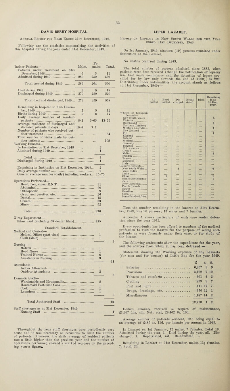 DAVID BERRY HOSPITAL Annual Report for Year Ended 31st December, 1949. Following are the statistics summarising the activities of this hospital during the year ended 31st December, 1949. Indoor Patients— Males. Fe¬ males. Total. Patients under treatment on 31st December, 1948. 6 5 11 Admitted during 1949 . 280 259 539 Total treated during 1949 . 286 264 550 Died during 1949 . 9 9 18 Discharged during 1949 . 270 250 520 Total died and discharged, 1949... 279 259 538 Remaining in hospital on 31st Decem¬ ber, 1949. 7 5 12 Births during 1949 . 9 8 17 Daily average number of resident patients . 8-1 5-65 13-75 Average residence of discharged and deceased patients in days . 10-5 7-7 Number of patients who received out¬ door treatment . ... 84 Total number of visits made by out¬ door patients. ... 105 Working Inmates— In Institution on 31st December, 1948 ... 2 Admitted during 1949 . 1 Total . 3 Discharged during 1949 . 1 Remaining in Institution on 31st December, 1949... 2 Daily average number. 2 General average number (daily) including workers... 15-75 Operations Performed— Head, face, sinus, E.N.T. 21 Abdominal. 60 Orthopaedic . 9 Gyno. and curettes, etc. 26 Dental. 15 General . 33 Minor . 52 Total . 216 X-ray Department— Films used (including 58 dental films). 475 Standard Establishment. Medical and Clerical— Medical Officer (part time) . 1 Clerk (Male) . 1 - 2 Nursing— Matron . 1 Head Nurse . 1 Trained Nurses . 6 Assistants in Nursing . 3 - 11 Attendants— Indoor Attendant. 1 Outdoor Attendants . 2 - 3 Domestic Staff— Wardsmaids and Housemaids. 5 Housemaid Part-time Cook. 1 Total Authorised Staff . 24 Staff shortages as at 31st December, 1949 Nursing Staff . 1 Throughout the year staff shortages were periodically very acute and it was necessary on occasions to limit the number of patients. However, the daily average of resident patients was a little higher than the previous year and the number of operations performed showed a marked increase on the preced¬ ing year’s figures. LEPER LAZARET. Report on Leprosy in New South Wales for the Year ended 31st December, 1949. On 1st January, 1949, nineteen (19) persons remained under dentention at the Lazaret. No deaths occurred during 1949. The total number of persons admitted since 1883, when patients were first received (though the notification of leprosy was first made compulsory and the detention of lepers pro¬ vided for by law only towards the end of 1900), is 228. Distributed under nationalities, the account stands as follows at 31st December, 1949:— Ad¬ mitted. Read¬ mitted. Dis¬ charged. Repat¬ riated. Died. Remaining in at 31 Dec., 1949. Whites, of European descent— New South Wales... 5 Victoria. Queensland . i Northern Territory Western Australia... i New Zealand . Fiji . i England . Ireland . Scotland. Germany . Belgium . U.S. America . Greece . Malta. 3 Sweden . France . Mauritius . Italy . Coloured patients— New South Wales... 1 6 West Indies . India . China. 1 i Straits Settlements l Java . New Caledonia. Pacific Islands . Egypt . Zanzibar . Syria . Somaliland—Africa i ... Thus the number remaining in the lazaret on 31st Decem¬ ber, 1949, was 20 persons; 13 males and 7 females. Appendix A shows particulars of each case under deten¬ tion since the year 1912. Every opportunity has been offered to members of the medical profession to visit the lazaret for the purpose of seeing such patients as were formerly under their care, or for study of the disease. The following statements show the expenditure for the year, and the sources from which it lias been defrayed:— Statement showing the Working expenses of the Lazarets (for men and for women) at Little Bay for the year 1949. £ s. d. Salaries . 6,257 2 9 Provisions . 3,102 7 10 Tobacco and comforts . 301 4 2 Clothing . 839 2 7 Fuel and light . 411 17 7 Drugs, dressings, etc. 370 12 1 Miscellaneous . 1,487 14 2 12,770 1 2 Deduct amounts received in respect of maintenance, £3,307 14s. 4d., Nett cost, £9,462 6s. lOd. Average number of patients resident, 19.5 being equal to an average of £485 4s. lid. per inmate per annum in 1949. In Lazaret on 1st January, 12 males, 7 females. Total 19. Admitted during the year, 1. Died during the year, nil. Dis¬ charged, 1. Repatriated, nil. Re-admitted, 1. Remaining in Lazaret on 31st December, males, 13; females, 7; total, 20.