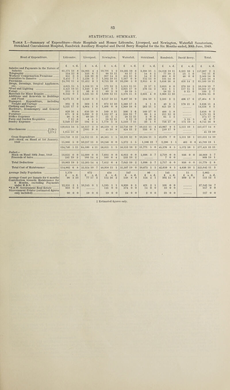 STATISTICAL SUMMARY. Table I.—Summary of Expenditure—State Hospitals and Homes Lidcombe, Liverpool, and Newington, Waterfall Sanatorium, Strickland Convalescent Hospital, Randwick Auxiliary Hospital and David Berry Hospital for the Six Months ended, 30th June, 1949. Head of Expenditure. Lidcombe. Liverpool. Newington. Waterfall. Strickland. Randwiel [. David Berry. Total. £ s. d. £ s. d. £ s. d. £ S. d. £ s. d. £ s. d. £ s. d. £ s. d. Salaries and Payments in the Nature of Salaries . 61,571 13 8 24,991 4 4 19,701 1 2 19,295 19 6 3,208 13 5 24,856 19 11 3,381 10 1 157,007 2 1 Telegraphic . 234 12 6 133 8 7 98 13 11 83 17 2 54 8 2 77 10 2 23 i 0 705 ii 6 Workers’ Compensation Premiums. 951 0 3 326 16 6 307 14 6 413 12 9 54 2 3 468 8 0 48 0 6 2,569 14 9 Gratuities to Inmates . 2,452 1 2,236 3 1,302 18 11 1,167 0 9 152 14 0 131 14 0 7,442 18 4 Provisions. 24,702 11 4 11,412 9 1 9,755 19 0 10,290 5 0 2,955 4 8 5,856 16 8 416 14 2 65,389 19 n Drugs, Dressings, Surgical Appliances, etc. 4,625 15 5 1,518 11 9 573 12 3 1,315 15 11 21 17 1 2,033 8 0 270 10 2 10,359 10 7 ‘Fuel and Lighting . 3,421 19 11 1,343 1 10 1,987 8 7 2,021 17 0 276 14 2 914 1 1 117 15 3 10,082 17 10 Forage . 255 2 86 6 2 80 3 9 68 19 5 38 13 1 0 15 o 530 2 7 Materials for Minor Repairs. 6,342 0 1 1,525 13 6 1,000 12 ii 3,376 ii 8 2,681 4 0 3,968 12 10 18,894 15 0 Additions and Renewals to Buildings and Plant . 6,175 11 9 2,550 8 1 6,157 18 ii 9,407 16 9 294 10 1 2,381 3 2 496 17 6 27,464 6 3 Transport Expenditure, including Freight and Cartage . 802 3 0 369 1 6 972 12 10 1,260 17 3 3 1 8 40 3 5 178 11 8 3,626 11 4 Clothing and Drapery . 5,131 17 3 4,864 1 3 1,406 0 9 1,868 18 6 263 11 5 821 19 1 14,356 8 3 Hardware, Ironmongery and General Stores . 820 16 4 650 10 9 189 8 11 306 1 6 160 17 0 488 5 8 2,616 0 2 Furniture. 671 9 6 1,090 0 0 1,162 17 4 338 13 7 99 1 4 211 12 0 3,573 13 9 fOffice Expenses . 98 5 8 60 10 7 23 2 5 28 12 11 3 0 3 61 5 2 274 17 0 Farm and Garden Requisites . 7 12 8 4 5 5 19 12 11 1 12 0 2 10 2 5 15 5 41 8 7 Sundry Expenses ....'.. 2,348 17 10 194 9 4 1,779 3 8 1,510 7 11 20 1 8 716 17 0 171 19 4 6,741 16 9 120,613 19 5 53,357 2 3 46,519 2 9 52,756 19 7 10,251 11 4 43,067 9 3 5,111 10 1 331,677 14 8 Miscellaneous ./(Dr.) J995 9 0 45 18 8 424 13 2 333 0 1 tlO 17 9 \(Cr.) 1,855 18 6 45 19 10 Gross Expenditure. 118,758 0 11 54,352 11 3 46,565 1 5 53,181 12 9 10,584 11 5 43,078 7 0 5,111 10 1 331,631 14 10 Add—Stock on Hand at 1st January, 1949 . 15,988 5 0 10,237 13 8 10,246 0 0 5,372 5 5 1,186 13 7 2,298 1 5 461 0 0 45,789 19 1 134,746 5 11 64,590 4 11 56,811 1 5 58,553 18 2 11,771 5 0 45,376 8 5 5,572 10 1 377,421 13 11 Deduct— Stock on Hand 30th June, 1949 . 19,622 0 0 12,099 0 0 7,692 0 0 6,812 0 0 1,098 3 7 2,710 0 0 936 0 0 50,969 3 7 Proceeds of Sales. 241 19 3 166 14 4 160 6 4 233 19 2 7 0 0 809 19 1 Total Deductions . 19,863 19 3 12,265 14 4 7,852 6 4 7,045 19 2 1,098 3 7 2,717 0 0 936 0 0 51,779 2 8 Total Cost of Maintenance . 114,882 6 8 52,324 10 7 48,958 15 1 51,507 19 0 10,673 1 5 42,659 8 5 4,636 10 1 325,642 11 3 Average Daily Population . 1,17 0 672 434 347 86 141 15 2,86 5 £ s. d. £ s. d. £ s. d. £ s. d. £ s. d. £ s. d. £ s. d. £ s. d. Average Coast per Inmate for 6 months 98 3 10 77 17 3 112 16 2 148 8 9 124 2 1 302 11 0 309 2 0 113 13 3 Contribution towards Maintenance for 6 Months, excluding Payments under H.B.S. 12,351 2 1 10,345 0 1 5,195 1 1 8,930 9 3 421 2 1 101 0 0 37,343 14 7 •N.S.W. Government Real Estate . 918 0 0 141 0 0 374 0 0 14 0 0 10 0 0 957 0 0 •(■Government Printer (estimated figures only included). 90 0 0 59 0 0 19 0 0 24 0 0 2 0 0 33 0 0 227 0 0 t Estimated figures only.